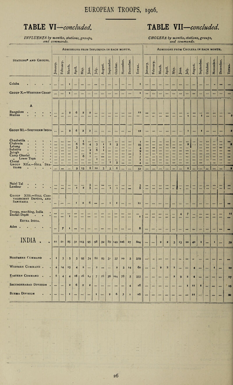 TABLE VI—concluded. TABLE VII—concluded. INFLUENZA by months, stations, groups, and commands. CHOLERA by months, stations, groups, and commands. Admissions from Influenza in each MONTH. Admisions from Cholera in each month. Stations* and Groups. | January. February. March. April. a IS June. *3 August. September. October. _ November. ' December. Total. January. February. April. May. June. July. August. September. October. November, December. Total. Colaba .... ... I ... ... ... ... ... ... ... 1 ... ... ... ... ... • • • ... - ••• • M Group X.—Western Coast ... I ... ... ... ... ... ... ... ... ... I ... ... ... ... ... ... ... • •• ... ... ... ... • •• A Bangalore .... Madras .... ... ••• 2 6 2 2 ... ... ... ... •*• 12 • •• • • • • • ... ... •••  ... ... 1 ••• 1 • •• • M ••• ••• • •• 2 Group XI.—Southern India ... ... 2 6 2 2 ... ... ... ... ... • •• 12 • • • ... ... ... I • •• 1 ... • •• ... 2 Chaubuttia . . . . Chakrata . Lebong .... Subathu .... Jutogh Camp Gharial . . . „ Lower Topa Cherat . . . . Group Xlla.—Hill Sta- ... ... • • 6 1 6 4 3 I 2 3 ... • • • I 25 ... • •• • • • • • • • •• ... ... ... 2 • •• • « ... Mt 1 • •• IM a 3 ... 2 6 I ;;; • • • 4 9 !.*! ••• • • • ... ... ... »». ... • •• • • • ••• • •• ••• ... ... ... ’’<5 I I 1 • •• 1 3 ... • •• 1 7 1 4 ... • • • ... ... ... ••• ... ... • •• • •• • •• ••• • •• «•« • •• • •• IH tions . ... 1 ••• J ••• 9 13 8 IO 3 3 6 ... • •• 52 • •• ... ... ... ... 2 • •• • ••• • •• , •• • •• a Naini Tal . Landour .... • •• ••• ... ••• ... 1 2 3 3 ... • •• 1 1 ... ••• 3 8 ... • • • • •• ... ... ... «• ... ... ... ... ... ••• • •• • •• ••• Group XIIA.—Hill Con¬ valescent Depots, and Sanitaria •«. • • • ... * 2 6 • •• ... 1 I ... ... II ... • •• • • • ... ... ... ... ... ... ... ... IM Troops, marching, India Deolali Depfit . . . Extra India. ••• ••• ••• 1 ... ... • •• ... • • • ... ... ... ... 1 ... • •• • •• • •• • •• • • • • •• ... 4 7 • •• ... ... ««• • •• • •• It • M Aden • • • • » ... 7 1 • •• ... • •• ... ... ... ... 8 ... ... • • • ... ... • •• ... ... • •• • •• • •• Mt INDIA . . 11 21 25 3i 113 95 98 39 89 149 I06 27 804 ... • • • 2 2 3 >3 to 40 1 • •• 1 • •• 7» Northern Command 1 3 3 3 93 74 ss 23 3' 57 20 3 379 ■ #• • •• ••• * • •• • •• ttl Western Command . 4 '4 15 4 2 ... 2 • •• ... 2 3 14 60 ... ... 2 2 1 ... • • • 4 • •• ... 1 • •• IO Eastern Command . 6 4 4 18 l6 19 7 16 56 >04 78 5 333 ... ... 2 9 2 4 • •• ««• • •• *7 Secunderabad Division . r • •• ... 2 6 2 2 ... ... ... ... ... 4 16 ••• ... • •• ... ... ... 1 II 1 ... ••• • •• 13 Burma Division • •• ... 1 ... ... ... 1 ... 2 6 5 I 16 ••• • •• ... • •• ... ... • •• 21 ... ... ••• • •• at