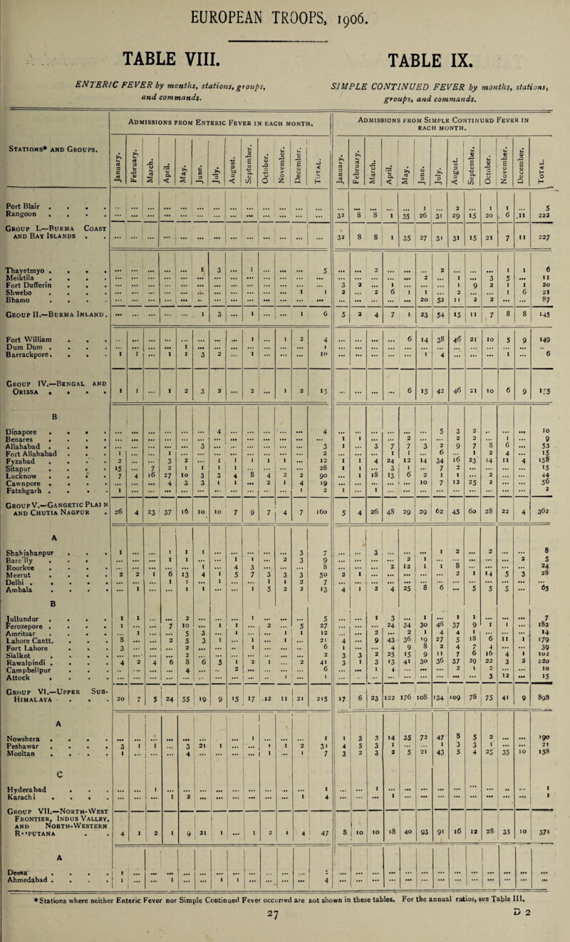 TABLE VIII. TABLE IX. ENTERIC FEVER by months, stations, groups, SIMPLE CONTINUED FEVER by months, stations, and commands. groups, and commands. Admissions from Enteric Fever in each month. Admissions from Simple Continued Fever in EACH MONTH. Stations* and Groups. January. February. March. April. May. June. >> August. September. October. November. December. 1 < —\ H January. February. March. April. May. June. 3 •—> August. September. 1 October. November. December. hJ < H O U. Port Blair . . • • J ... j • a. I ... 1 I I 2 1 I 5 Rangoon . • ... 1 ... ... ... ... ... ... ... ... ... ... 32 8 8 1 35 26 3i 29 »5 20 . 6 .11 223 Group 1.—Burma and Bay Islands Coast • • ... ... | ... ... ... ... ... ... ... ... « 32 8 8 I 35 27 31 31 15 21 7 11 227 Thayetmyo . . • • • •• aa. 1 3 1 ... 5 • •• ... 2 ... 2 • a. I 1 6 Meiktila • • a •• ... ... ... ... ... ... ... ... ... ... • a. ... ... ... ... ••• 2 ... I ... 3 5 • •• 11 Fort Dufferin • • ... ... ... ... ... ... »• • ... ... ... ... 3 2 ... 1 ... ... ... I 9 2 I I 20 Sliwebo . . • • ... ... ... ... ... at. ... ... ... ... ... 1 I 2 ... 2 6 I I ... 0 ... ... I 6 21 Bhamo . . • ... ... ... ... ... - ... ... ... ... ... ... • •• ... ... ... ... ... 20 52 I I 2 2 ... ... 87 Group 11.—Burma Inland . a*. ... ... ... ... 1 3 ... 1 ... ... 1 6 5 2 4 7 1 23 54 15 I I 7 8 8 145 Fort William . • • ... 1 I 2 4 ... 6 14 38 46 21 10 5 9 149 Dum Durn . . • • ... ... ... ... I ... ... • a. ... ... ... ... 1 ... ... ... ... ... ... ... ... ... ... ... ... •• Barrackpore. . • 1 1 ... 1 I 3 2 ... 1 ... ... • •• IO • a. .aa ... ... I 4 ... ... ... I ... 6 Group IV.—Bengal and Orissa • • • • I I ... I 2 3 2 ... 2 ... 1 2 15 ... ... ... ... 6 15 42 46 21 10 6 9 Lr5 B Oinapore . • • • ... 4 aa. 4 5 3 2 • •• 10 Benares . • • ... ... ... ... ... ... ... ... ... • a. ... ... I 1 ... ... 2 ... ... 2 ... I ... 9 Allahabad . • • ... ... ... ... a*. 3 ... ... ... ... ... 3 I ... 3 7 7 3 2 9 7 8 6 ... 53 Fort Allahabad • • 1 ... ... I ... ... ... ... ... ... 2 ... ... ... 1 1 ... 6 l6 1 2 4 ... 15 Fyzabad Sitapur . • • 2 ... ... 3 2 ... I I I 1 I 12 I I 4 24 12 14 34 23 14' 11 4 158 • • 15 ... 7 2 I 1 ' I ... ... ... ... 28 I I ... 3 If ... 7 0 ... ... ... ... >5 Lucknow . • • 7 4 »6 27 IO 3 3 4 s 4 2 2 90 ... I 18 13 6 2 1 I ... 2 ... ... 44 Caw n pore • • • • ... ... ... 4 3 3 1 I ... 2 1 4 >9 ... ... ... ... ... IO 7 12 25 2 ... ... 56 Fatehgarh . . • 1 ... ... ••• ... ... ... ... ... ... ... I 2 I ... 1 ... ... ... ... ... ... ... ... ... 2 Group V.—Gangetic Plai n and Chutia Nagpur 26 4 23 37 l6 IO IO 7 9 7 4 7 160 5 4 26 4s 29 29 62 45 60 28 22 4 362 A Shahiahanpur . 1 1 I I 1 3 7 3 1 2 2 8 Bare'lly . • ... ... ... I I ... ... 1 I ... 2 3 9 ... ... ... ... 2 1 ... 8 ... ... ... 2 5 Roorkee • . ... ... ... ... ... 1 ... 4 3 ... ... ... 8 ... ... ... 2 12 1 1 ... ... ... ... 24 Meerut . • • 2 2 1 6 13 4 I 5 7 3 3 3 50 2 1 ... ... ... ... ... 2 1 14 5 3 28 Delhi . . • • a*. ... ... 1 1 ... 1 ... ... i 1 2 7 ... ... ... ... ... 8 ... ... ... ... ... • a. <55 Ambala . . • • ... 1 ... ... I I ... ... I 5 2 2 13 4 I 2 4 25 6 ... 5 5 5 ..a B Jullundur • • 1 1 • a. 2 a. . ... I ... ••• ... 5 ... 1 3 ... 1 • a. 1 1 • a. ... • •• 7 Ferozepore • • • 1 ... ... 7 IO ... 1 1 ... 2 ... 5 27 ... ... 24 34 30 46 37 9 1 1 ... 182 Amritsar • • ... 1 ... ... 5 3 ... 1 ... 1 I 12 ... ... 2 ... 2 I 4 4 1 ... ... 14 Lahore Cantt. • • 8 ... ... 2 5 3 I ... 1 ... I 21 4 ... 9 43 36 »9 27 5 18 6 11 I 179 Fort Lahore • • 3 ... ... ... 2 #a. ... • • I ... ... ... 6 1 ... ... 4 9 8 2 4 n / 4 ... ... 39 Sialkot • • ... • ... 1 2 .. • ... ... .. - ... ... 2 3 3 2 25 >5 9 11 7 6 16 4 1 102 Rawalpindi . . • • 4 2 4 6 S 6 5 I 2 1 2 41 3 I 3 •3 41 30 36 37 2Q 22 3 2 22o Campbellpur . • • • • ... ... ... 4 ... .. 2 • a. ... ... 6 ... ... I * ... a*. ... 2 1 2 12 ... IO Attock . a • ... ... ... 1 — ... - ... ... ... •• I ... 1 ... ... ... ... ... ... ... ... 3 • •• 15 Group VI.—Upper Himalaya Sub- • 20 J 5 U 55 .9 9 •5 17 .12 11 1 i 21 215 >7 6 23 122 176 10S 134 109 7S 75 41 9 898 A Nowshera . . • • • •• | ... «•• ... I \ 1 1 1 I 3 3 • 4 35 72 47 8 5 2 190 Peshawar , • • 3 1 1 ... 3 2i 1 ... 1 I 2 3' 4 5 3 I ... I 3 3 1 ... ... 21 Mooltan . . • • 1 ... ... 4 1 ”• ... ••• * ... I 7 3 3 3 2 5 21 43 5 4 25 35 IO 158 C Hyderabad . • • 1 1 — ' I ... 1 ... ... ... •• 1 Karachi . . . . Group Vll.—North-West Frontier, Indus Valley, and North-Western R-'PUTANA ... ... ••• I 2 ... ... ... ... ... ... 1 4 ... ... 1 ... a.. ... ... I 4 I 2 1 9 2) ■ ... 1 2 1 4 47 1 , 8 ' ) 1 10 1 IO 18 4° 93 91 16 13 28 35 IO K rO A Deesa • • | I J . ... 1 l - a*. ... Ahmedabad . . % • ' ... I ... ... 1 1 l ##* ... 4 a.. ... ... ... ... ... ... ... • a. *•* •Stations where neither Enteric Fever nor Simple Continued Fever occurred are not shown in these tables. For the annual ratios, see Table 111. u 2