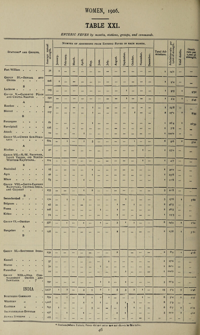 1 TABLE XXI. ENTERIC FEVER by months, stations, groups, and commands. -- 5 a Number of ADMISSIONS FROM iNTERic Fever in EACH MONTH <D . Q--C W) c -c Total Ad¬ missions. D C 2 £ q w o't? • Death Stations* and Groups. rt to d s • ha 0) • %m iZ JS a rate per 1.000 of bfl Z. <£> > < January Februarj -c 0 c3 £ April. May. June. *3 August. •O s <D a. cn October, •O 8 4> > O z Decernbe Jg E ° < ‘3 O H strength. Fort William .... 7» ... • •• • •• ••• • •• • •• 1 14-1 • •• Group IV.—Bengal and Orissa . . . B Lucknow. 106 I ... HI ... ... ... • •• ... ... • •• ••• 1 9‘4 ... •M 105 • •• ... ... ... ... • • . ... 1 • •• • •• • •• I 9‘5 1 9‘53 Group V.—Gangetic Plain ' and Chutia Nagpur . 290 ••• ... • •• ... ... ■ ... ••• ••• 1 ••• • M Ml 1 3'4 1 . 3‘45 A Roorkee . . . , . 42 • •• • •• ••• ... 1 ••• ... • •• • M • •• I 23-8 ••• Meerut .....  7 • c • • •• ... ... I • •• • •• ... 1 • •• • •• 2 17*1 1 8-55 B Ferozepore .... 61 • •• • •• ... ... 1 • •• • •• ... M. • • • • •• • •• I 16-4 1 *6*39 Rawalpindi .... 128 • •• I ... ... ... • •• ... ••• • •• • •• • •• 1 7-8 ••• Attock ..... IO • 1 IOO'O ... ... ... I ... ... ... • •• • •• Ml ... •M Group VI.—Upper Sub-Hima- 1 j laya. A Mooltan. 624 I ... I 3 ... ... ... 1 ... • •• 6 9-6 2 3'2I 40 ... ... ... ... ... ... ... • «. ... I • •• i I 25'0 ••• Ml Group VII.—N.-W. Frontier, Indus Valley, and North- Western Raj putana. B Nasirabad .... 214 ... ... ... ... ... ... ••• ... • •• ... I • •• 1 47 ... • •• 25 • •• ... ... I ... • •• Ml • •• • •• ... I 40'o • •a Agra ..... 42 ... ... ... ... I • •• ... • •• • •• • •• ... ... 1 23-8 ... • •• Mhow ..... Group VIII.—South-Eastern Rajputana, Central India, and Gujarat 85 ... ... ... 1 ... ... ... ••• • •• • • • ... 1 11*8 ... Ml 255 • •• • •• r 1. 2 ... ... • •• **• ... 3 n-8 ... ... B Secunderabad .... 170 ... I ... I ... ... ... • •• I ... • •• • •• 3 17*6 1 5'88 Belgaum ..... 43 • •• ... ... ••• ... ... *»» • •• I ... ... 2 46-5 ... P oona • • • • • 108 ... ... ... ... I 1 ... ... • • . ... 2 18-5 • a. in Kirkee ..... 74 ... ... ... ... ... ... ... 1 ... ... • •• ... I !3'5 ... ... Group IX.—Deccan 556 ... I ... I ... I • a. 3 I I ... ... 8 14*4 I i'5o A Bangalore .... 128 ... 2 . .. • •• ... 2 15‘6 I 781 B -• Group XI.—Southern India 239 | ... ... ... • •• ... ... 2 • •• ... • •• 2 8-4 1 4'18 Kasauli. 37 . , • •a 1 ... ... ... • •* 1 27’0 IM Murree. 1 50 ... . • • ... ... ... I ••• , , • •• • •• I 20'0 • •• ... Purandhur .... 10 ... ... ... ... ... ••• I • •• ... • •• 1 IOO'O ... • •• Group XII6.—Hill Con- valescent Dep6ts and Sanitaria . . f . 290 I0-3 ... ... 1 ... t ... ... • . • 3 ... ... INDIA 343i I 2 3 5 2 I 5 3 2 • • •• 25 7*3 5 I'46 Northern Command 854 • •• I ... I I I I ••• ... I ... 6 7*o 1 II7 Western „ . 1,016 ... ... • •• 1 I I • •• A 3 I , • •• • •• 8 7’9 • •• Eastern „ . . S95 I ... ... 3 ••• 1 1 • •• 6 67 2 273 Secunderabad Division 49S ... I ... I ... ... ... 2 1 ... ... 5 10 0 2 4'03 Bu«ma Division 16S ... ... ... ... ... ... ... ... • •• Ml ... ... • *« i * Stationsfwhere Enteric Fever did not occur are not shown in this table.