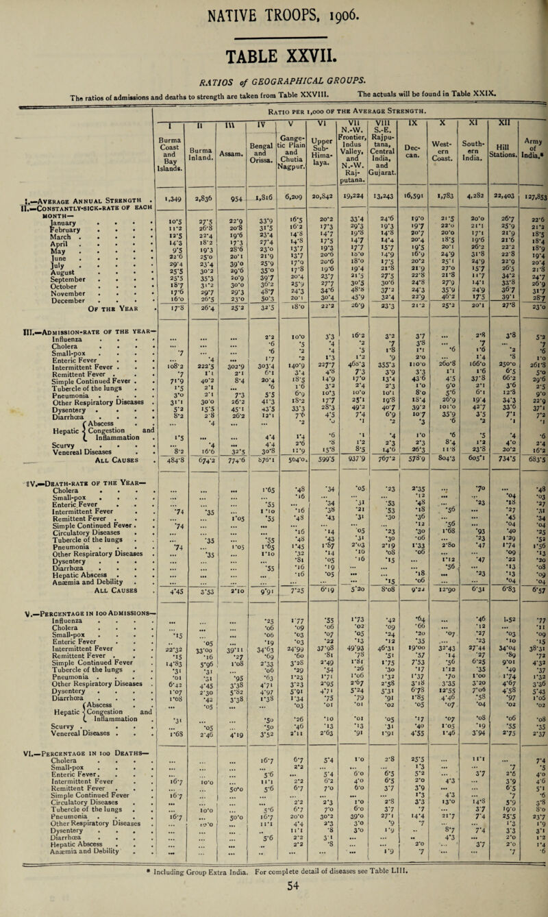 TABLE XXVII. RATIOS of GEOGRAPHICAL GROUPS. The ratios of admissions and deaths to strength are taken from Table XXVIII. The actuals will be found in Table XXIX. Ratio per 1,000 of the Average Strength. I,—Average Annual Strength . H.—Constantly-sick-rate of each month— January February March April May June July August September October November December Of the Year UI.—Admission-rate of the year— Influenza • . Cholera . Small-pox . . Enteric Fever Intermittent Fever . Remittent Fever . Simple Continued Fever Tubercle of the lungs Pneumonia . . Other Respiratory Diseases Dysentery Diarrhoea . • C Abscess Hepatic < Congestion an< C Inflammation Scurvy • • • Venereal Diseases __ All Causes 11V.—Death-rate of the Year— Cholera . Small-pox . . Enteric. Fever Intermittent Fever Remittent Fever . Simple Continued Fever Circulatory Diseases Tubercle of the lungs Pneumonia . Other Respiratory Diseases Dysentery . . Diarrhoea . . Hepatic Abscess . Anaemia and Debility All Causes V.—Percentage in 100 Admissions— Influenza . . . . Cholera .... Small-pox .... Enteric Fever . Intermittent Fever . Remittent Fever . . Simple Continued Fever Tubercle of the lungs Pneumonia .... Other Respiratory Diseases . Dysentery .... Diarrhoea .... 6 Abscess . Hepatic ^Congestion and (. Inflammation Scurvy . ... Venereal Diseases . VI.—Percentage in 100 Deaths— Cholera . . . Small-pox . . . Enteric Fever. Intermittent Fever . Remittent Fever Simple Continued Fever Circulatory Diseases Tubercle of the lungs . Pneumonia . Other Respiratory Diseases Dysentery . . . Diarrhoea ... Hepatic Abscess . . Anaemia and Debility I Burma Coast and Bay .slands. 11 Burma Inland. in Assam. IV Bengal and Orissa. V Gange- tic Plain and Chutia Magpur. VI Upper Sub- Hima¬ laya. VII N.-W. Frontier, Indus Valley, and N.-W. Raj- putana. VIII S.-E. Rajpu- tana, Central India, and Gujarat. IX Dec- can. X West¬ ern Coast. XI South¬ ern India. XII Hill Stations. Army of India,* 1,349 2,836 954 1,816 6,209 20,842 19,224 13,243 16,591 1,783 4,282 22,403 127,853 1 o*s 27'5 22*9 33*9 16*5 20*2 33*4 24*6 19*0 21*5 20*0 26*7 22*6 11*2 26*8 20*8 31*5 16*2 17*3 29*3 19*3 197 22*o 21*1 25*9 21*2 12*5 22*4 19*6 23*4 14*8 >4*7 19*8 14*8 2o 7 20*0 17*1 21*9 18*5 143 l8*2 17*1 27*4 14*8 U*5 14*7 *4*4 20*4 18*5 19*6 21*6 18*4 9'5 I9'3 28*6 23*0 13*7 19*3 U'7 *5*7 >9*5 20*1 26*2 22*2 18*9 22*6 25'0 20*1 21*9 13*7 20*6 16*0 14*9 16*9 24*9 31*8 22*8 19*4 29-4 23'4 39'° 25*9 17*° 20*6 18*0 >7*5 20*2 25*1 24*9 32*9 20*4 25*5 30*2 29*6 35'° 17*8 19*6 19*4 21*8 21*9 27*0 15*7 26*5 21*8 25’5 35*3 20*9 39*7 20*4 23*7 21*5 27*5 22*8 21*8 117 34*2 24*7 187 31*2 30*0 36*2 25'9 277 3o*5 30*6 24*8 27*9 14*1 33*8 26*9 17*6 29*7 29*3 4S*7 24'3 34*6 48*8 37*2 24*3 35*9 24*9 367 317 16*0 26*5 23*0 5°*3 20* I 30*4 45*9 32*4 22*9 46*2 17*5 39*1 28*7 17-3 26*4 25*2 32*5 i8'o 22*2 26*9 23*3 21*2 25*2 20*1 27*8 23*0 2*2 10*0 3*3 1 16*2 3*2 3*7 ... 2*8 3*8 5*2 •6 •5 *4 •3 *7 3*8 ... 7 ... 7 *7 *6 *2 *4 •5 1*8 1*1 *6 i*6 *2 *6 *4 1*7 *2 1*3 1 *2 *9 2*0 ... i*4 •s ro lo8*2 222*5 302*9 3°3*4 I4°'9 227*7 468*3 355*3 110*0 260*8 166*0 250-0 261*8 •7 1*1 2*1 6*i 3*4 4*8 7*3 3*9 3*3 1*1 1*6 6*5 5*o 71' 9 40*2 8*4 20*4 iS*5 14*9 17*0 *3*4 43*6 4*5 37*8 66*2 29*6 1*5 2*1 *6 1*6 3*2 2*4 2*3 1*0 9*o 2*1 3*6 2*5 3’o 2*1 7*3 5*5 6*9 10*3 10*0 10*1 80 5*6 6*i 12*8 9*0 31*1 300 26*2 4i*3 lS2 17*7 25*1 19*8 18*4 26*9 19*4 34*3 22*9 5‘2 i5'5 45*i 43*5 33'3 28*3 49*2 40 7 39*2 101*0 42*7 33*6 37*1 8-2 2*8 26*2 12*1 7*6 4*5 7*4 6*9 10*7 35*9 3*5 7*1 7*2 *4 ... *2 *1 *2 *3 *6 *2 *i *1 ‘•5 • •• 4'4 1*4 *6 *1 *4 1*0 *6 *5 *4 *6 #4 4*4 2*6 *8 1*2 2*3 2*3 8*4 1*2 4*o 2*4 8-2 16*6 32*5 30*8 • 5*9 15*8 8*5 14*6 26*3 11*8 23*8 20*2 16*2 484*8 674*2 774*6 876*1 564*0. 599*5 937*9 767*2 578*9 804*3 605*1 734*5 683*5 • •• 1*65 •48 *34 *05 *23 2*35 *70 *48 •16 ... ... ... •12 • •• •04 •03 *55 ... *34 *31 •53 •48 ... *23 *iS •27 74 '35 I *IO •16 *38 *21 •53 •18 *50 • a. •27 *31 1'05 *55 •4s *43 *3‘ •30 •36 ... ... *45 *34 '74 ... ... ... ... ... *12 •56 ... •04 •04 ... •16 *14 05 •23 •30 1*68 *93 *40 •25 ‘35 *55 *48 *43 *3« •30 *06 ... •23 1*29 *53 '74 1 *05 1*65 i*45 1*87 2*03 2*19 1*33 2*80 *47 1*74 1*56 ‘35 1*10 *32 *14 *16 *o3 •06 ... ... •09 *13 ... •81 *05 * 16 •15 ... 1*12 *47 *22 •20 '55 •16 •19 ... ... ... *56 ... *13 *o3 ... •l6 *05 • •• ... •18 • •• •23 *13 *09 • •• ... ... ... ... •15 •06 ... ... •04 *04 4*45 3*53 2*10 9*9 ‘ 7'25 6*19 5*2o 8*o8 9*22 12*90 6*31 6*83 6*57 *25 1*77 *55 i*73 •42 •64 *46 1.52 *77 *o6 •09 •C>6 *02 *09 *66 ... * 12 ... *ii •15 •06 ■03 •07 *05 •24 •20 *°7 •27 •03 *09 05 •19 •03 *22 *13 *12 *35 .... •23 • 10 *15 22*32 33'oo 39'11 34'63 24*99 37*98 49*93 46*31 19*00 32*43 27*44 34*04 38*31 *15 *l6 •27 •69 *6o *8l •78 *51 *57 *14 *27 •89 •72 14*83 5*96 l'o8 2*33 3’2S 2*49 i*8i 1*75 7*53 ■56 6*25 9*01 4*32 '31 ■31 *06 •29 •54 *26 *3o *17 1*12 *35 *49 *37 •01 'SI '95 *63 1*23 171 I *06 1*32 1*37 *70 1*00 i*74 1*32 6'42 4*45 3*38 4*71 3'23 2*95 2*6 7 2*58 3*i8 3*35 3*20 4*67 3*36 ro7 2*30 5*82 4*97 5*9i 4*7 ‘ 5*24 5*3i 67S 12*55 7*06 4*5S 5*43 i*08 •42 3*38 1*38 1*34 *75 *79 *91 1*85 4*46 *58 *97 i*o5 • •• •05 *03 *OI *Ol *02 *05 •07 •04 *02 •02 •31 •50 *26 •10 *01 •05 *'7 •07 •oS *06 *08 •05 '5° •46 ■13 *13 *31 •40 1*05 *19 •55 •35 i*6S 2*46 4'19 3'52 2*11 2*63 •91 1*91 4*55 1*46 3*94 2*75 2*37 16*7 6*7 5*4 1*0 2*8 25*5 1 i*i 7*4 2*2 ... • • • ... i*3 ... ... *7 *5 5*6 ... 5*4 6'o 6*5 5*2 ... 3*7 2*6 4*0 167 10*0 1 fi 2*2 6*2 4*0 6*5 2*0 4*3 ... 3*9 4*6 5o*o 5*6 6*7 7*0 60 3*7 3*9 • •• ... 6*5 5*1 167 ... ... ... ... i*3 4*3 ... *7 *6 • •• 2*2 2*3 1*0 2*8 3*3 13*0 I4*S 5*9 3*8 • •• 10*0 5'6 6*7 7*o 6*o 3*7 *7 ... 37 190 8*o 167 5°'° 167 20*0 30*2 39*o 27*1 14*4 21*7 7*4 25*5 237 4 O '0 11 * 1 4*4 3*3 3*o •Q *7 ... ... i*3 i*9 • •• ... 11*1 *8 3*0 1*9 *• 8*7 7*4 3*3 3*1 • • • 5*6 2*2 5 « ... .« 4*3 2*0 1*2 • • • 2*2 *8 ... ... 2*0 ... * 3*7 2*0 1*4 • M ... ... •• ... ... 1*9 7 ... •7 *6 Including Group Extra India. For complete detail of diseases see Table LIII.