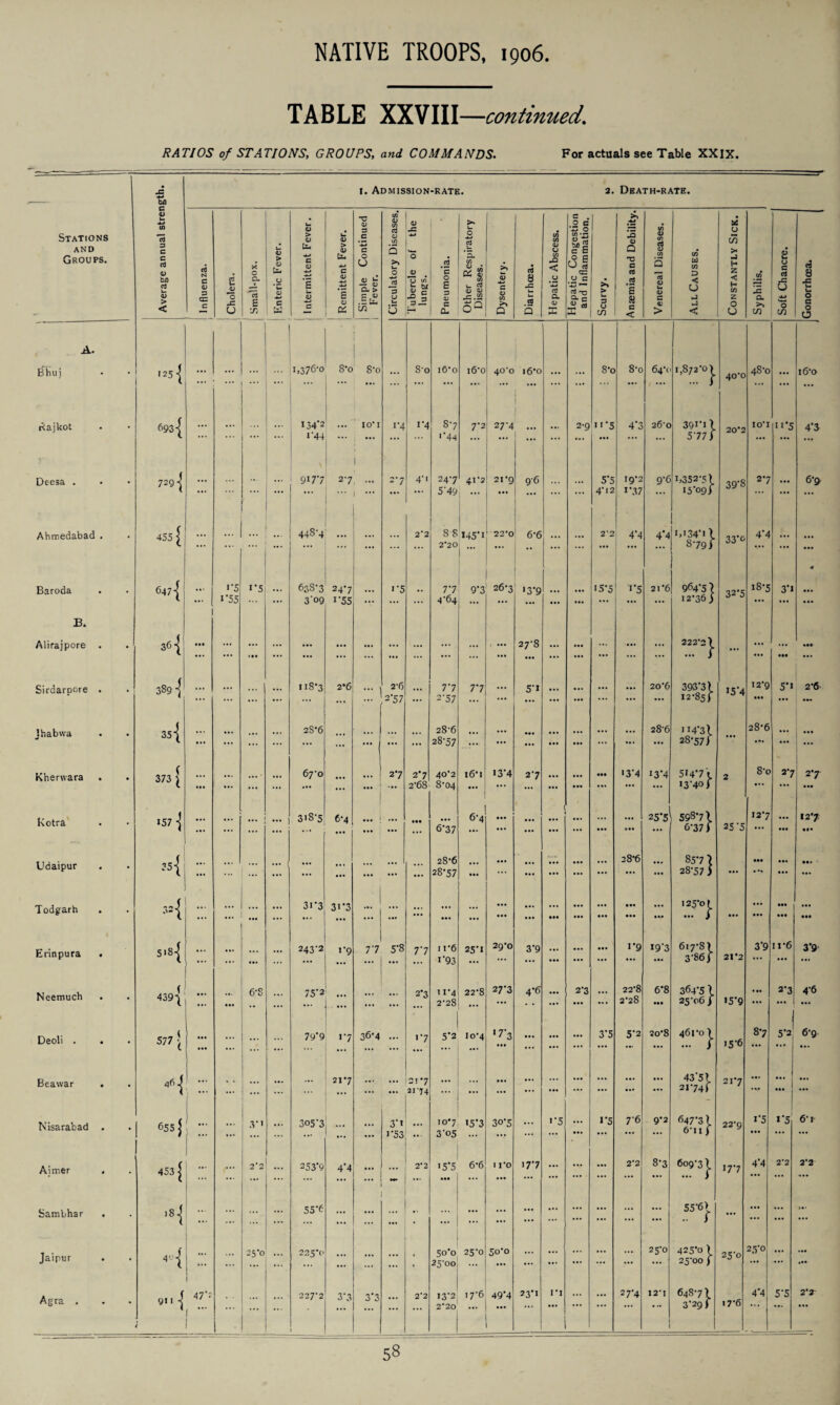 TABLE XXVIII—continued. RATIOS of STATIONS, GROUPS, and COMMANDS. For actuals see Table XXIX. ' JS b/J 1. Admission-rate. 2. Death-rate. Stations and Groups, ka -4-» 0) =3 C C rt <D ba a u <u > < Influenza. ) C <D *0 x. X O Cl £ Enteric Fever. [ Intermittent Fever. I Remittent Fever. j Simple Continued I Fever. Circulatory Diseases. Tubercle of the lungs. Pneumonia. Other Respiratory Diseases. Dysentery. Diarrhoea. Hepatic Abscess. Hepatic Congestion and Inflammation. £ > h. 3 CJ in Anaemia and Debility. Venereal Diseases. All Causes. Constantly Sick. Syphilis. Soft Chancre. Gonorrhoea. A. Bhui • • 1251 ... ... ... 1,376-0 8*o S*o ... So l6*o i6*o 40*0 16*o ... ... 8*o 8o 64*1 1,872*0 40-0 48-0 i6o Rajkot • • 693 { ... ... ... ... 134*2 1*44 ... 10*1 1 x*4 1*4 8*7 '*44 7*2 27-4 1 1 ... 2-9 i'*5 • aa a*. 4 3 26-0 39i*i l 5*77 i 20*2 IO'I n*5 4*3 Deesa . • • 729 ■{ ... ... ... 917-7 27 1 ... 2*7 4*' 24*7 5*49 41*2 21*9 9*6 ... ... 5*5 4-12 19*2 | i*37 9*6 i,3S2*5l 15*09) 39*8 2*7 6*9 Ahmedabad • • 455 { ... ... ... ... 448-4 ... ... 2*2 8 8 2*20 145*i 22*0 ... 6-6 ... ... 2‘2 4*4 4*4 1,134*11 8-79/ 33*o 4*4 a aa Baroda ♦ • 647 { i'5 i‘55 1*5 ... 638-3 3*09 24*7 i*55 ... i*5 •• 7*7 4*64 9*3 26*3 •3*9 a a . aaa aaa 15*5 i*5 21*6 964*5 } 12*36 ) 32*5 18-5 3*i aaa E. Alirajpore • 361 ••• ... ... ... ... ... ... ... ... ... • a . aaa 27-8 a a . aaa aaa ... ... ... 222-2^ ... ... • •• aaa Sirdarpore • • 389 j ... ... ... ... ix8*3 2*6 ... 2-6 2*57 ... 7*7 2*57 T.1 ... 5*i a • a ... ... ... ... 20*6 393*31 12*85f 15*4 12*9 • •• 5*. 2*6 jhabvva • • 35 { ... ... ... ... 2S*6 ... ... ... ... 28-6 28-57 ... aaa ... ... ... ... 28-6 ' 14*31 28*57) ... 28-6 • •a ... 1 ••• Kherwara • • 373 { ... ... ... ... 67-0 • •• ... • •• 2*7 2*7 2-68 40*2 8-04 16*1 ... 13*4 2*7 ... ... • •• aaa '3*4 '3*4 514*7 1 13*40) 2 8‘o 2*7 2*7 Kotra a 157 j ... ... ... ... ; 31 S*5 6-4 • •• ... ... • aa 6*37 6*4 • a. • •• ... aa. aaa aaa 25*5 598*71 6-37) 25 *5 12*7 a aa • •• 12*7 at* Udaipur • «{ ... ... ... ... ... • •• ... ... ... 28-6 28*57 • •• ... a • a aaa aaa aaa aaa 28*6 a a a a aa aaa 85*7] 28*57 i • aa ••• a *• • •• aaa aaa Todgarh • • 321 ... ... 3i*3 3i*3 ••• ... • a . • a. a • . aaa • •• aaa aaa • aa • •• • •• i25’or ••• i • aa • aa ••a • •• aaa Erinpura a 5>8-[ ’ ... ... ... ... 243*2 i*9 7*7 5*8 ... 7*7 11*6 i*93 25*1 29*0 3*9 ... aaa ... 1*9 19*3 aaa 6.7*8) 3*86 ; 21*2 ,3:9 I.*6 • •• 3*9 Neemuch • • 439 { 1 • a# 6-8 ... 75*2 ... ... ... 2*3 11*4 2*28 22*8 27*3 4*6 ... 2*3 ... 22-8 2*28 6*8 ••• 364*5 I 25-06 j >5*9 • •• • •• 2*3 I 4*6 Deoli . • • 577 •[ ••• ••• ... ... ... 79*9 1*7 36*4 ... 1*7 5*2 IO4 ‘7*3 aaa aaa ... ... 3*5 5*2 20*8 461-0 15*6 8*7 J a a a 6-9 • aa Bc.awar a • 46 .j ••• ... ... ... 21*7 ... 2! *7 21-74 ... ... aaa aa. ... ... ... a a a • aa ... 43*51 21*74) 21*7 ... • a a • •• • aa Nisarabad a • 655 j ... ... ! .V ... 305*3 ... ... 3'x 1*53 10*7 3*05 15*3 30*5 ... '*5 ... 1*5 7*6 9*2 647*31 6'ii j 22-9 i*5 • •• 1*5 6-1 Aimer • 453 J i ... 2*2 ... 253*9 4*4 ... 2*2 '5*5 aaa 6*6 1 ro 17*7 ... ... ... 2*2 8*3 6097 j. 17*7 4*4 2‘2 2-2 Sambhar • * '*{ ... ... ... ... 55*6 ... ... - ... ... ... ... ... ... ... ... ... ' 55*6 j. ... ... ... ... Jaipur • • H ... ... 25*0 ... 225*0 ... ... « 50*0 25-00 25-0 50*0 *** ... ... ... ... 25-0 425*o 1 25-00 ) 25-0 2,5*0 ... a*« Agra . * • 9ii | 47'2 1 •” 1 ... ... ... 227*2 3*3 3*3 ... 22 13*2 2*20 17-6 49*4 23*1 i*i aaa 1 ... ... 27-4 12*1 648-71 3*29) 17*6 4*4 5*5 2*2 • aa