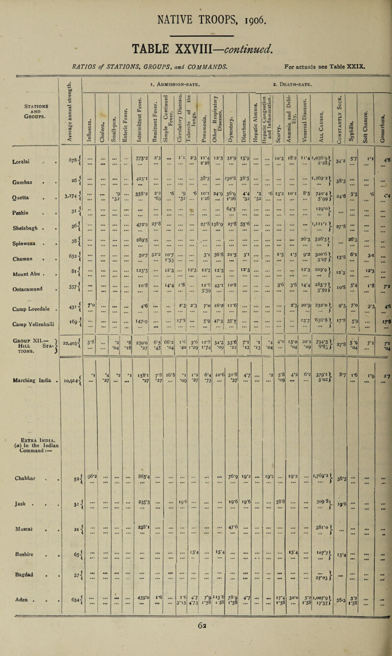 TABLE XXVIII—continued. RATIOS of STATIONS, GROUPS, and COMMANDS. For actuals see Table XXIX. 1 £ 1. Admission- RATE 2. Death-rate <u u c/i U <L> *T3 <U 3 W a; to <D -C 44 >» U. O £ e 2 o f £ <D to US CJ Stations T3 > <D u <D C <D rt tfl to Q in d a> in 5 n 0 u <D C 0) c/5 and Groups, D C C ci <D bfl ctj <D > ci N c (D a cn a u- 0) 0 -G X 0 a, 1 rt E U <D > <D U- a *c <U ■+-* G bw 4-1 G <v 44 *E 1— <D 4-1 Pa¬ li) U- 4J G <D 4-» 'i <D c . O *- CJ £ 0) C14 jd a. E s >7 u 0 4-4 *3 a *4H c O 3 U u a; -Q =3 .2 *5 0 E D (U ii os 2 to uQ <u JC <D 4-* C <D C/) Cj 8 u cj <u 0 in nG < O 44 Cj a 0) &s c p ° M CJ cm 0 = O Q. C > U. a -a S * Cu cj ^ s H c u C/1 D c u •J J •j H < h (A Z .12 IE CL >> 6 G y G •fiS CJ 44 d 8 .c u 0 c 0 < —■ CJ co Cd — K 175 u —4 CL 0 Q 5 X -n CO < > < 0 CO CO 0 Loralai s> . 878 ■[ ... • •• 1 ... j 1 575‘2 2-3 ••• ii 2‘3 H 4 2-28 12-5 31-9 15-9 ... ... io‘3 lS'2 11-4 ... 1,056-9) 2-23] 34'2 5-7 1*1 4-6 Gumbaz • • 26 ] ... ... ... • •• 423-1 ... ;;; ... ... 38-5 ... 230-8 38-5 ... ... ... ... ... 1,269-2^ 38-5 ... • •• • •• ... Quetta 3»i74j ... •9 •32 ... 358-2 2-2 •63 •6 -9 •32 •6 10*1 1*26 24-9 ... 36-9 8*26 4*4 •32 *3 •32 •6 13-2 10*1 8*5 740-41 5*99 J 24-6 3-5 •(» <*4 Peshin . . 31 { ... • •• ... ... • •• • •• ... ... ... • •• 64'5 ... ... ... ... ... ... I29‘0|_ ... ... ... Shelabagh . 36] ... ... ... 472-2 27-8 • •• ... ... 27-s 138-9 • •• 27-8 55-6 ... ... • •• ... ••• 1,111-1 J. 27-8 • •• ... Splnvvana . . 38 £ ... • •• 289-5 ... • •• • •• • •• 26-3 526-3) 26-3 ... • •• ... ... ... ... ... ... ... ... ... ... ... ... ... ... ... r ... ... ... Chaman 652] ... • •• 30-7 32-2 10-7 i-53 ... ... 3-1 36-8 21-5 ... 3-1 ... ... 1-5 1-5 9*2 300-6 ■> 3-07) 13-S 6-i 3-1 • •• ... Mount Abu . 81 { ... • • • ... 123-5 ... 12-3 ... 12-3 I2'3 I23 ... 123 ... ... • •• 12-3 209-9 \ ... f 12*3 • •• 12*3 • •• Ootacamund 557{ ••• ... • •• ... io-8 ... 14-4 r8 ... | I26 3-59 43-1 io'8 ... ... ... 3-6 3*6 14-4 2837I 3’59i io8 5’4 1-8 7*2 Camp Lovedale . 431 { 7° ... • •• ... 4'6 ... ... 2-3 2*3 7-0 16-2 u'6 ... ... ... ... 27 20 9 232-0) 9-3 7’o 9’3 4-6 ... Camp Yellenhalli 169] ... M • • •• ... 147.9 »«• 17-8 ] ... ••• 5-9 47-3 35*5 ... • •• ... ... ... ... ?37 656-8) ... ) 17-8 5‘9 17*8 Group XII.— Hill Sta- > TIONS. } 22,403! 3-8 •2 •8 250-0 6-5 66'2 1*6 3*6 12-8 34-3 336 7-1 *1 •4 4-o 15-0 202 734-5 l 27-8 \ 5*9 7-i 7i ... ... •04 •18 •27 •45 •04 ‘40 1*29 .-74 •09 •22 •13 -13 04 •04 •09 ) -04 ... •04 . | •4 •2 •1 158-1 7*8 iG-S •1 1*2 6-4 lo6 31-8 4'7 *2 3-S 42 62 379-11 87 r6 i9 27 Marching India . 10,914 j ... •27 • •• • •• *27 •27 •09 •27 •73 • • • *37 •09 • •• 3 02j • •• • •• ... Extra India. (a) In the Indian Command:— Chabbar , 52{ 96*2 [ • •• • •• 865-4 ... • •• 76-9 19-2 19-2 19-2 1,769-21 ... i 38-5 «•• ... • •• • •• • •• ... ... ... Jask . . 51 { ... ... ... • •• 235'3 ••• • •• 19-6 ... ... 19-6 19-6 ... •0. 5S-8 509-8 > 19-6 • •• ... *•• ... f ... ... ... Mu9cac . 21 - ... ... 238*1 • •• ... ... • •• • •• 47-6 ... • •• ... • •• ... .«• 3SI-0 ) ... ... ... ... i • •• •• Bushire . . 6S{ .«• ... ... ... • • . • •• ... ... 15-4 I5-4 • •• ... ... ... I5'4 ... 107-7) 15-4 • •• • •• ... • • • ... i • •• • •• ... Bagdad 37] M* • •• • •• ... • •• ... • •• ... ... ... •14 ... ... • •• ... ••• } • •• • •• ... ... ... • •• ... • •• • •• 27 °3 ) • «. ... Aripn 634] • * • • • • 459*0 1-6 1 6 4'7 7*9 1136 78-9 4‘7 ... M • 17-4 30-0 3-2 1,007-9) 35-3 3*2 ... —■ — — ... • »» • •• ... 3-i5 473 1-58 ‘58 1*58 ... • •• «-58 ... 1-58 17-35) 1-58 ... ... -