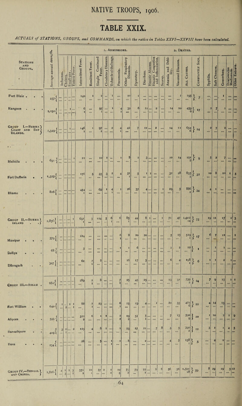 TABLE XXIX. ACTUALS of STATIONS, GROUPS, and COMMANDS, on 'which the ratios in Tables XXVI—XXV111 have been calculated. Stations and Groups, 1. Admissions. 2. Deaths. c c T3 c/5 c/5 <D b •4^ U <D a) 3 <D in a be c > i- c 3 <U CD • — • > <D 3 (D <D Cl G • 0 Jr p •c CD nz G O _c cd £ G <D £ CD E u -D 3 < 0 C/J Cd at U3 u H <D c CL >> Urn o 4J rt • •rr in CL <D •C in Q cd 5 CD rt £?£ o e |g u c/) .o <D c T3 8 c < o in cd <D in c <D > in j j < u c/5 > Z O u CL in c o O to . 2| • < 140 ... 1 7 ... ... •• ... ... ... ... ... ... ... ... ... ... ... ... ... ... ... ... ... ... • C 1 ... 95 1 17 / ... 1,0921 ... ... h 1 ' 1 1 • •• 6 ... Group I.—Burma 1 1 ... ... ... ... Islands. 3 / 691 -j 1 21 ... ... ... • •• Meiklila . • • ... ... ... ... ... • •• ... • .. ... • •• •** ... ... ... ... ... • ... 8 ... •* ... ... ... Fort Dufferin • • ... ... ... ... ... ••• ... ... ... ... ... ... ... ... ... ... 8i6-J 434 1 26 886 1 2 Group II.—Burma 2,8363 ... ... 1 631 1 3 114 5 61 ... } 75 ... 224 ... 6 S 20 20 5 25 519 17 € 7 12 1 Manipur , • • ** ... ... ... ... ... - ... ... • •• ... ... ... ... ... ... ... ... ... Sadiya • • 68 | - ... ... ... ... ... Dibrugarh • 307 [ ... 1 t j t to 00 VO 2 ... 7 25 43 25 ... l | 24 Group III.—Assam • 9541 ... ... ... 1 ... ... ... ... ... ... ... 2j ... ... ... 640 \ < 88 1 23 6 25 19 4 X 22 33 473 4 14 15 • 2 1 **# , ... ... ... . ... ... ... ... 6 ( 312 6 1 1 2 19 33 5 7 13 | 20 9 Alipore . . • 533 1 2 ... . . . 2 2 1 ... ... ... ... ... 9 ••• ... ... ... ... j 3 1 2 123 4 23 1 12 Banackpore • 4091 1 ... ... ... ... ... ... ... • •• ... ... ... ... ... ... 2 ... ... ... J 28 5 1 1 8 2 4 5 138 5 ... 4 1 ... 234 1 ... 1 r Group IV.—Bengal 1 4 1 3 551 1 8| 36 56 1,591 iS }59 8 29 19 | 5 2 ‘ 1 ! — -