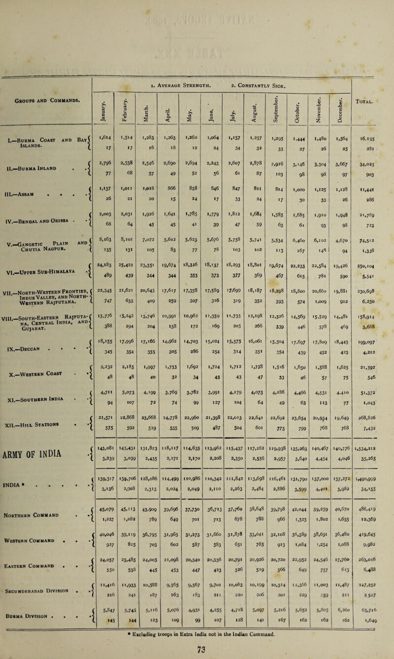 1. Average Strength. 2. Constantly Sick. Groups and Commands. January. February. March. *n a. < >» d s (D C P 1 >> p i August. September. October. November. December. Total. I.—Burma Coast and Bay( Islands. J i,614 17 i,5'4 •7 1,283 16 1,263 18 1,260 12 1,064 24 1,157 34 1,257 33 i,295 33 '-444 27 1,480 26 1,564 25 16,195 281 11.—Burma Inland . 2,796 77 2,538 68 2,546 57 2,690 49 2,694 52 2,243 56 2,607 61 2,878 87 2,916 103 3,'46 9s 3,304 98 3,667 97 34,025 903 HI.—Assam . • . . j M37 26 1,011 21 1,018 20 866 15 838 24 846 *7 to 00 Sn 24 814 17 1,000 30 1,125 33 1,128 26 11,441 286 IV.—Bengal and Orissa . • | 2,003 68 2,031 64 1,926 45 1,641 45 «,785 4' i,779 39 1,812 47 1,684 59 i,58s 63 1,685 6l 1,910 93 1,948 9S 21,789 723 V.—Gangetic Plain and ) Chutia Nagpur. ( 8,163 '35 8,101 131 7,o72 105 5,612 83 5,623 77 5,676 78 5.758 103 5,741 102 5,534 3 6,460 167 6,102 148 4,670 94 74,5i2 1,336 Vi.—Upper Sub-Himalaya 24,183 489 25,422 439 23,35' 344 19,674 'XAA OTT 18,326 353 i8,'37 373 18,293 377 18,801 369 19,674 467 22,233 615 22,584 781 19,426 590 250,104 5,54' Vii_North-Western Frontier, f Indus Valley, and North- •s Western Rajputana. 1 22,345 747 21,621 633 20,643 409 17,617 259 17,358 307 17,589 316 17,699 319 18,187 352 18,298 393 18,800 574 20,660 1,009 19,881 912 230,698 6,230 VIII.—South-Eastern Rajputa-T na, Central India, and< Gujarat. 15.776 388 15,242 294 '3,746 204 10,991 158 10,962 172 ,359 169 ,735 205 12,19s 266 12,326 339 14,569 446 '5-529 578 14,481 469 158,914 3,688 IX.—Deccan . • • 18,155 345 17,996 354 17,166 355 14,962 305 14,703 286 15,024 254 '5,575 3i4 16,061 35i '5,504 354 17,697 439 17,809 432 '8,445 423 199,097 4,212 X.—Westbrn Coast . 2,232 48 2,185 48 i,997 40 i,733 32 1,692 34 1,724 43 1,712 43 1,738 47 *,5*6 33 1,650 46 1.5S8 57 1,625 75 21,392 546 XI.—Southern India . 4.7 94 5,073 107 4,'99 72 3.769 74 3,782 99 3,99i 127 4U79 104 4,075 64 4,186 49 4,466 63 4,53i 113 4,410 77 51,372 1,043 XU.—Hill Stations . 21,57' 575 22,868 592 23,668 519 24,778 535 22,960 509 21,398 487 22,013 504 22,641 601 22,692 775 23,654 799 20,934 768 19,649 768 268,826 7,432 ARMY OF INDIA •{ 143,081 3,239 143,431 3,039 131,823 2,435 118,117 2,171 4,635 2,170 113,962 2,208 5,437 2,350 117,282 2,556 119,938 2,957 135,263 3,640 140,467 4,454 140,776 4,046 1,534,212 35,265 INDIA*.' I39,3i7 3,136 139,706 2,908 12S,o86 2,313 114,499 2,024 110,986 2,049 110,342 2,110 111,842 2,263 113,698 2,484 116,461 2,886 131,790 3,599 137,000 4,401 137,272 3,982 1,490,999 34,155 Northern Command . 45,079 1,222 45,3 1,082 43,909 789 39,696 649 37,730 701 36,713 7'3 37,76o 678 38,648 788 39,798 966 42,044 1,323 39,259 1,802 40,670 1,655 486,419 12,369 Western Command . . • j 40,046 927 39,i'9 825 36,795 703 3',965 602 31,273 587 31,660 583 31,878 651 33,041 765 32,108 913 36,589 1,084 38,691 ',254 36,480 1,088 4'9,645 9,982 Eastern Command . . 24,057 550 25,4S5 538 24,005 445 21,098 453 20,340 447 20,336 423 20,791 526 20,926 5'9 30,720 566 22,952 649 24,546 757 17,760 615 263,016 6,488 Secunderabad Division . .j 11,416 216 ii,933 241 10,588 .87 9,565 163 9,567 '83 9,701 211 10,083 220 10,199 206 10,324 201 11,366 229 11,003 259 11,487 211 127,232 2.527 Burma Division . • . • < 5,847 145 5,743 144 5,6 123 5,076 109 4,93' 99 4,255 107 4,718 128 5,097 141 5,216 167 5,652 162 5,805 162 6,260 162 1 63,716 1,645 J * Excluding troops in Extra India not in the Indian Command.