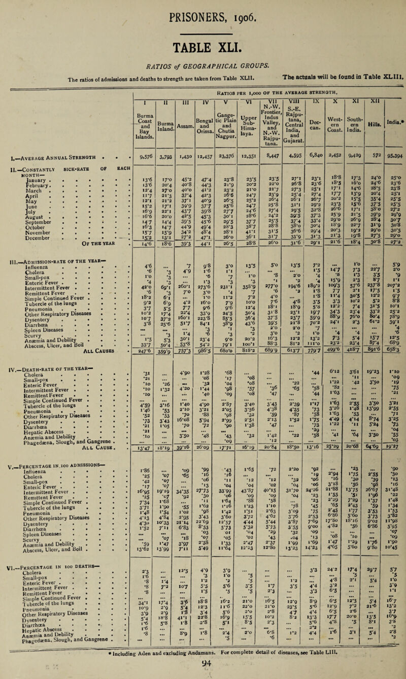 TABLE XLI. RATIOS of GEOGRAPHICAL GROUPS. The ratios of admissions and deaths to strength are taken from Table XLII. The actuals will be found in Table XLIII. Ratios per 1,000 of the average strength. I,—Average Annual Strength II.—Constantly month— January February March April May June July August September October November December SICK-RATB OF EACH OF THE YEAR Ill.—Admission-rate of the year— Influenza Cholera . Small-pox • Enteric Fever . Intermittent Fever Remittent Fever Simple Continued Fever Tubercle of the lungs Pneumonia . • Other Respiratory Diseases Dysentery Diarrhoea • • Spleen Diseases Scurvy . .. • Anaemia and Debility Abscess, Ulcer, and Boil All Causes V.—Death-rate of the year— Cholera Small-pox • Enteric Fever Intermittent Fever Remittent Fever Simple Continued Fever Tubercle of the lungs Pneumonia • • - Other Respiratory Diseases Dysentery . • Diarrhoea • • Hepatic Abscess _ • Anaemia and Debility • Phagedaena, Slough, and Gangrene All Cause .Percentage in.ioo admissions— Influenza Cholera Small-pox . Enteric Fever . Intermittent Fever Remittent Fever Simple Continued Fever Tubercle of the lungs Pneumonia Other Respiratory Diseases Dysentery • • Diarrhoea . • Spleen Diseases Scurvy Anaemia and Debility Abscess, Ulcer, and Boil Percentage in ioo deaths— Cholera Small-pox . Enteric Fever . Intermittent Fever Remittent Fever . Simple Continued Fever Tubercle of the lungs Pneumonia • Other Respiratory Diseases Dvsentety • • Diarrhoea • • Hepatic Abscess . Anaemia and Debility . Phagedaena, Slough, and Gangrene I Burma _Coast and Bay Islands. II Burma Inland Ill Assam IV Bengal . and Orissa V Gange- tic Plair and Chutia Nagpur VI srr Hima¬ laya. VII N.-W. Frontiei Indus Valley, and N.-W. Rajpu- tana. VII1 S.-E. ’ Rajpu- tana. Centra India, and Gujarat IX Dec- can. X West¬ ern Coast. XI South¬ ern India. XII Hills. India. • 9,576 3,793 i,43o 12,457 23,376 12,351 8,447 4,595 6,840 2,452 9,429 572 95,394 13*6 17-0 45*2 47*4 23-8 23*5 23*5 27-1 23T 18-8 17*3 24*0 25-0 i3‘6 20-4 40-8 44‘3 21-9 20*2 22'0 268 23-6 18-5 i6o 24-6 23-6 12-4 270 40-0 41-2 23-2 21'0 21’7 27*3 25T 17-1 14*6 28-5 23-8 ii*7 21-3 37‘4 42-3 26-6 247 23*9 25*4 27*4 177 >3*9 20-4 251 12*1 21*2 37*i 40*9 26-5 25*2 26*4 26-1 26*7 20*2 15*5 35*4 25*5 I5’2 I7T 39*9 377 25-6 24*7 25-8 31T 29*2 23*3 26*6 15-6 37’5 25*5 i6‘9 22*1 43*7 39’8 27-7 24-6 27-4 39*5 32*8 17T 38-0 27-2 i66 200 42-5 45*3 3o-i 28*6 24-2 39'5 37*3 25'9 21-5 39*9 29*9 147 14-4 39*5 45'6 29-5 37*7 25'5 37*4 33'4 29-0 26-9 28*4 30-7 16-3 ,47 44*9 49*4 28-3 38*7 28-8 38*0 30-4 18-9 22*7 31-q 3o*8 157 15-9 34*2 48-4 28-1 4i*i 3i*5 36-6 29*4 20-3 IQ-2 29-0 30*5 I&*2 13*1 27*2 47*1 26-0 36-1 317 33-9 31*3 2I3 19-8 27*5 29-0 I4'6 18-6 39*3 44-1 26-5 28-8 26*0 31*6 29-1 2I6 18-4 30-8 27-2 4*6 *7 9*8 3*o 13*5 5*o 13*5 7*2 ... I'o 5*9 •6 •*2 4*9 r6 i*i ... ... 1*5 147 7*3 227 2*0 ro •3 •6 *7 ro •8 20 *4 ■ti i*3 3*5 *9 •4 •3 • •• i*3 *3 '3 •I •2 *4 15*9 2*3 8-7 IT 42-0 69T 260*1 273*6 231-1 358*9 277-0 194*6 189*2 109*3 57*6 237*8 207-2 •6 •3 7*o 3*o •4 *7 '6 •2 1*8 77 2*1 17*5 i*5 l8’2 6*i i-o 11 2 7*2 4*o ... 1-8 ii*4 3o'5 12*2 9*7 9-2 6* Q 4*2 i6o 7*9 I00 7-6 4*8 3*5 3*3 I02 5*2 8-8 3*7 5,fi> 7*7 9-6 9-6 12*4 181 18-9 5'8 12*2 7*4 3i*5 IOT 10*2 17-4 22*4 33'9 24-5 30-4 318 23*1 197 34*3 23*4 33*2 25-2 107 37*2 i6ot 223-8 85'5 36'4 37*5 23*7 59'9 88*9 76*0 80-4 6l *2 78-9 3-8 25-6 5i*7 84-1 38*9 43*6 39*5 21*8 70-2 24*1 2*3 39*1 • •• ... *3 T *3 2’0 20 *7 ... ... ... '4 1*4 •6 •3 *2 3*0 •2 ro *4 •4 ... 6 1'5 5'3 50*4 30-1 23*4 Q‘Q 30-2 16*3 12*2 13-2 7'3 5*4 157 12-5 337 53*8 54*2 79*1 100T 88-3 81-2 1 iro 23-2 23*4 87*4 6S-9 247-6 359*9 757*3 986-5 68oo 818*2 689-9 613-7 779 7 499-6 418-7 891-6 658-3 31 4*9o 1-28 •68 ... *44 6*12 3*61 19*23 no *21 ... •08 *17 •08 ... ... ... •11 ... -09 To •26 *33 '04 •08 ... •22 ... 1-22 •42 3*50 T9 •10 1-32 4 20 1-44 •98 '57 •36 •65 •58 •S2 ... ... '75 •10 ... •40 •09 •08 *47 ... *44 1-63 ... ... •21 4'59 3*i6 • • • 1*40 4*90 2-87 3'4° 3*43 2*39 IT7 1-63 ... 2*55 ... 3*50 3*21 1-46 *53 3-10 3*21 2*05 3*56 4*38 4*35 *73 3*26 1-48 13*99 2-55 '52 *53 ■70 •8S •98 •32 *59 •87 *58 1-63 *53 ... •71 •73 3*43 l6’o8 5*94 2*99 2-51 2’13 1*52 i*75 4*49 4*14 8*74 3*25 •21 1-05 •70 •72 •90 1-38 *47 ... *73 1 *22 •11 5*24 ‘73 •21 • •• • •• ... ... ... ... •29 ... ... ... •04 TO 3*50 *48 *43 •32 1-42 *22 *58 *41 •64 3'5o *55 • •• • •• • •• •09 *12 ... ... ... ... ... •03 I3'47 18*19 39*i6 26-09 i7*7i 16T9 20-84 18*50 13*16 25-29 2o-68 64-69 19-27 1-86 •09 *99 *43 1*65 •72 2*20 •92 •23 *90 '25 •07 •65 •16 •16 ... ... ... •19 2-94 i*75 2-55 *3o •42 •17 •07 -06 Ti T2 T2 *32 •06 *i6 *30 *39 •13 •07 *'3 •04 *04 02 *04 •06 3'iS *56 •98 T6 16-95 19-19 34*35 27*73 3399 43*87 40*15 31*70 24-26 21-88 13*75 26*67 3i'4S *25 •07 -92 *30 •06 •09 *09 *04 •23 l 55 *5‘ 1-96 *22 7'34 3-71 i-68 •11 1-64 •88 *58 ... •23 2-29 7*29 1*37 1-48 1-90 •55 1*62 i*i6 1-23 no •78 *45 *65 2*43 *59 1*34 1-48 i'54 1*02 •98 1*42 i’5i 2*63 3*09 *75 2-45 i*77 3*53 1*53 4-13 ^84 2-95 3*43 3*60 372 4-62 3*76 2*53 6-b6 5‘6o 3*73 3*82 4-30 10-33 21-14 22-69 12*57 4*44 5*44 3-87 7-69 17-80 iS-i6 9*02 11-98 1-52 7‘ii 6-83 8*53 5*73 5*32 573 3'55 9*00 4-S2 *56 6-S6 5*95 ... • •• *03 Ol •04 •29 •32 •09 — ... ... •07 •07 •18 *07 •05 *02 *43 • 04 •13 *08 To ... •09 ‘59 1*47 3*97 2-38 1*33 2*47 2-37 1*99 1-69 1*47 1*29 1-76 1-90 13-62 >3*99 7*n 5*49 11*64 12*23 12-80 •3*23 14*23 4*65 5’6o 9'So 10*45 2*3 12*5 4'9 3*9 3*3 242 17-4 29-7 5*7 r6 *3 1*0 •5 ... ... ... ... *5 ... *5 •8 x'4 ... 1*2 •2 ■5 ... 1-2 ... 4-8 2I 5*4 1*0 •8 7*2 107 5*5 5*6 3'5 i*7 3*5 4*4 3-2 ... ... 3*9 •8 ... ... 1*5 *5 *5 2'3 ... 3*3 6-5 ... ... i*l 34T 17*4 3*6 18*8 i6*2 21*0 16-5 ... 12*9 *9 6-5 12*3 7*4 167 io*Q 2-9 5*4 12-3 1 r6 22*0 21*0 23'5 5'6 12-9 7*2 21*6 13*2 3-9 2-9 1-8 3*4 5*6 2*0 2*8 47 4*4 6-5 2-6 ... 37 S4 18-8 41*1 22-8 16*9 I5'5 10*2 8-2 13*3 177 20-0 135 16*9. i *6 5*8 1-8 2-8 5*1 8-S 2'3 ... 5*6 4*8 *5 8t 3-8 i*6 • •• ... ... ... ... 2*2 ... ... ... *2 •8 8-9 i-8 2-4 2*0 6-8 1*2 4'4 1-6 3-i 5*4 2*8 ... ... ... ... *5 ... •6 ... ... ... ... ... *2 • Including Aden and excluding Andamans. For complete detail of diseases, see Table LIU. 94 • r