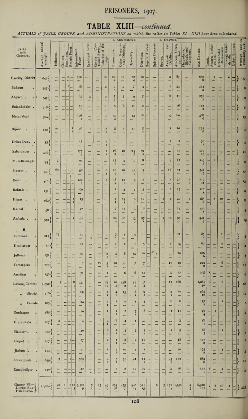 TABLE XLIII —continued\ ACTUALS of JAILS, GROUPS, and ADMINISTRATIONS on which the ratios in Tables XL—XLII have been calculated. 1. Admissions. 2. Deaths. Jails AND Groups. Average annual strength. Influenza. I Cholera. I Small-pox. | hnteric fever. Intermittent Fever Remittent Fever. c 0 0 . CJ *« 5 (z. U 'O a. % H.E ' CO It B _> 5 V 3 co 5- be <L C gl —« Pneumonia. Other Respira¬ tory Diseases. Dysentery. Diarrhoea. w ID O U <r .Q < CJ ■Tj a CL <D X 1 Spleen Diseases. Scurvy. Anaemia and Debility. Abscess, Ulcer, and Boil. Phagedsena, Slough, and Gangrene. All Causes. o3 c « Ascaris lumbri- coides. Dracunculus Medinensis. Strong) lusduo- denalis. Other Entozoa.l Average numb constantly sick. Bareilly, District 698 ■[ i ... 2 1 ... 310 ••• ••• • ... ... • •• 10 20 4 33 32 4 >9 • •• • •• ... ... 3 87 ... 660 8 1 ... 4 } 27 Budaun . 345 { ... ... I ... 78 ... ... 2 3 5 7 4 ... ... 2 53 ... 234 - ... ... \ 8 • •• ... ... ••• ... •* 3 ... ... ... ... • . • ... 3 • *• ... ... Aligarh . . • t 2 7 5 2 2! 236 2 > 347-} ... . ... I 0 ... l y ... ... ... ... ... ... ... ; 9 Bular.dshahr . 218 £ <5 2 16 117 } 5 ... . ... I ...• 0 1 • ... 3 ... ... Moradabad . 3801 I 10 18 Q 80 368 6 ... ••• ••• I ... ... 4 *4 I ... ... ... ... ... ; 15 Bijnor 220-^ • •• . 1 36 I I 2 I 5 4 11 5 2 ... ... ... 1 20 ... 13i 6 ... ... ... ... } 5 Dehra Dun. . 88 \ l 2 3° ) j ’ * * * ... c 2 l ... . *•* ... I ... ... ... • . • ... ... ... I ... ... ••• ••• ) Saharanpur . 339{ ... . - 175 4 ... I l6 2 IO 114 7 59 3 • •• ... ... 35 ... 519 iS 1 ... • ... j- 22 MuzafTarnagar f t 7 13 2 8 17 219 3 1 J54j . $ ... ... 0 ... ... ... f 6 Meerut . . 549 { 63 ... 1 98 | ... 6 1 is 9 IO I 12 2 5 1 ... 1 16 51 ... 347 i5 ... ... ... > ’7 Delhi 416 -j . 102 I 3 18 4 14 I 9 n ... ... ... 5 30 I I 2 \J II 1 ... ... ... } 13 ( I c: 2 13 116 f iNOntaK • • '31 -j ... . ••• ... 4 4 ... ... • •• ... I ... ... ... ... J- 3 Hissar . i64-| ••• ... ** 1 15 1 ... ... 7 1 14 1 6 2 IO ... ... I 7 40 1 185 6 1 10 ... ... } 8 Karnal 98 | 7 7 8 *4 120 ) ... 1 / r 3 • •• . . ... ... ••• ... ... ... ■■■ ... ... ... ... ... I •••/ ••• ... i Ambala , • 572 ■[ .... . 1 121 ... ..3 1 20 2 26 13 2 35 1 ... ... I 16 95 ... 441 7 ... ... ... ... ... } 19 B Ludhiana 213^ 13 . 15 I I • •• • . . 1 3 1 1 4 ... ... ••• ••• II * ** ... CO Tf 00 ... ... 1 ... ... } * iloshiarpur 1 2 1 5 I M 62 0 53 ^ ... ... ••• ... ... ... ... ... ... ... } 2 Jullundur , | f 2 3 8 15 10 I 20 166 252| ... . ... 1 I ... ... 6 ... ... ... } 4 Ferozepore 3731 19 3 20 22 • «. 7 7 II 19 223 6 ... ... •• • ••• l(l 1 ... ... 2 ... ... ... ... } 12 Amritsar . 156 ■< | < 1 6 6 x3 5 27 205 1 1 •** . ... ... ... ... ... ... I ... ... ... ... ... } 6 Lahore, Central U590 ■] 7 .*. •• 8 35i • 1 ... 23 12 16 3 «58 2 12 3 7 4 ... • •• 1 12 I 166 1,085 40 3 ... ... 6 ... J- 66 ,, District 4*8^ . . 1 66 ... ... 6 I 4 1 13 8 1 9 1 ... • •• ... 3 1 50 ... 264 10 ... ... ... ... ... } 12 4 | \ „ Female r • 83-[ • ••• 2^. ... 2 I 1 7 I 4 ... ... 6 6 iJ7 2 ... ... 1 ... ... } 6 Gurdaspur 186 j I 1 2 3 8 2 11 70 4 1 ... •• ... 1 I ... •• ... ... ... ... } 2 Gujranwala . 267-j 3 6 3 8 4 I 5 58 l ... •• • ••• ... ... ... I ... ... •• ... • • ... ... ... .. } 2 Sialkot. 322 H 2 2 4 3 3 1 9 8S I ... L . ... I I ... ... 5 ... ... ... ... } 4 Gujrat . 107 | ... 1 ••• 1 ••• 37 ... 2 I I 2 4 IO ••• •• ... 18 122 3 ... ... ... ... ... } 2 Jhelum . 1 153- ... 1 4 10 4 I I 20 153 I t ... ... • •• 2 ••• ... • •• ... 2 ... ... ... ... } 3 Rawalpindi 649) 3 •« 1 ... 363 ... ... 4 2 5 1 3i 1 41 12 I ... I 43 2 102 ... 683 8 ... ... 8 ... f 21 > Campbellpur . 1 2 17 39 l6 172 I 1 A 1404 | ...j.. • ... ••• j*. ... ... ... ... ... ... ... ... } 3 1 .1 Group VI.—) Upper Sub-> Himalaya. ) j i i,8So | 92 1 7 12 3,522 3 9 5 1 25 99 29 254 48 455 7 407 24 322 15 ... 6 5 171 4 1,196 4 3 8,928 202 7 4 40 4 ... } 375 IO8