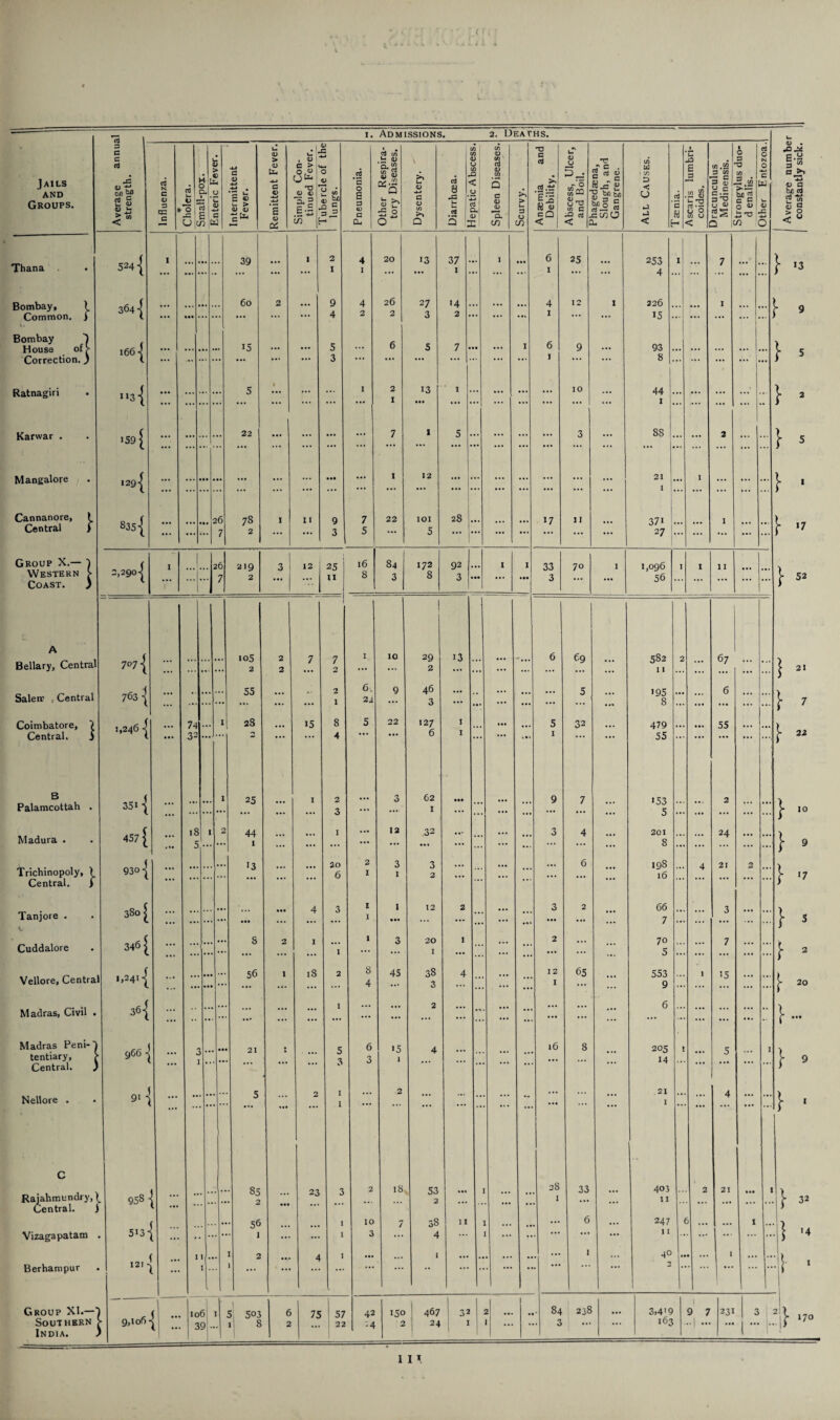 Bellary, Central Saleir . Central Coimbatore, 7 Central. J Palamcottah . Madura . Trichinopoly, > Central. j Tanjore . Cuddalore Vellore, Central Madras, Civil . Madras Peni tentiary Central JeniO r. ) Nellore . 707 { 763 { 1,246 | 351 { 457 { 93o | 3S0 £ 346 [ 1,2411 361 966 9i { Rajahmundry,) Central. j Vizagapatam . Berhampur Group XI.—7 Southern , India. J 958 { 5i3 121 105 2 55 28 18 1 5 ... 25 44 1 13 S 56 21 85 2 56 l 9,106 j 106; 1 39— 5 503 1 8 Jails AND Groups. Average annua strength. Influenza. u 17 •j?| u ►4 I*' I cn Enteric Fever. Intermittent Fever. |Remittent Fever. Simple Con¬ tinued Fever. Tubercle of the lungs. Pneumonia. Other Respira¬ tory Diseases. Dysentery. Diarrhoea. Hepatic Abscess. Spleen Diseases. ---- Scurvy. Anaemia and Debility. Abscess, Ulcer, and Boil. Phagedaena, Slough, and Gangrene. All Causes. Taenia. Ascaris lumbri- coides. Dracunculus Medinensis. Strongylus duo- d enalis. a 0 N O c W w <D 0 ( I 39 2 4 1 20 13 37 1 I 6 25 253 4 I 7 Thana 524 \ ... ... - ... ... I ... ... I ... ... ... Bombay, 7 Common. j i. 3641 60 2 9 4 26 27 3 14 3 4 12 I 226 I ... • •• ... ... ... 4 2 2 • • • ... ... I ... 15 ... ... ... Bombay ^ House of > Correction.j 166^ 15 5 6 5 7 • •• l 6 9 93 ... ... ... ... ... 3 ... ... ... ... 1 ... 8 ... ... ... ... ... Ratnagiri ”3{ ... ... ... ... 5 # ... ... 1 2 I 13 • •• 1 ... ... ... ... 10 ... 44 1 ... ... •• 159 J 22 7 1 5 3 8S 2 tvarwar • • ... ... ... ... ... ... ... ... ... ... ... ... ... ... ... ... Mangalore < 1 12 21 1 129 j ... ... ... ... ... ... ... ... ... ... ... ... ... ... ... ... ... 1 ... ... ... Cannanore, ! Central ) 835 { ... ... ••• 26 7 CO cs I II 9 3 7 5 22 IOI 5 28 1 ... ... 17 11 ... 371 27 ... I ... ... Group X.— 3 Western > Coast. ) 2,29o| I l ...L. -••• 1 26 7 219 2 3 1 25 11 16 8 84 3 172 8 92 3 ••• I 1 • •• 33 3 70 I 1,096 56 I I 11 ... ... v . g.a 3 “ a v a be rt « a > o < u } 2 7 1 7 I 10 ! 29 13 6 69 582 2 67 2 ... 2 ... ... 2 ... • ... ... ... ... 1 I ... ... 2 6. 9 46 ... ... 5 >95 6 ... ... 1 24 ... 3 ... • ... ... 8 ... ... ... 15 8 5 22 127 1 ... 5 32 479 ... 55 4 6 1 1 55 I 2 3 62 ••• 9 7 <53 2 ... 3 ... ... 1 ... ... ... ... ... ... 5 ... ... ... . I ... 12 32 ... 3 4 201 24 ... ... ... ... ... ... ... ... 8 ... ... . 20 2 3 3 ... ... ... 6 198 4 21 2 ... ... ... 6 1 1 2 ... ... ... ... ... ... 16 ... ... . • •• 4 3 l 1 12 2 ... 3 2 66 3 ... ... ... I ... ... ... ... i.» ... ... 7 ... ... ... . 2 I ... 1 3 20 1 2 ... 70 ... 7 ... ... 1 ... ... 1 ... ... ... ... ... ... 5 ... ... ... . 1 18 2 8 45 38 4 12 65 553 1 '5 ... ... ... 4 ... 3 ... ... ... I ... ... 9 ... ... . ... ... 1 ... ... 2 ... ... ... ... ... 6 ... ... ... 5 6 15 4 16 8 205 1 5 1 ... ... 3 3 1 ... ... ... ... ... ... ... ... 14 ... ... . 2 I ... 2 ... 21 ... 4 , I 1 23 3 2 18. 53 1 28 33 403 2 21 ... • •• ... 2 ... •• I ... ... 11 ... ... . I IO 7 38 11 ... 6 247 6 ... I .. ... ... 1 3 ... 4 ... ... ... I I ... ... . 4 I ... ... , ... ... 1 40 1 ... ... ■■ 6 75 1 57 42 150 467 1 32 1 »• . 84 238 ... 3,4'9 1 9 7 231 3 2 1 22 -4 2 24 1 I ... •• 3 . . • 163 -| ••• ... 1 13 } J7 52 21 22 10 9 «7 20 32 '4 i- ■ ... > 170