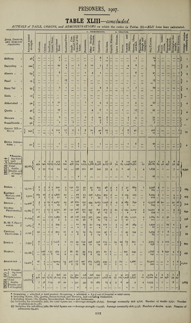 TABLE XLIII—concluded. ACTUALS of JAILS, GROUPS, and ADMINISTRATIONS on which the ratios in Tables XL—XLII have been calculated. 1. Admissions. 2. Deaths, Jails, Groups, CTj 3 c c • 1— CD > 1— <D > CD ku • b C <D O > 1 CD J3 4-1 .03 *C O I CD C g M .£ <D O. £ </> S (A r <D CJ C/3 C/3 O (/) rt 03 and Jlcer, 73 aT E • CO w b e <n.!2 • O 3 T3 cd 0 N O numbe y sick. and Adminis¬ trations. iverage a strength nfiuenza. u JJ O X O Q 1 *c3 £ U- O C CD C a s •— > 0> 0) -*-* c <D jj aJ *6 CD UU- D (D 11 s g •g § <D D eg. a D « S 0 >» u (D 4J G CD in >» Ctf 8 L. 1— .oj < .CJ -UJ oJ O <D C/3 s c CD <D > > 3 > ,g .Id *E nd C jQ cQ j bscess, 1 and Boil. r- CO 0) W C XJ m J- « rr M 3fi5 -C C/7 U co D < O J b) .2 *c W ;caris It co ides. is g g.s 3« trongylus denalis. -t-J c W u V JC aJ g,S be -*-» 2 S O O > O — 0 m CxJ a in H CL O Q Q X Cl m < < a- < H < p cn 0 < Shillong . 48-f • •• ... ... ... 6 1 ... ... ... 8 I ... ... ••• 2 ... 24 ... ... • •• } . * * * .. • ... ... ... 3 ... ... ... ••• ... 4 ... Darjeeling . IOO-j • • • ... ... ... 44 1 I ::: I 3 IO 7 7 ... 4 8 13 I ::: ... ... } 5 Almora . 891 ... ... ... 8 ... ... 1 4 I ... ... ... 6 41 1 ... ... I } 3 Pauri 13 -j ... ... ... . .. '5 ... «•« . ... ... ... '5 •M ... ... . •. } 1 • •• •. • ... ... ... ... ... ... ... ... •• ... • •• ... ... ... J Naini Tal 25 { ... ... ... ... 2 I ••• ... 2 5 ... I 7 29 ... • •• ... } * Simla ,2{ ... ::: ... ... ... ... ... ... ... ... ... ... ... ... ... ... }••• Abbottabad . 901 ... ... ... I 21 ... ... I I 4 3 •• ... 1 5 53 ••• ... ... ... ... } * Quetta . 46-j ... ... ... .. 27 ... ... 4 6 1 ... 1 ... 17 ... 93 ... ... ... ... } * Mercara 89-j ... ... ... 2 ... 2 2 IO 7 ... ... ... 2 3 33 ... ... ... ... L ... ... ... ... ... ... I 3 I ... ... I ... I I ... ... ... ... r r Russellkonda . 961 • •• ... ... ... 1 • •• 2 ... ... 2 1 ... •• ... ... 7 ... ... ... ... ... f ... Group XII.— 408 Hills 1 6081 ... ... ... I 111 17 2 1 7 21 40 25 ... I 8 48 ... ... ••• ... 1 } 15 ••• ... ... I I ... ... I 4 I ... ... ... 1 ... ... '7 ... ... ... Extra India— Aden . 71 { ... ... ... ... I ... 2 ••• ... 1 ... ... ... I 6 ... 20 ... ... ... ... ... J. 2 ... «*• I ... ... ... ... ... ... ... ... ... ... I ... ... ... • •• . •. r , * Remain-v • * ■+— j ing from 1 1906 . 1 r 2 I 2 2 413 8 10 176 84 145 230 57 3 8 112 238 2,312 1 2 5 6 2 s—'Admissions! —=13 (Total ! 93.264I 454 140 65 65 '7,7 4 IOO 47s 704 1,074 2,568 6,32s 3,207 16 74 63 1,048 6,572 12 58,180 64 42 437 33 33 j ^ I deaths . fcj (Deaths out ^2 \ of hospi- l 7 55 6 19 74 14 ... 256 270 68 240 75 9 3 6 42 3 4 1,653 ... 1 - 7 ... > 2,541 tal J ... I ... ... ... ... ... 2 1 ... ... ... ... ... I ... ... 26 ... ... ... ... Burma . 13.721 | 8 5 2 I 500 7 191 67 32 97 275 98 5 1 5 32 689 3,506 5 1 } 189 2 3 ... I 3 2 ... 42 11 6 10 4 3 1 I 3 1 ... 163 ... ... ... ... ... Eastern i 263 16 1,868 76 6,290 Bengal and > 7,310 •{ 7 3 IO ... 53 156 1,574 553 2 ••• 2 '59 275 ... 5 1 ... 3 ... J- 275 Assam. ) 2 7 T 3 17 2 ... 29 21 7 53 9 I ... ... 5 ... ... 216 ... ... ... 4 ... Bengal . 14,408 | 3 9 29 2 4,967 29 26 180 152 494 2,063 1,036 3 9 9 182 842 2 13,518 16 20 ... 21 26 ^ 5io I 5 4 I 13 2 ... 45 38 9 4' 5 1 ... ... 6 ... 1 244 ... 1 ... 2 ... United \ 28 128 871 560 Provinces.) 23,887 | III 3 33 5 4,772 131 372 547 3 24 3 254 2,217 5 14,401 9 5 ... 5 3 ]■ 690 I I I 2 21 ... ... 40 82 23 46 25 3 4 1 2 359 ... ... 1 Punjab . 26 ... 2 12 3 2,582 5 6 3 28 118 43 215 45 576 6 370 23 379 '5 ... 1 ••• 7 1 I69 IO 1,156 2 1 7,884 221 10 3 51 ... ... [ 338 N.-W. F.Pro-7 16 VINCE. / ’,183 | 8 ... 3 509 * •• IO 4 29 7 52 104 4 122 I ... 5 1 ... 289 ... M30 21 ... ... 24 I ... j 4, Central y 3,241 | 33 1 3 50? 11 1 13 '9 64 110 97 I 7 43 194 ... 1,704 7 1 8 S’ W Provinces, j ... ... ... 1 3 ... 8 3 2 14 2 ... ... ... 3 ... 63 ... ... • •• ... ... Bombay 7,537 { 2 J 5 1,338 2 13 44 149 396 338 279 34 29 85 601 1 5,223 3 3 115 2 } 239 I ... ... J1 4 ... ... '9 44 I I 14 12 ... 1 4 7 1 ... 158 ... ... ... ... ... Madras. 106 I 31 5S2 7 88 66 49 173 582 6l 2 IOI 249 3,818 | 9 8 232 3 2 } 18S ... 39 ... 8 IO 2 ... 25 '9 2 29 1 I ... ... 3 ... 191 ... ... ... ... ... Andamans . 14,4111 16 1 I ... ... 19,003 24 14 8 326 1 118 73 201 62 783 13 1,583 45 449 IO .. 5 2 60 ... 1,266 1 ... 27,420 340 ... • •• 1 1 1 6 |-I,I22 Remain- 1 1 1 | ,_s 1 ing from 1 1 1 , I iqg6 r 7 I 2 2 808 10 IO 300 ic8 208 290 73 •• 3 ! 9 I 12 308 1 3,284 I 2 6 6 2 v '/Admissions 5 470 141 65 65 36,744 114 804 822 1,275 3,351 7,911 3,656 16I 79 123 1,048 7,838 11 85,600 54 42 438 34 19 1 Vl otal } ',07,675/ deaths I fcb [Deaths out j 1 of hospital 7 56 6 19 9S 22 I 33i 332 81 285 85 9 5 6 42 4 4 1,993 ... 1 ... 8 3,663 ... I ... ... ... • •• ... 2 I ... ... • •• l 1 ... ... 1 ... ... 5' ... ... ... ... * Remaining + admitted =* total treated ; Remaining + admitted + d.jj d out of hospital = total cases. ■fr Including Aimer, Sibi, Quetta, Secunderabad, and Mercara, and excluding Andamans, j Including Ajmer, Sibi, Quetta, Secunderabad, Mercara and Andamans. (а) Including the subsidiary jails, the total figures are :—Average strength 98,645. Average constantly sick 2,616. Number of deaths 1,752. Number of admissions 61,986. (б) Including the subsidiary jails, the total figures are :—Average strength 113,056. Average constantly sick 3,738. Number of deaths 2,092. Number of admissions 89,406.