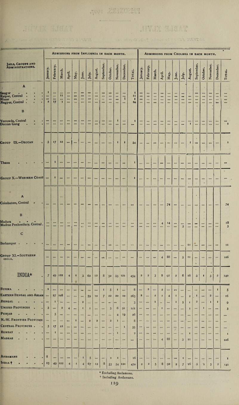 Jails, Groups and Administrations. Admissions from Influenza in each MONTH. Admissions from Cholera in BACH MONTH. • January. February. March. April. May. June. •—j August. September. October. 1 November. December. Total. January. February. --— March. April. May. <D C 3 *—> ~3 August. September. October. November. December. Total. A , a Saugor ... • i ... ... ... ... • •• aaa ... aaa aaa ... ... 1 • aa • a. ... • •• • a. • •• • •• a.. aa« • a. • aa Raipur, Central . . • • •• ... ii ... ... ••• ... aaa ... ... • a* 11 aaa aaa ... • aa ... aa* • aa •aa ... • •« • a * • •• aaa Nimar • .«• ... ... ... ... aaa ... ... a.. aaa I 1 aaa ... ... • a. • aa • a. aaa • •• aaa ... • a. ... ... Nagpur, Central • • • 2 17 I ... ... ... a*. ... • •• ... ... ... 2o . .» •aa • •• • « t ... aaa • a. ... • a. • ••• • aa B * Yerrowda, Central • • ... ... ... ... ... • a. 1 I a . . ... • a. ... ... ... • •• Deccan Gang . • • ... ... • aa .a. • aa I • a. I Group IX.—Deccan • 3 i7 12 • aa ... ... ... ... • a . ... I 1 34 ... • a* ... I aaa • aa ... I Thana . • ... i ... ... ... ... ... ... aaa ... ... • aa I ... ... ... •a* ... ... • •• aaa ... • aa ... ... ••• Group X.—Western Coast • •• i ... ... ... ... aaa ... ... ... ... ... 1 ... ... ... ... ... aa. • aa • •• aa. ... • •• A • Coimbatore, Central » • • •• ... ... ... ... • •• M. • aa ... aaa ... ... • aa ... ... ... 74 aaa ... ... ••• • •• ... ... 74 B - • Madura ... I « Madras Penitentiary, Central. ... ... ... «•• ... ... ... ... • aa ... ... ... ... ... ... 4 *4 ..a 3 • •• ••a ... a.a a . . ... 3 C a Berhampur . • ... ... ... ... ... ... ... ... ... aaa ... ... ... ... ... ... ... ... — ... 11 ... • •a ... •aa 11 Group XI.-Southern • •» • • a. 4 88 ..a 3 II • a . 106 INDIA. a Lr * INDIA* • 7 49 122 4 I V 3 62 12 8 32 33 121 454 2 2 3 8 92 2 6 16 3 l 3 2 140 Burma • l ... ... ... ... • at ... • •a l 5 I ... 8 ... 2 ... 2 ... *•• ... ... ..a aaa • a. I 5 Eastern Bengal and Assam ... 27 io8 ... ... ... 59 IO 7 22 20 10 263 2 ... 2 I 4 I ... 2 I • aa 2 ... 16 Bengal • ... I ».* ... ... 2 ... ... .a. • a- ..a ... 3 ... 1 ... ... I 3 I 2 ... 1 I 9 United Provinces . • 3 2 4 ... I I ... ... 3 6 91 in ... ... I ... ... I ... I ... • aa 3 Punjab • ... 3 ... ... ... ... ... ... ... 4 19 26 ... ... • a. ... ... • a. ... ... ... ... aaa N.-W. Frontier Province ... ... ... ... i 2 2 ... 2 I a*. 8 ... ... ... • a. • a. • aa ... • a. ... Central Provinces . • 3 i7 12 ... ... ... ... ... .aa ... ... I 33 ... • a. ... • a. «•• ... • •• ... • •• Bombay • ... I ... ... ... ... • •• ... ... ... 1 ... 2 ... ... ... ... / ... I • a. a aa ... I Madras . . • ... ... ... ... ... ... ... ... ... ... ... a.a ... ... ... 4 88 ... 3 II ... ... ... 106 Andamans • 8 ••• ... ... I 5 I I l6 •a* I I Indiat • *5 :i « 122 4 I 4 67 12 8 33 34 I 21 470 2 2 3 8 92 2 7 16 3 1 3 2 141 * Excluding Andamans, t Including Andamans.