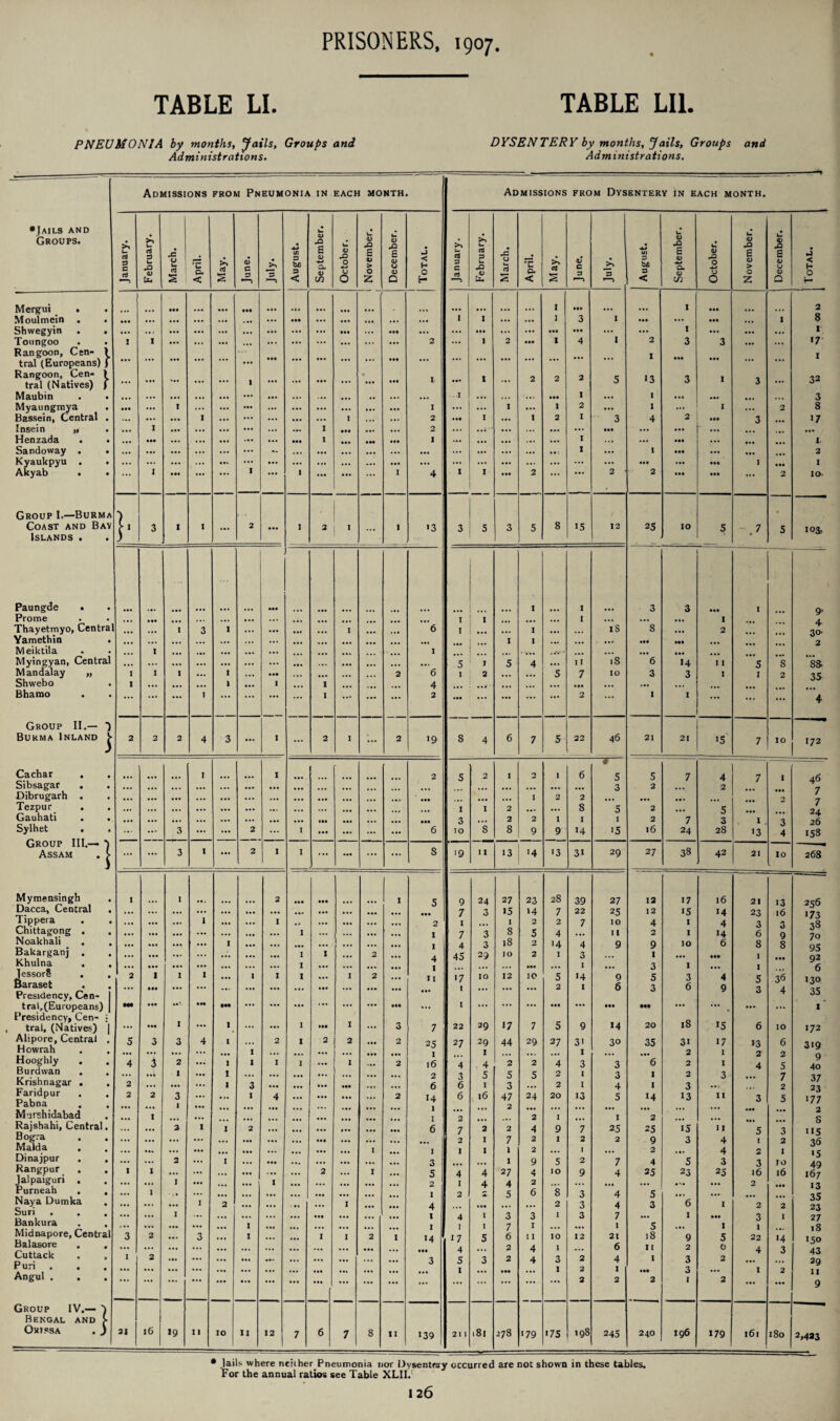 TABLE LI. TABLE LI1. PNEUMONIA by months, Jails, Groups and DYSENTERY by months, Jails, Groups and Administrations. Administrations. Admissions from Pneumonia in EACH MONTH Admissions from Dysentery in each month. •Jails and L- L L L • Groups. >* V- rt 3 C rt >> u rt 3 w. wO V ku JC 0 rt s ‘u cl < >, CS s 0) c V 4J Ifi 3 b/j 3 < £ 0) CL <D CO bl <D & O V 0 <U JD £ <v > 0 Z <u & £ QJ O 03 a .j < h 0 c- >> 5- rt 3 C ctJ >> L CTJ 3 U <v U4 JC U 1—• rt 2 * u CL < CTJ s a> c 3 3 4J <n 3 3 < -Q £ <w O. <D CO • h. 9 -0 0 4-* 0 0 <D £ 0) > O Z s CD u CD a •j < h O H Mergui • . ••• (M I ••• I ••• 2 Moulmein . . ••• ... ... ... ... ... ... ••• ... ... ... ... ... I I ... 1 3 1 ••• ... ••• ... 1 8 Shwegyin . . ... .., ... ... ... ... ... ... ... ... ... ••• ... ... • •• ... ... • •• ••• ... ... I ... ... ... 1 Toungoo 1 1 ... ... ... ... ... ... ... ... 2 ... 1 2 ••• I 4 1 2 3 3 ... ... 17 Rangoon, Cen- > tral (Europeans) ) ... ... ... ... ... ... ••• ... ... ... ••• ... ... ... ... ... ... ... ... 1 • •• ••• ... ... 1 Rangoon, Cen- 1 tral (Natives) J ... ... ... ... 1 ... ... ... *... ••• I ... I ... 2 2 2 5 13 3 1 3 ... 32 Maubin • •• ... ... ... ... ... ... ... ... ... ... I ... ... ... • •• 1 ... I ... ... ... ... 3 Myau ngmya . ••• ... I ... ... ... ... ... ... ... ... ... I ... ... 1 ... I 2 ... 1 ... 1 ... 2 8 Bassein, Central . ... ... 1 ... ... ... ... ... 1 ... ... 2 • •• I ... 1 2 1 3 4 2 ••• 3 17 Insein ,, • •• 1 ... ... ... ... ... ... I • •• ... ... 2 ... ... ... ... ... • •• ... ... ... Henzada . • • •• ••• ... ... ... ... ... ... I ... ••• ••• 1 ... ... • •• ... ... 1 ... ... ... I Sandoway . . ... ... ... ... ... - ... ... ... ... ... ... ... ... ... ... 1 ... I • •• ... 2 Kyaukpyu . . ... ... ... ... • •4 ... ... ... . .. ... ... ... ... ... ... ... ... ... ... ... ••• ... ••• 1 ... I Akyab . • ... 1 • •• ... ... I ... 1 ... ... 1 4 1 I • •• 2 ... ... 2 2 • •• ••• ... 2 10. Group I.—Burma ) Coast and Bay f« 3 I 1 ... 2 ... 1 2 I ... 1 •3 3 5 3 5 8 15 12 25 IO 5 7 5 103, Islands . ) Paungde . 1 1 3 3 ••• 9* Prome ••• ... ... ... I 1 ... 1 ... ... ... 1 4. Thayetmyo, Central ... I 3 I ... I ... ... 6 1 ... I ... ... IS s ... 2 30’ Yamethin . ... ... ... ... I I •.« ... ••• 2 Meiktila 1 ... ... I ;; ,A.» ... ... ... Myingyan, Central ... ... ... ... ... ... ... ... ... ... «.• 5 1 5 4 ... 11 .8 6 14 11 5 8 88. Mandalay „ I I I ... I ••• ... 2 6 1 2 ... ... 5 7 IO 3 3 I 1 2 35 Shwebo I ... ... ... ) 1 1 ... 4 ... ... ... ... ... Bhamo ... ... ... 1 ... ... ... ... 1 ... ... ... 2 ... ... ... ... 2 ... 1 I ... ... ... 4 Group II.— ) Burma Inland ^ 2 2 2 4 3 ... 1 ... 2 I 2 19 8 4 6 7 5 22 46 21 21 15 7 10 172 Cachar . 1 1 2 5 2 I n I 6 —§— 5 5 7 4 7 1 46 7 Sibsagar . ... ... ... ... ... ... ... ... ... ... ... 3 2 2 Dibrugarh . ... • •• ... ... ... ... ... ... #t. 4>> ... ... I 2 2 ... ... 2 7 Tezpur . ... ... ... ... ... ... ... ... I 1 2 ... ... 8 5 2 ... 5 24 26 Gauhati . ... ... ... ... ... ... ... ... ... ... • •• 3 ... 2 2 1 I I 2 7 3 1 3 Sylhet . Group III.— } ... ... 3 ... 2 ... 1 • •• ... ... 6 IO 8 8 9 9 14 i5 16 24 28 13 4 158 38 —- ^ Assam . £ ... ... 3 1 •** 2 1 1 . •• ... • •• ... S 19 1 1 13 •4 '3 3i 29 27 42 21 10 268 Mymensingh . I I 2 ... ••• 1 5 9 24 27 23 28 39 27 12 17 16 21 13 256 17^ Dacca, Central ... ... ... ... ... ... ... ... ... ... ... ... • •• 7 3 15 »4 7 22 25 12 15 14 23 16 Tippera . . ... ••• ... 1 ... ... 1 ,, ... ... ... 2 I I 2 2 7 IO 4 I 4 3 3 38 70 95 92 6 Chittagong . . Noakhali . . Bakarganj . . Khulna . . ... ... ... ... ... I ... ... I I I 1 ... ... 2 ... X I 4 I II 7 4 45 3 3 29 8 18 10 5 2 2 ... 4 •4 1 4 3 1 11 9 2 9 1 3 I IO I 14 6 • •• 6 8 1 9 8 • •• lessor? Baraset Presidency, Cen- 1 2 1 ••• I ... 1 ... I 1 1 ... I 2 ... »7 1 IO 12 10 5 2 *4 1 9 6 5 3 3 6 4 9 5 3 36 4 130 35 tral,(Europeans) | •M ••• ... •M ... ... ... ... ... •H ... 1 ... ... ... • •• ... • •• ••• ... ... ... ... I Presidency, Cen- ; I 17 18 15 trai, (Natives) | ... • H I ... I ... ... 1 ... 3 7 22 29 7 5 9 14 20 6 IO 172 Alipore, Central . H owrah . . Hooghly Burdivan . . Krishnagar . Faridpur . . Pabna . 5 4 2 2 3 i 2 3 2 1 3 4 I I I 1 I 1 3 1 2 1 4 I I 2 2 I ... ... 2 ♦ ». 2 2 25 1 16 2 6 14 27 4 3 6 6 29 I . 4 5 1 16 44 2 5 3 47 29 2 5 24 27 4 2 2 20 3' I 3 1 I 13 30 3 3 4 5 35 ‘*6 1 1 14 3i 2 2 2 3 13 17 I I 3 11 13 2 4 3 6 2 5 7 2 5 319 9 4o 37 23 177 Mirshidabad 1 ... ... ... ... ... 1 2 2 I I 2 ■ ^ ••• ... 2 c Rajshahi, Central. ... 2 1 1 2 ... ... ... *•• ... 6 7 2 2 4 9 7 25 25 15 11 5 3 115 Bogra Matda Dinajpur . . Rangpur . . Jalpaiguri . Purneah . . Naya Dumka . Suri . . . Bankura . . Midnapore, Central Balasore . . Cuttack Puri . Angul . ... ... ... ... ... ... ... ••• ... ... ... ... 2 I 7 2 I 2 2 9 3 4 1 2 36 1 ... 1 2 I 1 1 2 ... ... ... 1 2 ... 1 1 1 1 3 5 2 1 4 4 1 2 1 4 4 a • •• 1 1 27 4 5 2 9 4 2 6 5 10 *8 2 1 2 9 3 3 7 4 4 4 2 4 25 5 3 ’ 5 23 “6 4 3 25 1 2 3 16 2 2 1 IO 16 • •• 2 •5 49 167 13 35 23 3 1 2 2 I ... ... 3 ... 1 1 ».. ... ... ••• 1 1 ... 2 ... 1 1 I 14 • •• 3 4 1 17 4 5 I I 5 3 3 7 6 2 2 3 I 11 4 4 I IO I 3 3 12 2 7 1 21 6 4 5 18 11 1 1 9 2 3 ••• 1 5 0 2 3 1 22 4 I '4 3 27 18 150 43 29 ... ... ... ... ... ... ... ... ... ... ... ... ... 1 ... • •• ... 1 2 I • •• 3 ... 1 2 11 ••• ... ... ... ... ... ... ... ... ... ... 2 2 2 1 2 ... • •• 9 Group IV.— ) ' Bengal and >■ Orissa . ) 21 16 >9 11 10 11 12 7 6 1 7 8 11 139 21 I >8i 278 179 175 198 245 240 196 179 161 180 2,433 * Jails where neither Pneumonia nor Dysentery occurred are not shown in these tables. For the annual ratios see Table XLII.