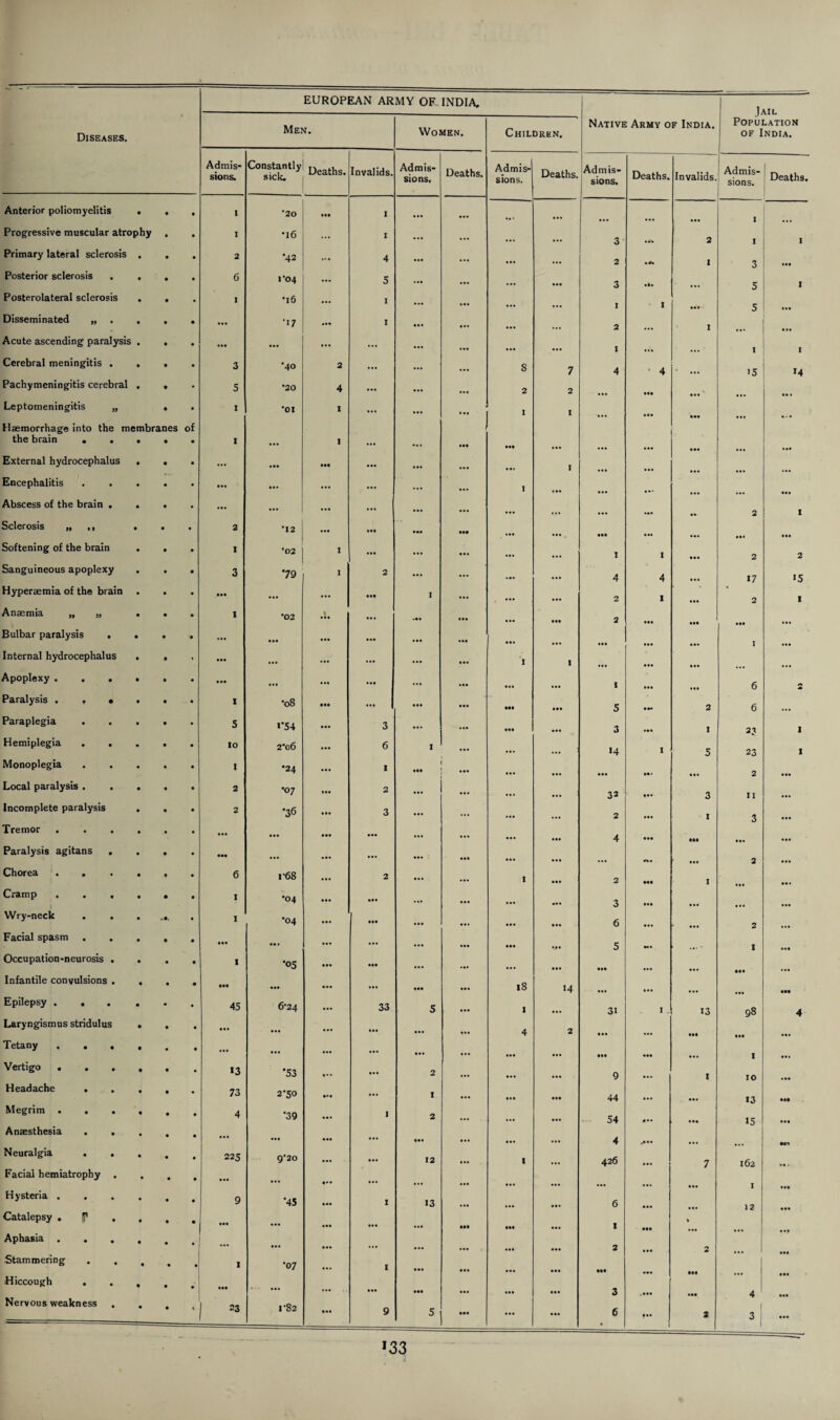 Anterior poliomyelitis . Progressive muscular atrophy Primary lateral sclerosis Posterior sclerosis Posterolateral sclerosis Disseminated „ Acute ascending paralysis Cerebral meningitis . Pachymeningitis cerebral Leptomeningitis „ Haemorrhage into the membranes the brain • . External hydrocephalus Encephalitis . . Abscess of the brain . Sclerosis „ ,, Softening of the brain Sanguineous apoplexy Hyperaemia of the brain Anaemia „ „ Bulbar paralysis . Internal hydrocephalus Apoplexy . . Paralysis . . Paraplegia Hemiplegia Monoplegia Local paralysis . Incomplete paralysis Tremor Paralysis agitans Chorea . . Cramp \ Wry-neck Facial spasm Occupation-neurosis Infantile convulsions Epilepsy . . Laryngismus stridulus Tetany . . Vertigo . . Headache . Megrim . . Anaesthesia Neuralgia . Facial hemiatrophy Hysteria . Catalepsy . P Aphasia . Stammering Hiccough . Nervous weakness EUROPEAN ARMY OF INDIA* Popin OF 1 VIL Men. Women. Children. Native Army of India. LATION NDIA. Admis¬ sions. Constantly sick. Deaths. Invalids. Admis¬ sions, Deaths. Admis¬ sions. Deaths. Admis¬ sions. Deaths. Invalids. Admis¬ sions. Deaths. • i *20 • •• 1 ... a.. ... aa. I • i •i6 ... t ... ... 3 • aa 2 1 I • 2 '42 4 ... ... 2 • 4% I 3 aaa • 6 ro4 ... 5 ... 3 ala ... 5 I • 1 •16 1 ... I • X aa. 5 • •a • • •• *17 1 • a. 2 ... I ... ... • • •• ... ... ... ... ... ••• t ... ... 1 I • 3 '40 2 ... ... ... 8 7 4 • 4 e 15 >4 • 5 *20 4 ... ... 2 2 ... aaa a*. ... • a . • of i *01 X ... ... ... ‘ I ... aaa aaa ... ... • i ... 1 ... ... • a« aaa ... ... . aa aaa ... ... • ... ••• ... ... ... I ... ... a • . ... ... • • •• ... ... ... 1 • a. ... ... ... aa. • ... ... ... ... ... ... ... ... • a. 2 1 • 2 •12 ... • It ... ••• — .... aaa ... aa. aaa • I ’02 1 ... ... ... 1 I aaa 2 2 • 3 *79 I 2 ... ... ... 4 4 17 >5 • • aa ... ... • •• I . ••• ... 2 1 • aa 2 1 • i *02 .1. ... • a. ... aaa 2 aaa aaa aaa ... ... • •• ... aa. ... aaa aaa • a. I ... « • •• ... ... ... V* '1 1 ... a.a aaa ... ... • • •• ... ... ... a.. ... 1 aaa ... 6 * * i •08 • •• ... • •• aaa aaa aaa 5 • a. 2 6 ... • 5 i'54 3 ... ... aaa ... 3 • a. I 23 1 • IO 2*06 6 I ... ... >4 I 5 23 1 • I •24 1 Ml ... aaa •a/ aa* 2 • aa • 2 •07 2 ... ... 32 3 11 ... • 2 '36 ... 3 ... ... ... 2 • a. - 1 3 • •• • ... ... ... ••• a.. aaa 4 aaa Ml aa. • aa a • •• ... ... ... aa. a.a ... aa. aaa 2 ... • 6 i‘6S 2 ... 1 aaa 2 aaa I aaa • a. • i •04 ... ... ... aa. 3 aaa ... a .. ... • i '04 • M ... ... aa. 6 ... - ... 2 ... • • •• • • . • •• ... ... ... aaa •/• 5 ... ■ .... t ..a • i '05 • •• ... ... aa. aaa ... • aa ... • • •• • •• • •• ... • •• 18 >4 aa* ... ... • a. aaa • 45 6*24 33 5 ... 1 ... 31 1. 13 98 4 • • «. ... ... ... ... 4 2 aaa ... aaa aaa • a. • ... ... ... ... • a. ... a*. aaa aaa ... I • a. • *3 '53 « * • ... 2 ... ... ... 9 ... 1 10 • aa • 73 2*50 ... I ... aaa 44 ... as. 13 • •• • 4 '39 1 2 ... aa. 54 ... 15 aaa a ... ... • •• ... • *. aa. ... 4 ... a*. • to C/i 9*20 ... ... 12 ... 1 ... 426 ... 7 162 .a • • ... ... ... ... ... ••• ... ... ... ... aa. I • •a • 9 '45 I 13 ... ... • a. 6 aa. ... 12 • aa • ... ... ... Ml aaa aa. 1 aaa ... ... • ... ... ... ... ... aa. 2 aaa 2 ... 1 • •• • i •07 • • • I • a. ... aa. aaa aaa • a. • •• I ... aaa • • •• - ... ... ... ... aaa 3 -aaa • aa 4 ..a % 23 rS2 • •• 9 5 ... as. aa. 6 a aa* 1 J 3 • a.