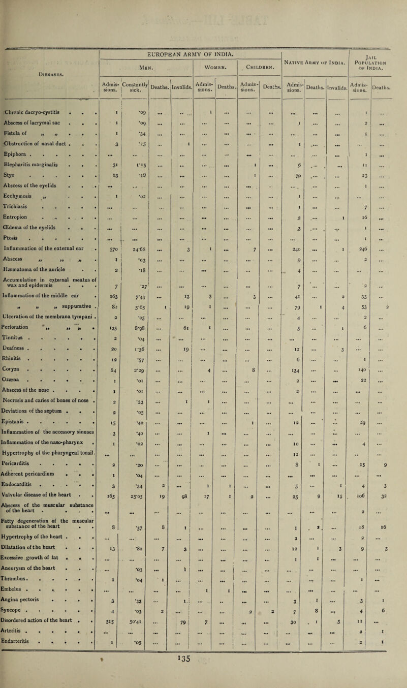 1 Jail Population op India. Diseases. Men. Women. Children. Native Army 0 f India. • Admis¬ sions. 1 Constantl) | sick. 1 1 Deaths. Invalids Admis¬ sions. Deaths Admis¬ sions. Deaths Admis sions. Deaths. Invalids Admis¬ sions. Deaths. Chronic dacryo-cystitis i ! 1 •09 • •• 1 ... . • • ... ... 1 Abscess of lacrymal sac • • i •00 ... ... ... ... ••• 1 „•« ... 2 ... f Fistula of „ „ • • i •34 ... ... ... ... ... ... ... a Obstruction of nasal duct . • • 3 *25 ... I ... ... • •• 1 • •• ... ... Epiphora . • • • •• ... ... ... ... ••• f ... ... 1 ... Blepharitis marginalis • • 3i I* 55 ... ! «. ••• 1 .11 6 • ••• 11 ... Stye .... • • 13 •i9 ... 1 1 ... ... ... > ... 7P • 23 ... Abscess of the eyelids • • Ml ... ... ... ••• ... ••• „ ... ... 1 ... Ecchymosis „ • • I *02 ... ... ... ... ... ••• I ... ... Trichiasis . . . • • • •• ... ... ... hi ... I ... ... 7 ... Entropion . , . • • ... ... ... ••• ... ««• ?■ ... 1 16 ... CEdema of the eyelids . • • • •• i ... ... ... ••• ... • 11 3 ... c 1 ... Ptosis .... • • • •• ••• ... ... ... ... ... ... 1 ... Inflammation of the external ear . 57° 24-6S • •• 3 1 7 240 ... I 246 ... Abscess ,, ,, i •03 ... ... ... ... 9 ... ... 2 ... Haematoma of the auricle • 2 •18 ... ••• ... ... ... 4 ... ... ... ... Accumulation in external wax and epidermis . meatus of • • 7 •27 ... ... ... 7 * . 2 Inflammation of the middle ear • 163 7'43 13 0 3 ... 4i ... 2 33 ... » » » suppurative . 82 5'65 I 19 1 1 ... 79 I 4 53 2 Ulceration of the membrana tympani . 2 '05 ... ... ... ... 4 ... ... 2 ... Perforation „ „ 9) • 135 8'gS ... 61 * ... ... ... 5 ... 1 6 ... Tinnitus .... • • 2 •04 ... ... ... ... ... ... ... ... ... Deafness .... • • 20 1-36 19 ' - ... 12 ... 3 ... ... Rhinitis .... • • 12 57 ... ... ... ... 6 ... ... I ... Coryza .... • • s4 2'2Q ... ... 4 8 134 ... ... 140 Ozaena .... • • I *OI ... ... ... ... 2 ... ••• 22 ... Abscess of the nose . . • • 1 *01 ... ... ... ... ... 2 ... ... ... • 1. Necrosis and caries of bones of nose . 2 •33 ... 1 1 ... ... ... ... ... ... ... Deviations of the septum . • • 2 •05 ... ... ... ... ... ... ... Epistaxis .... • • 15 •40 ... ••• ... ... I 12 . ... • 29 ... Inflammation of the accessory sinuses 3 •40 ... ... 1 • •• ... ... ... • • M ... ... Inflammation of the naso-pharynx . I •02 ... ... ... ... • •• 10 ... .«• 4 ... Hypertrophy of the pharyngeal tonsil. ••• ... ... ... ••• ... ... 12 ... ... .. ... Pericarditis • • 2 *20 ... ... ... ... ... 8 I ... 15 9 Adherent pericardium . • • 1 •04 ... ... ... • •• ... ... ••• ... ... »»• Endocarditis . • • 3 •34 2 ’1 — i 1 I ... • •• 5 ... I 4 3 Valvular disease of the heart • 165 25'°5 »9 98 i 17 I 2 ... 25 9 15 106 32 Abscess of the muscular substance of the heart . ... Ml ••1 1 ... 1 ... ... ... 2 Fatty degeneration of the substance of the heart muscular • • 8 '57 s 1 j ... I e 2 18 16 Hypertrophy of the heart . • • ... ... ... ... ••• ... 2 ... ... 2 ... Dilatation of the heart . • • 13 •80 7 3 ... ... ... 12 1 3 9 3 Excessive growth of fat ■ • ... ... ... ... ... • •• ... 1 1 ... ... ... Aneurysm of the heart . • • ... •t>3 • •• \ ••• ... j ... ... ... ... ... ... ... Thrombus. . • • I •04 ' 1 ... j ... i ill ... ... ... . ••• Embolus .... • • • •• ... ... 1 ... | 1 1 • •• ... ... ... ... ... Angina pectoris . • • 3 *33 ... t.i ... i. • •• ... 3 1 ... 3 I Syncope .... • • 4 •03 2 1 ... j ... ... 2 2 7 8 • •• 4 6 Disordered action of the heart • • 515 50-41 ... 1 79 j 7 • •• -»C ... | 30 . 1 5 11 ••• Arteritis .... • • • •• • it ... | ... ... 1 ... | ... Ml ill 3 l Endarteritis ... • • 1 •05 ... ... ... | ... ... ... ... 2 | 1