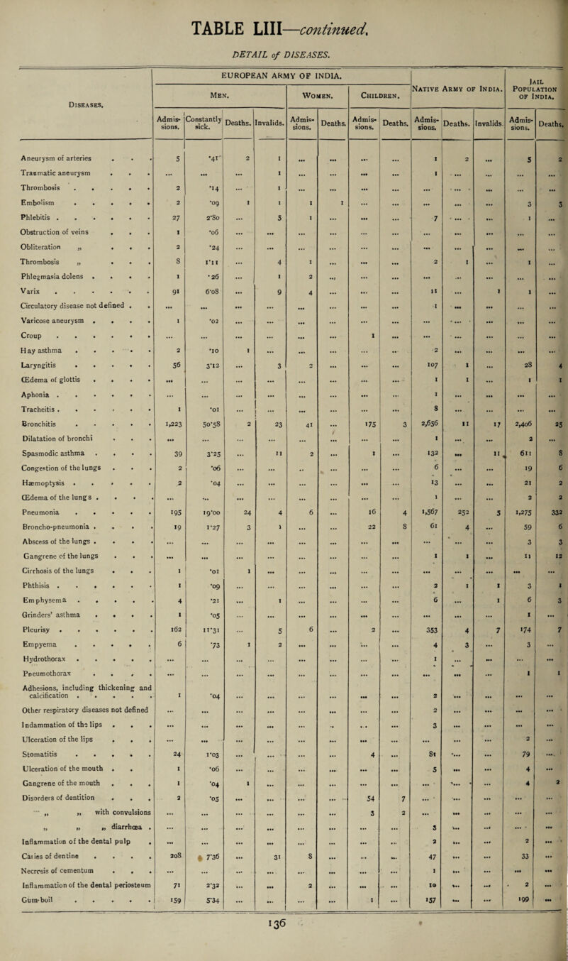 DETAIL of DISEASES. EUROPEAN ARMY OF INDIA. Iail Diseases. Men. Women. Children. Native Army of India. Population of India. Admis¬ sions. Constantly sick. Deaths. Invalids. Admis¬ sions. Deaths. Admis¬ sions. Deaths. Admis¬ sions. Deaths. Invalids. Admis¬ sions. Deaths, Aneurysm of arteries • • • 5 •41 2 I • •• ••• ••• ... 1 2 ... 5 2 Traumatic aneurysm • • ... ... ... l ... ... • 99 ... 1 ... • •• ... • •• Thrombosis . . • 2 •14 ... I ... ... 999 ... ... ... - 999 ... • •• Embolism . . . • 2 •09 1 1 1 1 ... ... ... 999 3 3 Phlebitis . . • • 2 7 2'So ... 5 1 ... 999 ... 7 * ... • 99. I ... Obstruction of veins • • I •06 ... ... ... ... ... ... ... ... 999 ... ... Obliteration „ . • 2 •24 ... ... ... ... ... ... ... ... 999 M. ... Thrombosis „ • • 8 i*i 1 ... 4 1 ... ... ... 2 1 9,9 I ... Phlegmasia dolens • • I •26 ... 1 2 .... ... ... ... ... ... ... ... Varix • • 91 6-oS ... 9 4 ... ... 11 ... I I ... Circulatory disease not defined . • •• ... • •• ... ... ... ... ... 1 ... • •• ... ... Varicose aneurysm . • • I ’02 ... ... ... ... ... ... ... -... * • •• ... Croup ... ... ... ... ... ... I ... ... ... • •• ... ... Hay asthma . 2 •10 * ... ... ... ... . . 2 ... ... ... Laryngitis . » • • 56 3*12 ... 3 2 ... ... I07 1 ... 28 CEdema of glottis • • ... ... ... ... ... ... ... I 1 ... I 1 Aphonia . . • • ... ... ... ... ... ... ... 1 ... • •• ... ... Tracheitis . » » • I •01 ... 1 ... ... ... ... 8 ... ... ... ... Bronchitis • • 1,223 50-58 2 23 4* ... *75 3 2,656 ti 17 2,406 25 Dilatation of bronchi • ... ... ... ... ... t ... ... 1 •••. • •• 2 ... Spasmodic asthma . • 39 3-25 ... 11 2 ... I 132 Ml , 611 8 Congestion of the lungs • • 2 '06 ... •• ... ... ... 6 ... ... 19 6 Haemoptysis . » • ? •04 ... • •• ... ... ... ... 13 ... 994 21 2 CEdema of the lungs . • • ... — ... ... ... ... ... ... 1 ... ... 2 2 Pneumonia . . 9 9 • 195 19*00 24 4 6 ... 16 4 1,567 252 5 1,275 332 Broncho-pneumonia . 9 • 19 1-27 3 I ... ... 22 8 61 4 ... 59 6 Abscess of the lungs . • • ... ... ... ... ... ... ... • •• 3 3 Gangrene of the lungs • • ... ••• ... ... ... ... »• ... 1 1 • •• 11 12 Cirrhosis of the lungs • 9 1 *01 I 999 ... ... ... ... • •• ... • •• • •• ... Phthisis . • • 9 9 I •09 ... ... ... • •• 2 1 1 3 1 Emphysema . , 9 9 4 •21 ... I ... ... ... 6 • •• 1 6 3 Grinders’ asthma . • • 1 *05 ... ••• • •• ... ... ... ... • •• ... I ... Pleurisy ... • • 162 II-3I ... 5 6 ... 2 ... 353 4 7 174 7 Enapyema • • 6 73 I 2 • •• ... ... 4 3 • •• 3 ... Hydrothorax . • • ... ... ... ... • •• • •• ... 1 ... ••• ... ... Pneumothorax . • 4 ... ... • •• ... ... ... ... Ml • •• I 1 Adhesions, including thickening and calcification . . . 1 •04 ... • •• ... ... ... 2 • •• ••• • 94 ... Other respiratory diseases not defined ... ... ... ... ... ... ... 2 ... • •• 944 ... 1 Indammation of the lips 9 9 • •• ... ... ... ... *• • . • 3 • •• • •• ... ... Ulceration of the lips 9 9 • •• ... ... ... ... • •• • •• ... ... • •• ... 2 ... Stomatitis . . 9 9 24 1-03 ... ... ... 4 81 • • • 79 ..^ * Ulceration of the mouth 9 9 I •06 ... ... ... • ••- ... ... 5 • •• • •• 4 ... Gangrene of the mouth 9 9 1 •04 1 ... ... ... ... ... ... ... 4 2 Disorders of dentition 9 • 2 •os ... ... ... ... - 54 7 ... • •• • •• ... *94 „ „ with convulsions ... ... . ... ... 3 2 ... ... ... ... ... » » »> diarrhoea ... ... ... • •• ... ... 3 \99 Ml ... • ... Inflammation of the dental pulp ••• ... ... • 99 ... ... 2 *». 999 2 ... * Cat ies of dentine . • 20S * 7’36 ... 31 8 ... »«• 47 999 • •• 33 ... Necrosis of cementum • • ... ... ... ... ... • •• ... I 999 994 Ml ... Inflammation of the dental periosteum 71 2-32 ... 999 2 ... 10 %94 440 . 2 ... Gum-boil • • i59 5-34 ... 99. ... ... ... 157 999 9 44 1Q9 ...