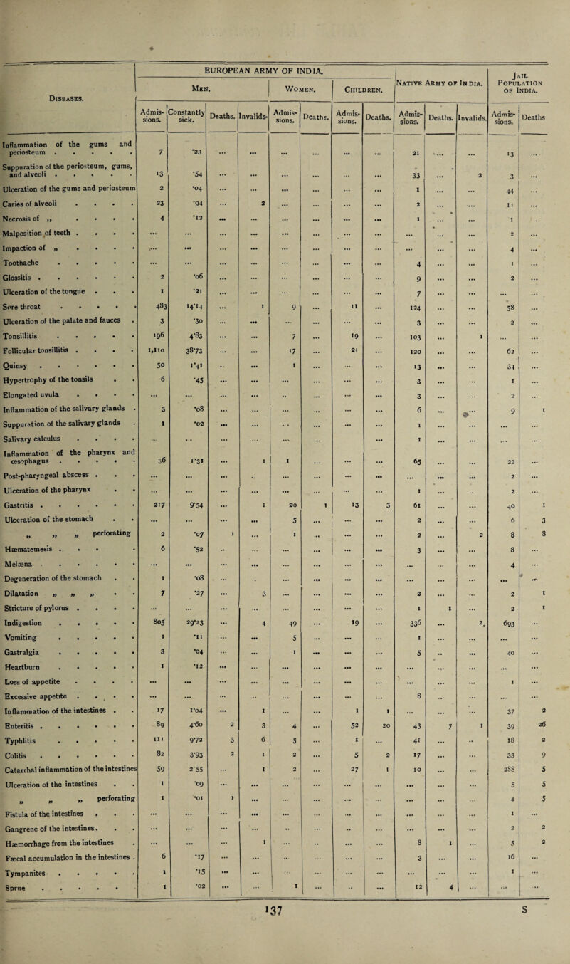 Diseases. Men. ! Women. Children. | Native Army of In dia. J All. Population of India. Admis¬ sions. Constantly sick. Deaths. Invalids* Admis¬ sions. j Deaths. Admis¬ sions. Deaths. Admis¬ sions. Deaths. Invalids. Admis¬ sions. Deaths Inflammation of the gums and periosteum ..... 7 •23 ... • •• ••• ... 21 >3 Suppuration of the periosteum, gums, and alveoli ..... 13 •54 ... ... ... ... ... • •• » 33 - 2 3 Ulceration of the gums and periosteum 2 •04 ... ... ••• ... ... 1 ... ... 44 Caries of alveoli .... 23 •94 ... 2 ... ... ... ... 2 ... ... H ... Necrosis of „ .... 4 ‘12 ••• ... ... ... ••• • •• I ... I Malposition of teeth .... ... ... ... ... • •* ... — ... ... ... 3 ... Impaction of „ .... .... ••• ... ... ... ... ... ... ... ... 4 ••• Toothache ..... ... ... ... ... ... ... ... 4 ... ... 1 ... Glossitis . ..... 2 *06 ... ... ... ... ... **-. 9 ... 2 ... Ulceration of the tongue . . I •21 ... ... ... ... ... ... 7 ... ... ... Sore throat • • • • 483 14-14 ... 1 91 • •• n ... 124 ... ... 58 ... Ulceration of the palate and fauces 3 ■30 ... • •• ... ... ... 3 ... ... 2 • •• Tonsillitis ..... 196 4'83 ... ... 7 ... 19 ... 103 ... 1 ... ... Follicular tonsillitis .... 1,110 3873 ... • • • 17 ... 21 ... 120 ... 62 — Quinsy. 50 1-41 •• • •• 1 ... ... ... 13 • •• ... 34 ... Hypertrophy of the tonsils . 6 •45 • •• ... ... ... ... 3 ... ... I ... Elongated uvula .... ... ... ... • •• •• ... ... • •• 3 ... ... 2 ... Inflammation of the salivary glands 3 •08 ... ... ... ... ... • • • 6 ... 9 1 Suppuration of the salivary glands 1 •02 ... ... ... • • • I ... ... ... Salivary calculus .... ... s t ... ... • •• I ... ... ... Inflammation of the pharynx and oesophagus . • • • 36 i*3> ... I 1 • •• ... • •• 65 ... 22 ... Post-pharyngeal abscess . ... ... ... •• ... ... ... ... • M ... 2 • •• Ulceration of the pharynx ... • •• • •• ... • •• ... ... ... I ... •- 2 ... Gastritis ...... 217 9‘54 • •• 2 20 1 13 3 61 ... ... 40 I Ulceration of the stomach ... ... ... ••• 5 ... ••• 2 ... ... 6 3 „ „ „ perforating 2 •07 1 ... 1 ... • •• 2 ... 2 8 8 Hzematemesis ... 6 *52 ... ... ... • •• ••• 3 ... ... 8 ••• Melaena . ..... ... • •• ... ••• ... ... ... ... ... ... ... 4 ... Degeneration of the stomach I •08 ... •• ... • II ... • •• ... ... ... • •• Dilatation „ » » « 7 •27 3 ... ... ... ... 2 ... ... 2 1 Stricture of pylorus .... ... ... ... 1 ... ... ... ... I I ... 2 1 Indigestion ..... 805 29-23 ... 4 49 ... *9 336 ... 2 • 693 ... Vomiting ..... 1 •11 ... ••• 5 ... ... ... 1 ... ... ... Gastralgia ..... 3 •04 ... ... 1 ... • •• ... 5 ... 40 — Heartburn ..... 1 •12 • •• ... ... ... • •• • •• ... ... ... Loss of appetite .... ... • •• ... ... ... ... • •• ... > ... ... I Excessive appetite . • , • ... ... ... ... • •« ... 8 ... ... ... Inflammation of the intestines . 17 1-04 • •• 1 ... ... 1 1 ... ... 37 2 Enteritis. 89 4-60 2 3 4 ... 52 20 43 7 I 39 26 Typhlitis ..... 111 972 3 6 5 ... 1 ... 41 ... .. 18 2 Colitis. 82 3-93 2 1 2 ... 5 2 *7 ... ... 33 9 Catarrhal inflammation of the intestines 59 2‘55 ... 1 2 ... 27 1 10 ... ... 2S8 5 Ulceration of the intestines . I •09 ... ••• ... ... ... • •• ... ••• 5 5 „ „ „ perforating I •01 I ••• ... ... ... ... ... 4 Fistula of the intestines ... ... ••• ... ... ... ... ... —• I ... Gangrene of the intestines. . . ... ... ... •• ... •• ... ... ... 2 2 Haemorrhage from the intestines ... ... ... 1 ... •• ••• 8 1 — s 2 Faecal accumulation in the intestines . 6 •17 ... ... .. ... 3 ... ... 16 — Tympanites ..... 1 •15 • •• ... ... ... ... ... ... ... I ... Sprue ..... I •02 ... ... 1 ... •• 12 4 ... lit !37 s