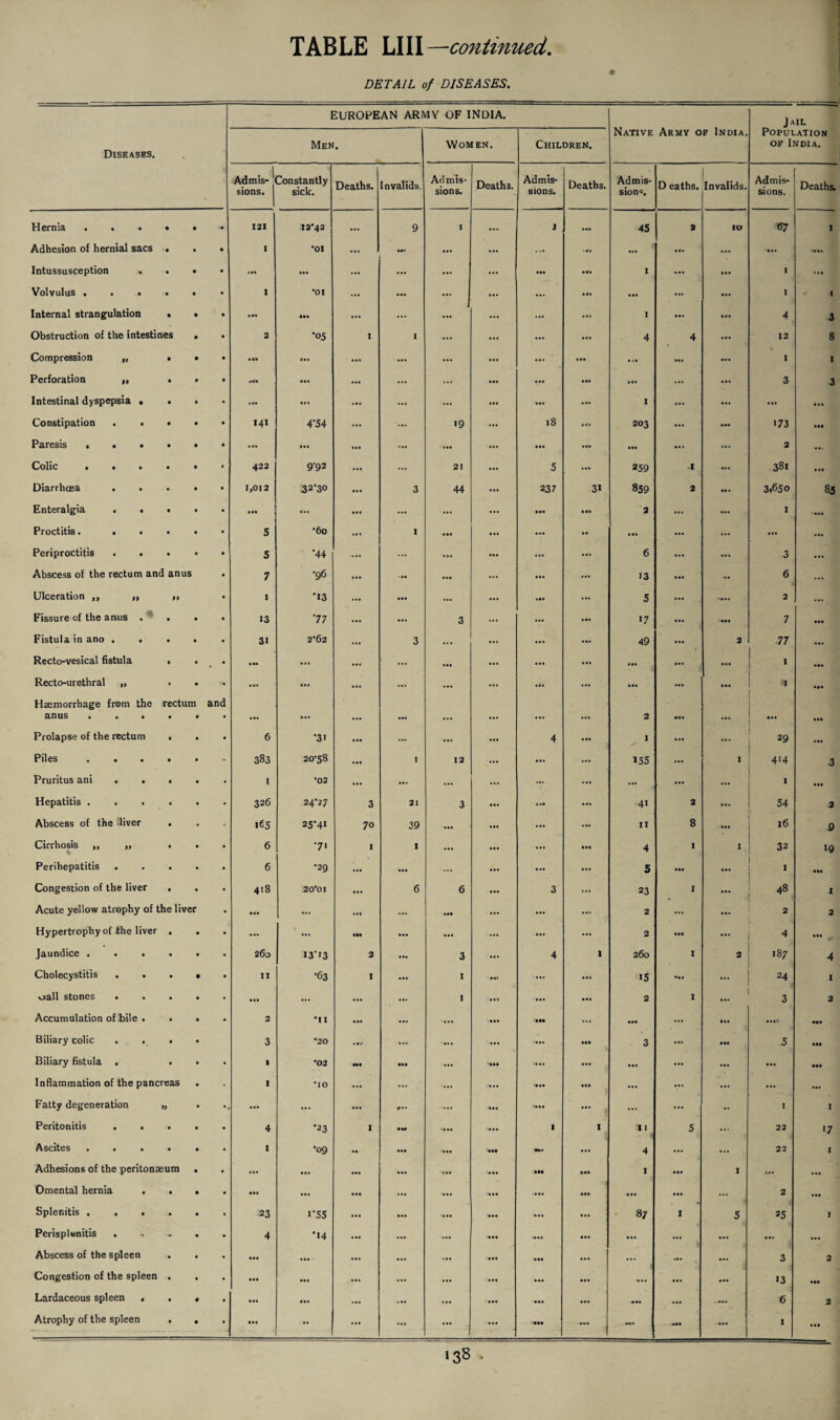 DETAIL of DISEASES. EUROPEAN ARMY OF INDIA. Diseases. Men. Women. Children. Native Army of India. Population of India. Admis¬ sions. Constantly sick. Deaths. Invalids. Admis¬ sions. Deaths. Admis¬ sions. Deaths. Admis¬ sions D eaths. ! Invalids. Admis¬ sions. Deaths. Hernia . . • • • •« 121 12*42 ... 9 1 ... i ... 45 2 IO 67 1 Adhesion of hernial sacs . . • 1 •01 ... ••• ••• ... ... • •• ... ... ... ... •in Intussusception . • • • ... Hi ... ... ... ... • •• ... 1 • •• 1 ... Volvulus . . « • • • 1 •01 ... ... ... .1. ••• ... • a. 1 ' I Internal strangulation • • • • •• Hi ... ... ... ... ... ... 1 II. • •• 4 3 Obstruction of the intestines . • 2 •05 1 1 ... ... 4 4 12 8 Compression „ • • • lA In ... ... ... ... • .. in ... ... 1 t Perforation „ • • • ii. ... ... • •• ... ... ... ... 3 3 Intestinal dyspepsia , . • • ... ... ... ... ... ... . • • 1 ... . •• ... Constipation . • • • • 141 4'54 ... ... 19 18 • c* 203 ... ... 173 Ml Paresis . . • « • • ... • •• ... ... ... • •• ... ... ... ... 2 ... Colic • • • • • • 422 9-92 ... ... 21 5 ... 259 I ... 381 . .. Diarrhoea ...» • 1,012 32*30 ... 3 44 ... 237 3i 859 2 M . 3,650 85 Enteralgia . . . • • • •• ... ... ... ... ... • •• ... 3 ... 1 ... Proctitis. .... • 5 *60 ... 1 ... ... . . in ... ... ... Periproctitis .... • 5 ‘44 ... ... ... ... ... 6 ... 3 ... Abscess of the rectum and anus • 7 •96 ... ... ... • •• ... 13 .. 6 ... Ulceration „ >, ,, • 1 •13 ... • •• ... ... ... 5 -... 2 ... Fissure of the anus . . • • 13 77 ... ... 3 ... ... 1? ... <••• 7 ... Fistula in ano .... • 3i 2*62 ... 3 ... ... ... 49 2 77 ... Recto-vesical fistula • • ... ... ... ... ... ... ... ... in ... ■ ... Recto-urethral „ • •• ... ... ... • •• ... ... ... ... Haemorrhage from the rectum anus . • • • • and • ... ... ... ... • •• 2 ... ... in Ml Prolapse of the rectum . . • 6 *31 ... ... ... 4 ... 1 ... 29 l.t Piles. 383 20*58 ... I 12 ... ... 155 I 4 4 3 Pruritus ani .... I *02 ... ... ... **• ... ... ... ... 1 ... Hepatitis ..... • 326 24*27 3 21 3 in 4i 2 II. 54 2 Abscess of the lliver . 165 25’4I 70 39 ... • •• ... ... 11 8 • •• 16 9 Cirrhosis ,, ,, . . • 6 •71 1 1 ... ... • •• 4 1 I 32 19 Perihepatitis .... • 6 •29 ... ... ... • • • 5 • 14 ... I ll. Congestion of the liver . • 418 20*01 ... 6 6 ... 3 ... 23 I ... 00 *^* 1 Acute yellow atrophy of the liver • ... ... ... ... • H ... ... ... 2 ... ... 2 2 Hypertrophy of the liver . . • • • • % Ill • •• ... ... ... 2 ... ... * 4 ... jaundice ..... • 260 13*13 2 ... 3 4 1 260 I 2 187 4 Cholecystitis . • . • • 11 •63 I ... 1 ... ... i5 •l. ... 24 1 oall stones .... • • •• ... ... t ... ... ... 2 I 3 2 Accumulation of tile • . . • 2 *II ... ... Ill ... • •• ... Ill .... Biliary colic .... 3 •20 ... ... ... ••• 3 ... • •• 5 • •• Biliary fistula . . • • 1 •02 HI Ill .... ... ... ... ... ... ... Inflammation of the pancreas - 1 *10 ... ... «l.i • •• ... ... ... ... ... Fatty degeneration „ . *• • •• ... ... d*. ... ... ... - I 1 Peritonitis .... 4 •23 I • H .... 1 1 ill 5 ... 22 17 Ascites ..... • I •09 .. • •• ... Mi ... 4 ... ... 22 1 Adhesions of the peritonaeum . • ... ... ... ... III I ... I ... ... Omental hernia . . * • • •• ... ... ... ... ... • •• • •• • •• ... 2 ... Splenitis ..... • 23 i*55 ... ... ... ... ... 87 I 5 25 1 Perisplenitis .... 4 *14 ... ... • •• ... ... ... ... ... Abscess of the spleen . . • ... ... ... • . . .«• ... ... ... ... 3 2 Congestion of the spleen . • ... • •• ... ... ... • •• ... ... ... 13 ... Lardaceous spleen . . . • ... ... ... ... ... ... .« • ... 6 2 Atrophy of the spleen . . • ... ... ... ... ... — ... 1 .*•