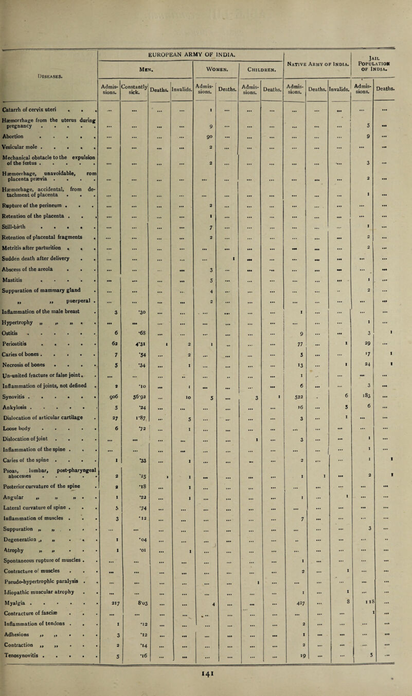 Diseases. Men. Women. Children. Native Army of India. Population of India. Admis¬ sions. Constantly sick. Deaths. Invalids. Admis¬ sions. Deaths. Admis¬ sions. Deaths. Admis¬ sions. Deaths. Invalids. r Admis¬ sions. Deaths. Catarrh of cervix uteri . . . • •• ... 1 •• • ... ... ... Ml ... • •• Haemorrhage from the uterus during pregnancy ..... ... • •• • •• 9 ... ... ... ... ... 1 5 IM Abortion ..... ... ... ... ... 90 . .. ... ... ... ... 9 • •• Vesicular mole. ••• • •• • •• ... 2 ... ... ... ... ... Mechanical obstacle to the expulsion of the foetus ..... ... • •• • •• ... 2 ... ... ... ... 3 • •• Haemorrhage, unavoidable, rom placenta praevia .... ... ... • •• ... ... ... ... < .. ... ... 2 • •• Haemorhage, accidental, from de¬ tachment of placenta . ... • •• ... ... ... ... ... ... ... ... 1 • •• Rupture of the perineum . . . ... ... ... ... 2 ... ... ... ... ... ... • •• Retention of the placenta . . ••• ... ... ... 1 ... ... ... ... ... • •• • •• Still-birth ..... ... ... ... 7 ... ... ... ... ... ... I Retention of placental fragments . ... ... ... ... 2 ... ... ... ... ... ... 2 • •• Metritis after parturition . . . ... ... ... ... ... ... ••• ... *M ••• ... 2 • •• Sudden death after delivery . . ... ... ... ... ... 1 ••• ... ... • •• IM • •• • •• Abscess of the areola . . . ... ... ... 3 ... Ml ... • M — ••• ••• Mastitis . ••• • •• ... ... 5 ... ... ... ... • It 1 • •• Suppuration of mammary gland ... • •• ... ... 4 — ... ... ... •• 2 ... „ „ puerperal . ... ... Ml ... 0 ... ... ... ... ... ... • 1 • Ml Inflammation of the male breast 3 •30 ... ... ... • •• ... ... 1 1 I ... ... ... ... Hypertrophy „ „ » « ••• III ... ... ... • •• ... ... ... ... ... 1 ... Ostitis ....... 6 •68 • •• ... ... • •• ... ... 9 ... ... 3 1 Periostitis ..... 62 4*31 1 2 1 — ... 77 ... I 29 • •• Caries of bones. • . • . 7 •54 ... 2 • •• ... 5 ... ... '7 1 Necrosis of bones .... 5 *34 • •• I ... ... ... ... 13 ... I 24 1 Un-united fracture or false joint. • •• ... ... .. ... • • ... ... I - ... III • •• Inflammation of joints, not defined 3 •10 • •• 1 ••• • •• ... ... 6 • •• ... 3 Synovitis ...... 906 56-92 ... IO 5 • •• 3 522 - 6 183 Ankylosis ...... 5 •24 • •• . .. ... • •• ... ... 16 5 6 ... Dislocation of articular cartilage 27 1-87 • •• 5 ... ... ... 3 . 1 • •• Loose body ..... 6 •72 1 I ... • •• ... ... . * . ... ... ... Dislocation of joint .... Ml | ... ... • •• 1 ... 3 ... ... 1 Inflammation of the spine . ... ... ... Ml ... ... ... ... ... ... ... 1 ... Caries of the spine .... I •33 ... I ... • «. N. ... 2 IM 1 1 Psoas, lumbar, post-pharyngeal abscesses . . . . . 2 '25 1 I ••• • •• • •• ... 1 I ... 2 t Posterior curvature of the spine 2 *I8 ... I ... ... ... ... ... ... ... • •• Angular „ » » • • 1 •23 1 ... ... ... ... I 1 • •• Lateral curvature of spine . . S 74 • • • ... ... ... ... ... ... ... Ml Inflammation of muscles ... 3 • 12 ... ... ... ... ... ... 7 ... ... ... ... Suppuration „ „ ... ... • •• ... ... ... ... ... 3 Degeneration ,, „ . • 1 *04 ... ... ... • •• ... ... •• ... ... ... Atrophy » » ... 1 •01 I ... ... ... ... ... ... Spontaneous rupture of muscles . ... ... ... ... ... ... ... 1 ... ... Contracture of muscles . . . ••• • •• ... ... . • • 2 1 ... ill Pseudo-hypertrophic paralysis . ... • •• ... ... ... ... 1 ... ... ... Idiopathic muscular atrophy ••• ... ... • •• ... ... I 1 ... ill Myalgia ..•••• 217 8-03 ... 4 ... ... 427 8 1 18 • •I Contracture of fascire . . • •• • •• ... ... » •• ... ... ... ... ... ... 1 Inflammation of tendons . . 1 •12 ... ... ... ... ... ... 2 ... ... • •I Adhesions 3 •12 ... • •• ... ... 1 ... • •• ... Ml Contraction 2 •14 • •• ... ... ... ... 2 ... ... • •• 5 ... • •• ... ... ... 19 ...