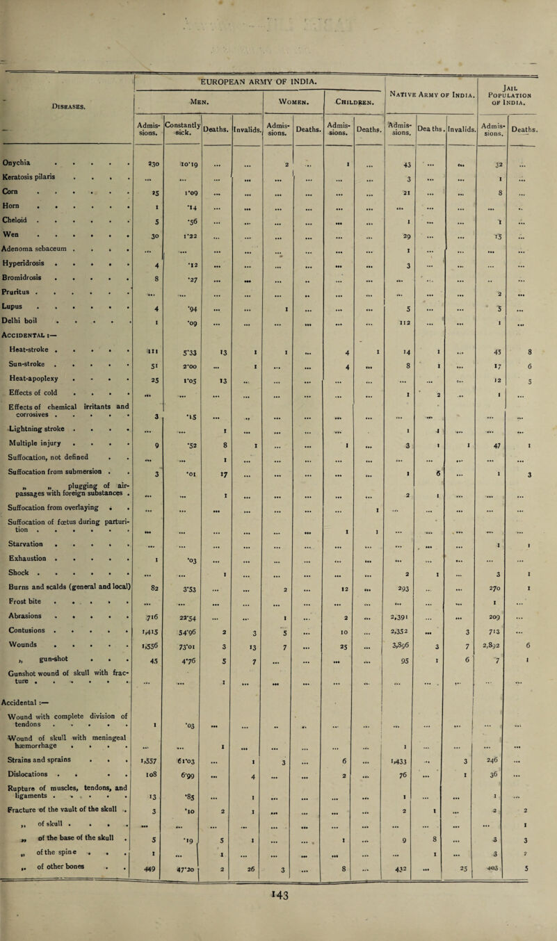 EUROPEAN ARMY OF INDIA. — Jail Population of India. Diseases. Men. Women. Children. Native Army of India. Admis¬ sions. Constantly sick. Deaths. Invalids. Admis¬ sions. Deaths. Admis¬ sions. Deaths. Admis¬ sions. Dea ths Invalids Admis¬ sions. Deaths. Onychia ..... 230 io'ig 2 1 43 32 Keratosis pilaris .... ... ... ... ... ... ... 3 ... 1 ... Corn »s rog ... ... ... ... 21 ... 8 ... Horn •••••• I •14 • •• ... ... ... ... ... Cheloid • • • • . « 5 •56 ... ••• 1 ... ... 1 ... Wen ..•••• 30 1*22 ... ... ... ... ... 29 ... 15 Adenoma sebaceum . . . . ... ... ... ... ... I ... ... ... Hyperidrosis ..... 4 •12 • •• ... ... ... 3 ... ... ... Bromidrosis. 8 •27 — „ ... ... - ... • • ... Pruritus ...... ... ... ... ... • « ... ... '2 ... Lupus .»•••• 4 •94 • •• I ... ... ... 5 ... * 5 ... Delhi boil . . . . I •09 ... ... ... • •• ... ... 112 ... ... I Accidental Heat-stroke ..... Hi 5’33 13 I 1 ... 4 1 14 I ... 45 8 Sun-stroke ..... 5i 2*00 ... 1 ... ... 4 • •• 8 1 ... *7 6 Heat-apoplexy .... 25 1’05 13 ... ... ... ... ... ... ... 9.. 12 5 Effects of cold .... ••• ... ... ... ... • . . ... 1 2 ... I ... Effects of chemical irritants and corrosives . . . . • 3 •15 ... ... ... ... Lightning stroke .... ... ... 1 ... ... ... ... I i ... ... Multiple injury .... 9 •52 8 I ... ... I ... 3 . I 47 I Suffocation, not defined . ... 1 ... ... ... ... ... ... • •• ... ... Suffocation from submersion . 3 •01 17 ... ... ... 1 6 ... 1 3 „ ... plugging of air- passages with foreign substances . • « • 1 • • . ... ... ... 2 , Suffocation from overlaying . ... ... • •• ... ... ... I ... ... ... ... ... Suffocation of foetus during parturi- tion »••••» »M ••• 1 l ... > , ... #*• Starvation ..... ... ... ... ... ... ... ... ... ... ... ... 1 1 Exhaustion ..... I '03 ... ... ... ... ... • •• ».. ... • *. ... ... Shock •••••• ... ... I ... ... ... ... 2 1 ... 3 I Burns and scalds (general and local) 82 3*53 ... 2 ... 12 ... 293 ... 270 t Frost bite ..... ... ... ... ... ... ... ... ... ... ... I ... Abrasions ..... .716 22-54 ... ... 1 ... 2 2,391 ... ... 209 ... Contusions ..... I.4I5 54’96 2 3 5 ... 10 ... 2,352 ... 3 713 ... Wounds ..... 1,556 73o 1 3 •3 7 ... 25 3,896 3 7 2,892 6 ,, gun-shot . . 45 476 5 7 ... ... ... ... 95 I 6 7 I Gunshot wound of skull with frac¬ ture ..... . ... 1 ... HI ... *• ... . I *• Accidental Wound with complete division of tendons ..... 1 '03 • •• .. 1 j ... ... Wound of skull with meningeal haemorrhage .... • *• 1 • •• ... 1 1 1 ... ... ... Strains and sprains . . . i,557 61-03 ... 1 3 ... 6 ... i,433 • ♦ . 3 246 ... Dislocations . • • . 108 6-99 • •• 4 ... ... 2 76 ... I 36 ... Rupture of muscles, tendons, and ligaments . •. . . 13 •85 • • • 1 ... ... ... I ... ... 1 Fracture of the vault of the skull . 3 •10 2 1 .... ... 2 1 ... 2 2 ,, of skull . ... ••• ... ... ... ... ... ... ... ... I „ of the base of the skull 5 '*9 5 I ... ... 1 ... 9 8 3 3 „ of the spine . 1 - 1 ... ... ... «*• ... ... 1 ... 3 2 ,. of other bones . 449 47‘2o j 2 26 3 ... 8 ... 432 ... 25 403 5