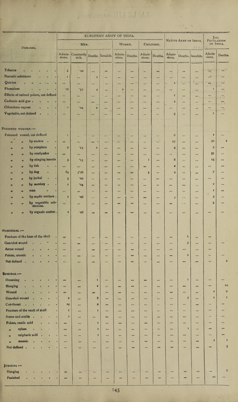 .a; ■ India. Jail Diseases. Men. Women. Children. Native Army of Population of India. | • Admis¬ sions. Constantly sick. Deaths. Invalids, Admis¬ sions, Deaths. Admis¬ sions. Deaths. Admis¬ sions. Deaths. Invalids. Admis¬ sions. Deaths. Tobacco . 3 •20 aaa ... ■ aaa Narcotic substance . . I ... 1 ... ... • •• ... * aaa ... Quinine . . . ... ... ... I ... ... .. I ' ' ■, r J - aaa ... Ptomaines .... 19 •54 4 2 ... ... aaa 1 Effects of animal poison, not defined ... ... ... ... I aaa ... Carbonic acid gas .... ... ... • •• ... ... 2 aaa ... aaa Chloroform vapour . . . a •04 r-t 2 ... ... ... aaa Vegetable, not defined . Poisoned wounds 3 1 Poisoned wound, not defined I ... ... ... ... 6 ... ... 1 ... • „ „ by snakes ••a ... ’ '• in t ... ... 17 30 2 „ „ by scorpions 2 •13 1 ... ... O*. ... 3 3 aaa „ „ by centipedes ••• ... ... ... ... ... ... S» „ „ by stinging insects 5 *13 ... ... ... ... 1 8 ... 13 yy yy t)y fi Sll • • ... ... ... ... ... ... Ml — 2 ... ... „ a by dog 64 7'26 ... ... ill 3 4 aaa 7 „ „ by jackal 3 •02 ... ... ... ... ... aaa ... „ „ by monkey . 1 •04 ... ... * aa ... ... aaa 2 jf » man •* • ... • •• ... ... ... ... ... ... ... 1 • aa „ „ by septic matters . 1 •06 ... ... ... aaa 2 • . ... 3 „ „ by vegetable sub- ... in aaa aaa 3 aaa stances. „ ,, by organic matter. 1 •oS • •• Ill ••1 Hi ... ... ... ... aaa aaa Homicidal Fracture of the base of the skull ■•• ... ... •c. ... ... ... aaa I ... aaa Gun-shot wound . , * . ... nt ... ... ... ... 5 ... Arrow wound .... ... ••• Ill ... ... Poison, arsenic .... ... ••• aaa 2 ... Not defined ..... ... ... ... ... • •a ... aaa ... aaa •aa aaa 2 Suicidal j— Drowning. • •• • •• 1 ... ... aaa ill ... ... I ... ... ... Hanging ..... ... 2 ... • •a aaa ... aa. ... III aaa ... 10 Wound . . Ill ... ••• ... ... ... ... • a* 2 2 Gun-shot wound .... 2 8 aaa ... ... ... ... 7 an I I Cut-throat . . . . . 14 2 ... ... ... aaa ... ... Fracture of the vault of skull 1 1 ... ... ... ... ... ... ... ... ... ... Burns and scalds .... I ... ... Hi ... ... aaa ... ... ... Poison, oxalic acid . . » 1 ... ... aaa ... ... ... ... ... „ opium I ... ... ... I ... •aa aaa „ sulphuric acid . 1 a • « ... ... ... ... • aa „ arsenic . ... ... ... aar aaa ... ... ... aaa I I Not defined . . . • • ... ... ... ... ... aaa aaa aaa *•* aaa aaa 5 Judicial Hanging . ... . Ml ... ... ... ... ... aa. ... aaa ... ... 6 Punished. • •• ... ... ... • •• ... • •• aaa 1 aaa 1 aaa 21 1 !45