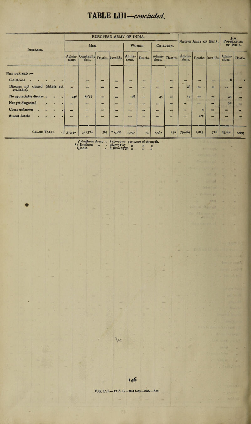 EUROPEAN ARMY OF INDIA. ' Jail Population of India. Diseases. Men. Women. Children. NATIVE ARMY OF INDIA. Admis¬ sions. Constantly sick. Deaths. Invalids. Admis¬ sions. Deaths. Admis¬ sions. Deaths. Admis¬ sions. Deaths. Invalids. Admis¬ sions. Deaths. Not defined Cut-throat. ... «. • • •• ... • •• ... • •• • •• 8 1 Diseases not classed (details not • •• • • • • • • ... 33 Ml ... available). No appreciable disease . . 246 n*55 ... • •• 108 45 • •• 14 Ml 34 ... Not yet diagnosed ... ... • •• ... • •• • •• • •• ... • •1 ••• 3o ... Cause unknown .... ••• ... ... ••• • •• ... ... 4 • •• • •• ..' Absent deaths .... ... — ... • •• • •• ••• ... •V- ... 470 ... ... ... Grand Total 52,440 3215*61 567 * 1,768 2,299 23 1,981 176 79,484 1,263 728 85,600 U993 (Northern Army . So4=22,oo per 1,000 of strength. *•< Southern „ . 964 =31'07 „ „ „ (.India . 1,768=3550 „ „ „ v 146 S.G. P. I.— 22 S. C.-26-11 -08.—800.—Am*