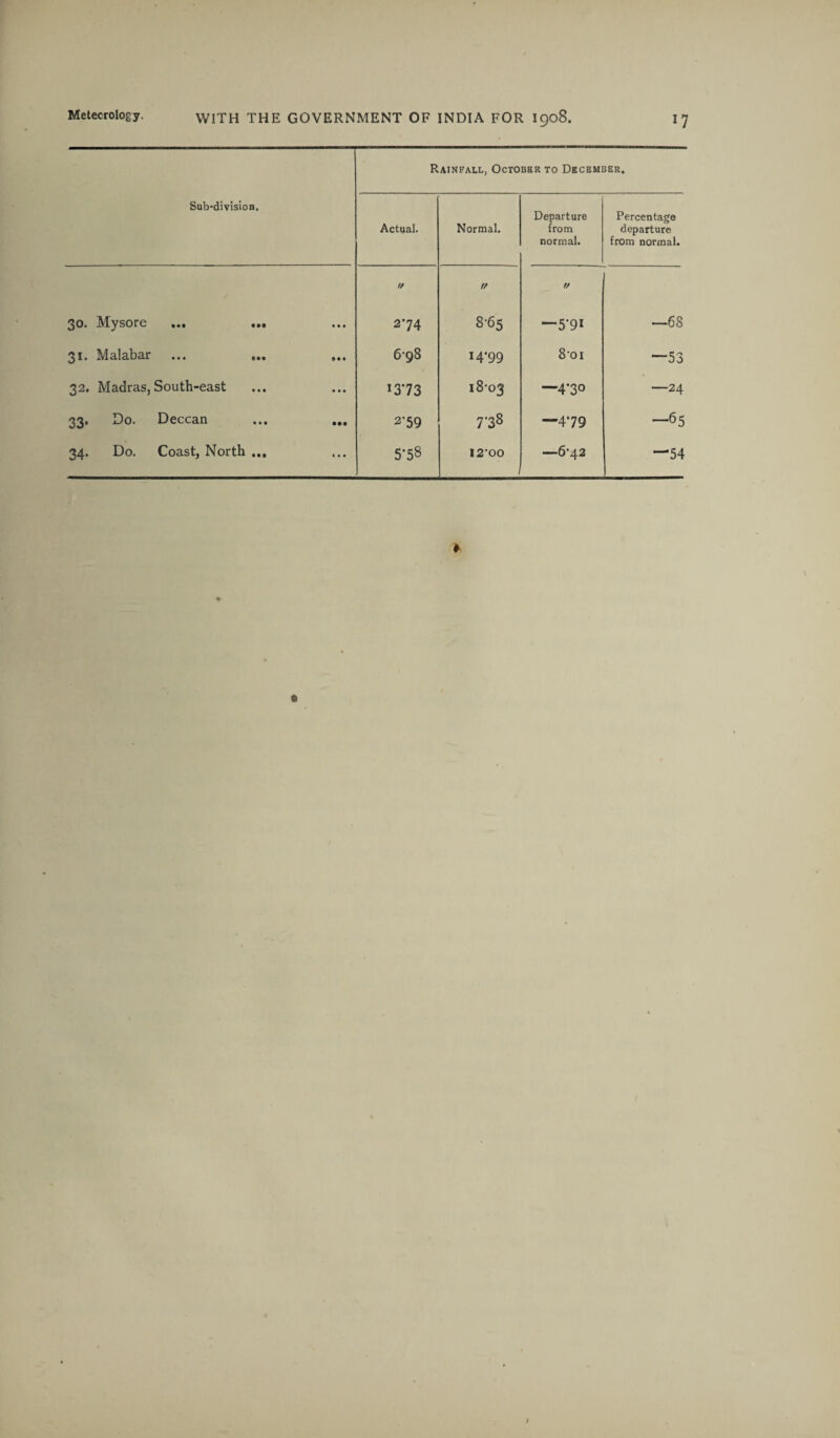 Sub-division. Rainfall, October to December. Actual. Normal. Departure from normal. Percentage departure from normal. r/ // f/ 30. Mysore ... ... Ml 274 8-65 — 5-91 —68 31. Malabar 9 • • 698 *4*99 8'0I —53 32. Madras, South-east • • • 1373 18-03 ~4*3° —24 33. Do. Deccan • •• 2‘59 7-38 —479 -65