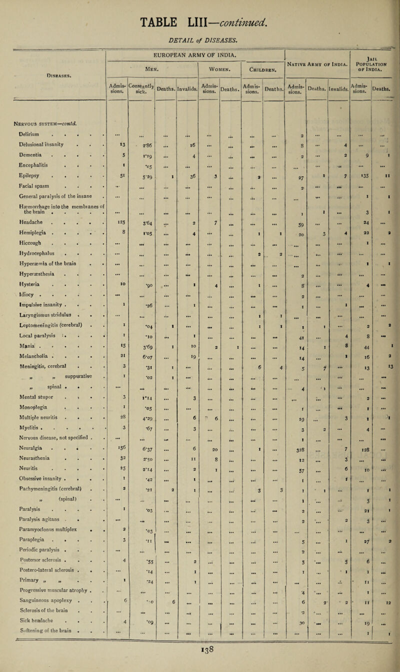 DETAIL of DISEASES. EUROPEAN ARMY OF INDIA. Jail Diseases. Men. Women. Children, Native Army of India. Population of India. Admis¬ sions. Constantly sick. Deaths. Invalids. Admis¬ sions. Deaths. Admis¬ sions. Deaths. Admis¬ sions. Deaths. I Invalids. Admis¬ sions. Deaths. Nervous system—contd. • Delirium . .... ... ... ... ... ... ... # •• ... 2 ... ... ... ... Delusional insanity . . 13 ■ 2-86 ... 16 ... ... ... ... 8 ... 4 ... •I i I Dementia ..... 5 1*79 ... 4 ... in ... ... 2 2 9 Encephalitis .... 1 •05 ... ... ... ... ... ... ... ... '*• ... ... Epilepsy ..... 5> 5'29 l 36 3 ... 3 27 I 7 135 II Facial spasm .... '«* • •• .1. ... ... • * • 2 ... ... ... ... General paralysis of the insane ... ... ... ... — • •• • M ... M* ... 1 I Haemorrhage into the membianes of the brain ..... • •• ... ... ... ... ... 1 I ... 3 I Headache ..... 125 3‘64 ... 2 7 ... ... ... 59 ... ... 24 ... Hemiplegia. 8 • '05 ... 4 ... ... I 1 20 3 4 22 3 Hiccough ..... • • . • •I ... ... .1. ... • •• ... ■ ... ... 1 ... Hydrocephalus .... ... Ml ... ... ... .*• 2 2 ... «.. ... ... ... Hyperaemia of the brain . . • •• • • 1 ... ... ... ... ... ... ... ... 1 I Hyperaesthesia .... ... ... ... II. ... ... ... 2 ... ... ... ... Hysteria. 10 •90 ... I 4 ... 1 8 ... ... 4 Idiocy. ••• ... ... ... ... ... ... ... 2 ... ... • .. Impulsive insanity .... 1 •26 ... I ... • •• ... ... 1 ... I hi ... Laryngismus stridulus . . . ... III ... ... • •• I 1 ... ... ... ... ... Leptomeningitis (cerebral) . . 1 •04 I ... ... I 1 1 1 ... 2 2 Local paralysis l. . . • I •10 ... I ... ... ... ... 4i ... 4 8 III Mania ...... «5 3^9 I 10 2 I ... ... 14 1 8 44 1 Melancholia ..... 21 6'07 ... •9 ... ... ... ... 14 ... 1 16 2 Meningitis, cerebral . 3 •31 I ... ... ... 6 4 5 7 ... •3 13 „ „ suppurative I •02 1 ... ... ... ... ... ... ... ... III „ spinal .... ... ... .. > ... ... ... 4.. 4 ' 1 ... — Mental stupor . , . . 3 l*i4 ... 3 ... ... ... ... ... ... 2 ... Monoplegia .... 1 •05 ... ... ... ... ... j ... ... I ... Multiple neuritis .... 28 4*29 6 P 6 ... 4.. ... ... 3 1 >1 Myelitis ...... 3 •67 ... 3 ... • t t ... ... 3 2 ... 4 ... Nervous disease, not specified . ... • •• ... ... ... ... ... I ... ... Ill Neuralgia . . • 156 6'3 7 ... 6 20 ... 1 ... 328 ... 7 128 ... Neurasthenia .... 32 2*50 ... 11 8 ... ... 12 ... 3 ... ... Neuritis ..... 25 2'14 ... 2 1 ... ... ... 57 ... 6 10 ..V Obsessive insanity .... 1 •42 ... 1 ... ... ... ... I i ... ... Pachymeningitis (cerebral) 3 *■21 3 1 ... • ••* 3 3 1 1 ... 1 1 „ (spinal) • •• ... ... ... ... ... ... i ... 3 I Paralysis ..... I '03 ... ... ... ... ... 2 ... ... 21 1 Paralysis agitans . • ... Ml ... ... • •• ... ... 2 0 • ... 2 3 ... Paramyoclonus multiplex . . 3 ■03 ... ... ... ... ... ... ... ... ' ... •«. ... Paraplegia ..... 3 ’ll .M ... ... ... 5 ... I 27 2 Periodic paralysis .... ... ... ... ... ... ... ... ... 2 ... ... ... ... Posterior sclerosis .... 4 •55 ... 2 • •• ... ... ... 5 • ... 3 6 .... Postero-lateral sclerosis . . — •14 ... I ... ... ... 1 . • 1 1 ... Primary „ „ ... I •24 ... 1 ... ... ... ... « • 11 ... Progressive muscular atrophy . ... ... ... ... ... ... • •t *4 « * ... ... I Sanguineous apoplexy . f 6 •*0 6 ... ... ... 6 V 2 • 11 12 Sclerosis of the brain ... ... ... • • • ... ... •2 *... ... in Sick headache .... 4 •09 ... ... ... ... ... 30 1 *IH . . • 19 ... Softening of the brain . ... ... ... 1