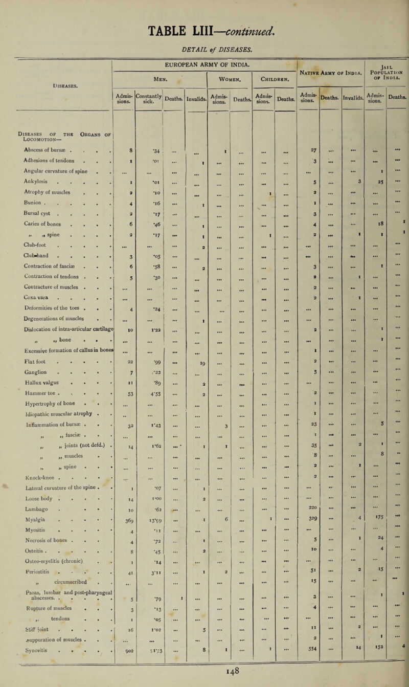 DETAIL of DISEASES. EUROPEAN ARMY OF INDIA. Jail Native Army of India. Population Men. Women. Children. of India. Diseases. Admis¬ sions. Constantly sick. Deaths. Invalids. Admis¬ sions. Deaths. Admis¬ sions. Deaths. Admis¬ sions. Deaths. Invalids. Admis¬ sions. Deaths. Diseases of the Organs of Locomotion— I Abscess of bursae . 8 •34 ; ... 1 ... 27 ... ... ... Adhesions of tendons 1 *01 I ... ... ... 3 ... ... oar Angular curvature of spine ... ... ... ... ... ... ... 1 ... Ankylosis .... I •01 • •• ... ... 5 3 25 ... Atrophy of muscles 3 •10 ... O.t ... 1 ... 2 ... ... ... ... Bunion ..... 4 •16 I ... ... 1 ... ... ... Bursal cyst .... 2 •17 • •• ... ... 3 ... • • * ... ... Caries of bones . . . 6 •46 I ... ... ... 4 ... 18 1 » ,» spine 2 •17 • •• I ... 1 2 ... 1 ■ l Club-foot .... ... ••• 3 ... ... ... ... ... ... Club-hand .... 3 •05 ... ... ... ... ... ... !•» ... Contraction of fasciae 6 •58 3 ... ... ... ... 3 ... t Contraction of tendons . . 5 •30 ... ... ... ... 2 1 ... ... Contracture of muscles . ... ... 0.0 ... ... ... 2 ... 0*. ... Coxa vara .... • •• ... ... ... 2 1 ... ... Deformities of the toes . . 4 •24 ... ... ... ... ... ... Degenerations of muscles ... ... 1 ... ... ... .0. ... Dislocation of intra-articular cartilage 10 f22 ... ... 2 ... 1 „ „ bone . . ... ... ... ... ... ... ... ... ... 1 ... Excessive formation of callus in bones ... • •• • •• ... ... 1 ... ... ... Flat foot .... 22 •99 19 ... 2 ... ... Ganglion .... 7 ,'22 ... ... ... 5 • •• ... Hallux valgus . . • 11 •89 2 ... ... ... ... ... ... ... Hammer toe .... 53 4'55 ... 2 ... ... 2 ... ... ... Hypertrophy of bone • • ... ... • •• ... ... I ... ... Idiopathic muscular atrophy . • • ... ... ... ... ... 1 • a. ... Inflammation of bursae . . 32 1‘43 ... 3 ... ... 23 ... ... 5 ... „ ,, fasciae . ... • •• ... V.. ... I .»• ... ... t) „ joints (not defd.) 14 1*62 ••• I I ... ... 35 2 1 „ muscles ... ... ... ... ... 8 ... 8 «. „ „ spine • ... ... ... ... ... 2 ... I ... Knock-knee .... ... ... ... ... ... ... 2 — ... Lateral curvature of the spine . I •07 ... 1 ... ... ... ... ... ... Loose body .... *4 POO 3 ... ... ... ... ... ... ... Lumbago . • • 10 •62 .... ... 220 ... ... Myalgia ...» 369 13'£-9 I 6 ... 1 329 4 175 Myositis .... 4 ’11 ... ... ... ... ... ... Necrosis of bones . . 4 •72 1 ... ... ... 5 1 24 Osteitis ..... 8 •45 3 ... ... ... IO ... 4 Osteo-myelitis (chronic) I •14 ... ... ... ... ... ... ... Periostitis .... 41 3'” ... I 2 ... ... 5i .00 2 15 „ circumscribed • • t ... ... ... ... 15 ... ... ... Psoas, lumbar and post-pharyngeal abscesses. ..... 5 •79 I ... ... ... ... 3 ... 1 t Rupture of muscles , . 3 •>3 ... ... ... ... 4 ... ... ... *o* ,, tendons . . I •05 ... ... ... ... ... ... ... Stiff joint .... 16 1*02 5 ... ... 11 2 ... suppuration of muscles . f ... ... ... ... 2 ... ... 1 ... Synovitis .... 902 5i‘73 ... 8 1 ... 1 ... 554 ••• 14 152 4