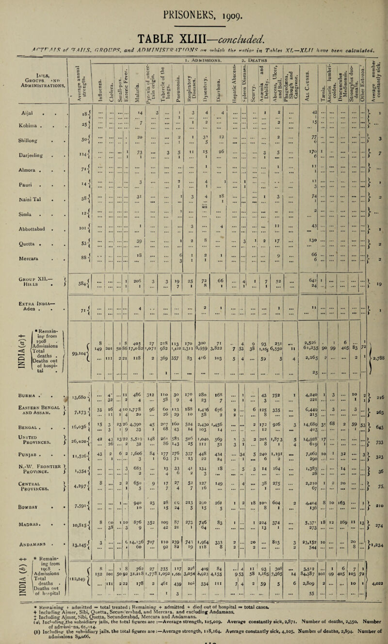 TABLE XLIII—concluded. ac'J'T'ATS of f A11S, GROUPS, and ADMFNISTR ATrGNS on •which the ratio* in Tables Xf,—XLfl have been calculated. 1. Admissions. 2. Deaths ~03 P I u s u 45 JZ 1 to CO GJ to a. CO T3 C 49 J3 • O P rt £.2 a Iatls, c c • L . 05 > c . - c 4.* oi l *c O a p 12 pt . O to cd © '-J of E CO bl E W.2 3 CO N c >» Groups. »no Administrations. cd C. -*-* © bA bn u a »- u- I - >, W c3 N c <D P az <3 U <v 0 1 * 1 O | CL 1 Ti 1 6 V U- u C <u *-■ c • .2 U ' ,2 fcjQ °X rt 0 ,-S.S ! t 3 0 <u 1 u tA -a % a .2 £ 45 a £ «_ cd ••r D CL tO to ’XT 0 Q 1 £• V -4-1 c <u to >> c5 8 JZ .5? rP < i g Cl ‘O- c <L a. *c £ P ‘e| Wo = Q to u; 2Q 0 _ 0 T3 to C JP a3 hagedaen Slough a Gangrem C/5 D CJ _) J .5 *c 8 • (O to Qj *U T3 3*S CO 0 *3 S 8.5 P O O © p . •sLS 5 c 2-S A-l -*-» c W £ -t-t c Gj Ctl bfl’to 2 c gs < 0 1 ^ txJ S >-> ■Q- a. 1 - — / in CL < H < c CO 0 < Aijal . . 18 J ... ... ... ... 14 3 1 I 3 4 4 ... .. - I 2 ... 43 T ... ... ... ... • • • } * 7 I 2 ... 2 15 ••• l Kohima . 251 ... ... ... 1 - ... ... ... ... ... •• ... ... ... ... ... i 20 2 I 32 12 2 77 ... l , Shillong • • ... - ... ... 3 ... 5 ... •• ... ... ... ... 0 ... ... ... Darjeeling . H4-| ... ••• I I 73 1 ... 3 5 1 11 15 I 26 •• 3 1 5 ... 170 6 I ... ... ... [ 7 7‘{ I 1 11 l Almora . ... ... ... ... ... ... ... ... - ... ... ... I ... ... ... ... j - Pauri • • • I41 ... • • • ... 3 ... ... 2 I 4 1 I I ... . ,. - 1 I 3 ... ... ... ... ... } • Naini Tal . 38 { ... ... ... 31 ••• ... I 3 4 18 I ... ... ••• 1 3 ... 74 1 ... ... ... } 2 er.3 Simla • • • ,2{ ... ... ... ••• • •• ... I ... ... ... ... ... ... ... •• ... 2 ... ... ... ... ... }... Abbottabad . 1011 ... ... ... 1 ... ... 3 ... 4 ... 1 I ... 43 ... ... J- ■ Quetta . 53 j • •• ::: ... ... 39 • •• ::: 1 2 8 ... ... 3 1 0 17 ... 130 ... ... ... ... ... } 2 88 j 18 6 I 2 I 9 66 Mercara . , ... ... ... ;;; 3 I I ... ... ... ... 6 ... • •• .. • f 2 Group Xll.— ( Hills . i 5B4{ ... ... ... I ] 206 1 3 3 19 7 25 1 72 8 66 1 ... 4 l ( 1 7 1 52 ... 642 24 I • •• ... ... } 19 Extra India— Aden ... 7i { ... ... ... ... 4 •. ... ... 2 1 ... •• ... ... 1 • •• 1 1 ... ... ... ... ... 1- I ... • • • ... • •• ... ... ••• ... ... ... ... ... ... ... ... ... • •• i * Remain- \ ing from | £ 1908 . . Admissions 5 Total ' 99,i°4| 8 149 201 i 50 8 86 403 i7,oS2 27 1,071 21S 982 113 1,422 170 2,311 300 0,959 7t 3,822 7 4 53 9 38 93 l,'^ 231 6,550 2,526 61,235 9C T 99 1 6 405 83 1 72 \ Q deaths . ( Deaths out j ... I I I 2 21 118 2 369 357 83 4>6 103 5 4 ... 59 5 41 2,265 2 ... 2 1 > 2,788 of hospi- j tal . 1 ... ... ... ... ... ... 1 ... ••• ... ... ... ... ... ... 25 ... ... ... ... ... ) Burma . i 13,680 -j ... 4 32 ... II 2 486 4 312 no 58 30 9 170 4 280 23 168 7 ... 1 1 43 3 752 ... 1 4,240 221 I 3 ... IO I 2 I j- 216 Eastern Bengal ^ and Assam. j 7,173 \ 33 l6 I 1 4 1 10 4 i,778 20 96 60 26 113 29 188 IO 1,436 58 676 2 2 2 ... 6 125 8 335 ... ... 6,449 215 ... 3 ... 3 ... j- 363 Bengal . . . 16,036 | 15 3 3 23 1 26 9 4,390 33 45 207 68 160 43 524 14 2,430 103 ',456 i4 ... ... 2 172 12 926 3 ••• i4,6Sg 403 3‘ 68 2 59 1 53 • •• } 645 United \ Provinces. j 26,020-| 42 43 26 13 22 2 5,519 32 148 261 S6 58.3 143 506 25 1,040 III 569 5i 3 3 1 2 205 8 1,873 I 5 4 14,928 619 17 I ... ... ... ... j- 733 Punjab . . . 11,526^ 43 2 1 6 2 :,6o6 3 84 1 177 63 276 7» 337 13 448 22 434 24 ... 34 1 5 • •• 240 6 1,191 2 ••• ... 7,062 290 IO I 32 3 \ 323 N.-W. Frontier 7 Province. j 1,354 \ ... ... ... 3 683 2 ... »3 4 33 6 41 2 134 3 18 • •• 5 3 14 164 •.. 1,383 28 ... ... 14 ••• } 36 Central > 4,297 { 8 2 2 650 9 17 27 52 127 149 4 • •• 38 275 2,210 I 2 20 ... } 75 Provinces, f ... ... 1 5 ... 7 4 7 l6 ... ... ... ... I ... ... 67 ... • •• • •• ••• ... 7.591 { 1 940 23 28 CO 213 2QO 261 1 2 18 IOO 604 2 4,404 8 10 163 I j- 210 Bombay • • ... •• ... • 10 '5 24 5 15 5 ... ... 8 1 ... 136 ... ... ••• ... Madras. • • 10,815 j 8 CO 33 ‘3° 876 9 352 109 42 87 21 273 1 746 64 83 1 ... I 224 13 374 I ... 5,371 273 18 12 ... 169 n 13 } 274 Andamans . • I3.I45-J 3 ... C i 14,' 36 60 707 no 92 239 1 82 743 '9 1,964 118 333 8 2 2 ... 20 2 • •• 815 3 2 33,152 544 IO ::: ... 20 8 ... } 1,234 * Remain- [ ing from 226 1 ■1 | “■C. iqg8 ( 8 I 8 762 27 335 117 408 84 ...I A II 93 30S ••• 3,5'2 ... 1 6 7 1 1 s—y Admissions \ 5 152 201 50 92 31,218 ',77 8 1,092 I,66l 3,054 6,923 4,i5S 953 58 1,165 7,365 14 84,387 101 99 405 103 73 -a: .Total 112,249 j 1 1 2,809 | deaths III 2 22 178 2 461 439 loS 534 in 7j 4 2 59 5 6 2 ... ... 10 1 4,022 \—A (Deaths out I 1 1 ' of hospital ... ... ... ... I 3 ... ... ••• ••• ... ... 55 ... ... ... ••• ••• ■ _ . * Remaining + admitted = total treated; Remaining + admitted + died out of hospital = total cases. + Including Aimer, Sibi, Ouetta, Secunderabad, and Mercara. and excluding Andamans. X Including Ajmer, Sibi, (Quetta, Secunderabad, Mercara and Andamans. (a\ Inc'udmg.the subsidiary jails, the total figures are :—Average strength, 105,019. Average constantly sick, 2,871. Number of deaths, 2,350. Number of admissi'-ns, 65.014, (6) Including the subsidiary jails, the total figures are Average strength, 118,164. Average constantly sick, 4,105. Numbei of deaths, 2,894. Number of admissions 89,066.