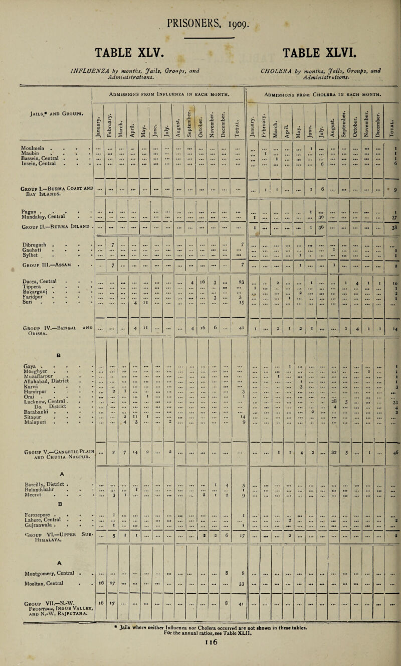 TABLE XLV. TABLE XLVI. INFLUENZA by months. Jails, Groups, and Administrations. CHOLERA by months, Jails, Groups, and Administr uiions. Jails/* and Groups. Moulmein Maubin Bassein, Central . Insein, Central Group 1.—Burma Coast and Bay Islands. Pagan . Mandalay, Central Group II.—Burma Inland . Dibrugarh . Gauhati . . . Sylhet • Group Ill.—Assam Dacca, Central Tippera . Bakarganj . F aridpur . Suri Group IV.—Bengal and Orissa. B Gaya . Moughyer . Muzaffarpur _ . Allahabad, District Kanvi Hamirpur Orai Lucknow, Central. Do. District Barabanki . . Sitapur Mainpuri Group V.—GangeticPlain and Chutia Nagpur. A Bareilly, District . Bulandshahr Meerut . B Ferozepore . . Lahore, Central Gujranwala . Group VI.—Upper Sub- Himalaya. A Montgomery, Central . Mooltan, Central Group VII.—N.-W. Frontikk, Indus Valley, and N.-W. Rajputana. Admissions from Influenza IN EACH MONTH.  Admissions from Cholera IN EACH month. January. February. March. April. May. O C 3 August. September. October. November. December. Total. 5^ k* a . c cU J | February. March. CL < May. June. *3 -4-1 C/2 1 < September. October. November. December. J < H O £-1 • •• I ... 1 ... ... ... ... ... • •• ... ... I I ... ... aaa ... 1 ... ... ... ... ... ... ... ... ... ... ... ... ... ... I ... ... ... ... ... ... ... ... ... ... 1 ••• ... ... ... ... ... • •. ... ... ... ... ... ... ... ... 1 ... 111 ... ... ... ... aaa ... 1 • •• ... ... • •• 6 6 ... I ... ... • •• ... ... .*• ... ... ... ... ... ... ... 1! i 1 VO ... • •• ... ... ... • 9 ... ... 1 ••• aaa ... ... ... ... ... ... ••• ... ... ... ... 1 • •. ... ... ... ... 36 ... ... ... ... ... 37 ... «*• ... • •• • •• ... ... ... ... ... ... ... 1 ••• ... ... ••• 1 36 ... ... ... ... ... 38 7 ... ... ... ... ... ... ... 7 ... Ml ... ... ... ... ... ... ... ... ... ... ... • •• ... ... ... ... ... ... ... ... I ... ... ... ... 1 ... ... ... ... ... ».. ... ... ... ... • •• ... ... ... ... 1 - ... ... ... ... ... ' *. 1 ...- 7 ... ... ... ... ... ... ... • •• 1 ... ... ... ... 1 1 ... ... ... • •• 2 ... ... • •• ... ... ... 4 16 3 • •• 23 2 l 1 4^ 1 I 10 ... ... ... ... ... ... ... ... ... ••• ... 1 ... ... ... .1. ... ... ... ... ... ... ... 1 ... ... ... ... ... ... ... ... ... ... ... ... ... ... ... 2 ... ••• ... ... ... ... ... 2 ... ... ... ... ... ... ... • •• ... 3 3 ... ... ... I ... ... ... ... • *. ... ... ... 1 4 I I «5 ... ... ... ... ... ... ... ... 4 11 ... ... ... 4 16 6 41 I ... 2 I 2 I ... ... 1 4 1 I 1 . .« 1 ... ... ... ... ... ... ... ... ... ... ... ... ... ... ' .. ... I i ... ... ... ... ... ... ... 1 Ml ... ... ... ... ... 1 ... ... ... ... ... ... ... ... 1 ... ... ... I ... ... ... ... ... ... Ml ... .. 3 a*. ... ... ... ... 3 2 1 ... ... ... 3 ... ... ... ... ... ... ... • a* • aa ... ... ... I ... 1 .. ... ... ... ... ... ... ... ... ... ... ... ... ... ... ... ... ... 23 5 ... ... ... 33 ... ... ... ... ... ... ... ... ... ... ... ... ... ... 4 ... ... ... 4 ... ... ... ... ... ... ... ... ... ... 2 ... ... ... ... ... 2 ... 2 11 I ... • •• ... 14 ... ... ... ... ... ... ... ... ... 1 — . 4 3 9 ... 2 [ 14 2 ... 2 ... ... ... ... ... ... ... 1 I 4 2 1*. 32 5 ... 1 ... 46 I 4 5 «•• ... ... ... ... ... I ... ... ... ... ... ... ... ... 1 ... ... ... ... ... ... Ill ... ... ... • •• • •• 3 I • *. 2 2 9 ... ... ... ... ... ... ... ... ... ... ... 1 ... ... • aa ... j ... Ml a.* ... ... ... ... ... ... ... ... ... ... ... ... ... ... 2 ... ... ... • •• ... ... ... ... 2 ... 1 ... ... ... ... ... ... ... ... ... ... 1 ... ... ... III ... ... ... aaa ... ... ... ... ... ... 5 1 I ... ... ... 2 2 6 17 ... Ml ... 2 ... ... ... ... ... ... ... ... 2 ••• 00 8 ... • •• .. • ... ... 16 >7 ••• • •• ... ... ... ... ... ... ... 33 • •• ... Ml ... III • •• ••• • •• aaa in Ill ... 16 >7 ... ... • •• • •• ... ... ... ••• ... 00 41 ... ... ... ... aaa in ... ... ... ... ••a aaa * Jails where neither Influenza nor Cholera occurred are not shown in these tables. Forthe annual ratios, see Table XLII. I l6