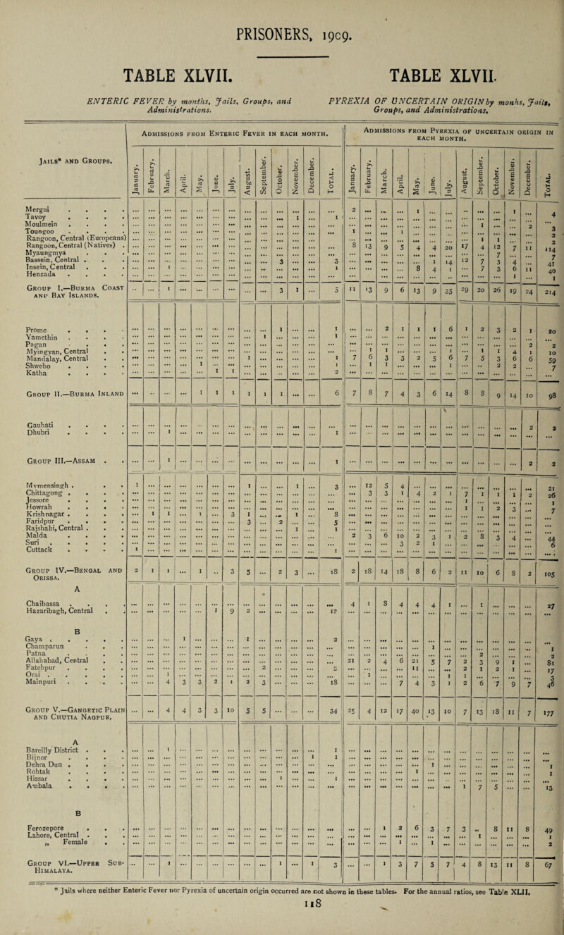 TABLE XLVII. TABLE XLVII. ENTERIC FEVER by months, Jaiis, Groups, and PYREXIA OF U NCERTAIN ORIGIN by monhs, Jails, Administrations. Groups, and Administrations, Admissions from Enteric Fever in each month. Admissions from Pyrexia of UNCERTAIN ORIGIN IN EACH MONTH. Jails* and Groups. >> U d 3 G ci U 2 lm X a U* U j- S s. < >> a CJ c *3 4J V) 3 b/3 3 < <0 X G cj a. CD CO u 4) JD o a-t CJ o u a X B <D > O Z U <u X B CD CJ <D Q J < H O H u nj 3 C *—) >> U 3 3 U. X CD Ls» ~G u u oj s * i~ a. < s . *—J *3 a) 3 bn 3 < h. <u B 0) *■» a. CD Si Lm a) X 0 ■4-* u 0 £ B a) > 0 Z iS <0 X) E <D O CJ Q ■j < f- 0 H Mergui ... 2 mi l .1. 1 Tavoy . ... ... ... ... ... ... ... i ... 1 ... ... ... ... ... 4 Moulmein ... ... ... ... ... ... ... ... ... ... I 2 ... Toungoo . . ... ... ... ... ... I i •.. 3 Rangoon, Central (Europeans') ... ... ... ... ... ... ... Ml ... 1 1 2 Rangoon, Central (N atives) ... ... ... ... ... ... ... ... ... ... 8 13 9 5 4 4 20 17 4 12 7 11 114 7 Myaungmya Bassein, Central . ••• ... ... ... ... 3 ... ... ... 3 ... ... ... • •• I 14 12 7 7 3 4 Insein, Central . . ... ... i ... ... ... , mm 1 ... ... 8 4 I ... 7 3 6 11 41 Henzada . . . ... ... ... ... ... ... ... ... ... ... ... ... 1 • • 1 40 I Group 1.—Burma Coast and Bay Islands. — ... i ... ... ... ... ... 3 i ... 5 II i ^ lo 9 6 13 9 35 29 20 26 19 24 214 Prome i i ... 2 1 1 1 6 I 2 3 2 1 20 Yamethin ... ... ... ... 1 ... ... ... i ... ... ... ... ... ... Ml ... ... ... Pagan . • ... ... ... ... ... ... ... .«• ... ... ... ... ... ... ... ... ... 2 2 Myingyan, Central . ... ... ... ... ... ... ... ... ... ... i I ... ... ... 1 6 ... I 1 4 1 IO Mandalay, Central • ••• ... ... ... ... I ... ... ... i 7 6 3 3 2 5 7 5 3 6 6 59 Shwebo ... ... I ... ... ... ... l ... i I ... .11 ... 1 ... • • 2 2 7 Katha . . ... ... ... I I ... ... •• ... ... 2 ... ... ... ... ... ... ... ... Ml ... ... ... Group II.—Burma Inland ••• ... ... I I i I I I .«• ... 6 7 8 7 4 3 6 14 8 8 9 14 10 98 Gauhati . . . Dhubri . . . • ... ... i ... ... ... ... ... Ml ... ... I ... ... ... Ml Ml 1 \ ... ... Ml • •• ... 2 2 Group III.—Assam • ... i ••• ... ... ... ... ... ... ... 1 ... ... ... ... ... ... ... ... ... ... 2 2 Mvmensingh . . Chittagong . T ... ... ... ... ... ... 1 ... ... 1 ... 3 ... i 12 3 5 3 4 1 4 2 ••• 1 7 • •• 1 I ... I • •• 2 21 26 Jessore . . . ... ... ... ... ... ... ... ... ... ... ... ... ... ... ... ... I Howrah . . . ... • •• ... ... • •. ... ... • •• ... ... ... Ml ... ... ... 1 1 2 3 Krishnagar . . . i i ... 1 3 i 1 8 ... ... ... ... ... ... 7 Faridpur . . ... ... ... ... ... ... 3 2 5 ... • •I ... ... ... ... Kajshahi, Central . . ... ... ... ... ... ... ... 1 i ... . • . . • • ... ... Malda Suri .... ... ;;; ... ... ... ... Ml ... ... 2 3 6 10 3 2 2 3 1 1 2 8 3 4 ... 44 6 Cuttack 1 ... ... ... ... ... ... ... ... I ... ... ... ... ... ... ... ... ••• ... ••• I Group IV.—Bengal and Orissa. 2 i i ... I .. 3 5 ... 2 3 ... 18 ! 2 iS 14 18 8 6 2 II 6 8 2 i°S A Chaibassa ... ... ... .. • • * • ... ... ... ... ... ... ... • •• 4 I 8 4 4 4 1 1 27 • •• Hazaribagh, Central • ... ... ... ... ... i 9 2 ... ... ... i? ... ... ... ... ... ... ... ... ... ... B Gaya < . . . ... ... ... I ... ... ... i ... • •• ... ... 2 ... ... 111 ... ... Champarun ... ... ... ... ... ... ... ... ... ... • •• ... ... 1 I Patna ... ... ... ... ... ... ... ... • •• ... ... ... ... 2 Allahabad, Central ... ... ... ... ... ... ... ... 21 2 4 6 21 5 7 2 3 9 1 81 Fatehpur . . . Orai .... Main puri ... ... i 4 3 3 2 J 2 2 3 ... ... 'IS ... ... i 7 11 4 3 ••• 1 1 2 1 2 1 6 2 7 I 9 7 17 3 46 Group V.—Gangetic Plain 4 4 3 3 IO 5 5 34 2C 4 12 17 40 13 10 7 13 18 11 j 7 *77 and Chutia Nagpur. | • A Bareilly District . ... ... I ... ... ... ... ... ... ... ... ... 1 ... • •• ... ... ... ... ... ... ... ... Bijnor ... ... ... ... ... I I ... ... ... ... ... ... ... Dehra Dun . . ... ... ... ... ... ... ... ... ... I ... ... ••• I Rohtak ... ... ... ••• ... ... ... • •• ... ... ... 1 ... ... ... ... I Hissar . . . ... . •» ... ... I ... ... i ... ... ... ... ... Ambala . ... ... ... ... ... ... ... ... ... ... ... ... • •• • •• ... ... ... ••• 1 7 5 ... ... 13 B • Ferozepore . • ... ... ... ... ... ... ... ... ... ... ••• ... ... 1 2 6 3 7 3 8 11 8 49 Lahore, Central . • ... ... ... ... ... ... ... ... ... ... ... ... ... • •• ... Ml ... 1 I „ Female . • ... ... ... ... ••• ... ... ... ... ... ... ... ... ... I ... 1 — ... ... ... ... 2 Group VI.—Upper Sub- >.. ... I ... ... ... ... I ... I 3 ... 1 3 7 5 7 4 8 13 11 8 67 Himalaya. | 9 Jails where neither Enteric Fever nor Pyrexia of uncertain origin occurred are cot shown in these tables. For the annual ratios, see Table XLII,