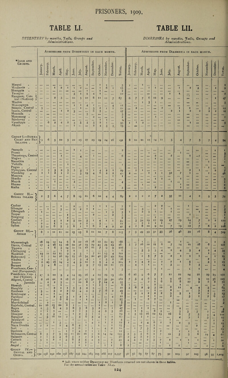 TABLE LI. TABLE LII. DYSENTERY by months, Jails, Groups and DIARRHOEA by months, Jails, Groups and Administrations. Administrations. ---=--- -' ' — — Admissions from Dysentery IN EACH MONTH. Admissions from Diarrhcea in each month. *(AILS AND u . Groups. >> rt 3 C nJ >> U ctf 13 U <D A 0 u rt £ *C CL < a *r-< aS c >0 -4-J (/3 3 b/) 3 < QJ £ <D CL <D CO u CD O O O CD £ <u > 0 z U OJ £ V u <D Q j < f- 0 H >1 U rt 3 c rj u ctf 3 L JO 4) til U i— cS *r-< ’ U CL < >> s O C 3 '—j 3 •—\ *5 O) £0 3 < <D E <D CL <D CO U 0) 0 •4-* O O <5 rO £ 4) > 0 Z t- .8 s <u u 4) Q j < i- 0 Mergui . • •• ... I 1 I 3 I I 000 . Moulmein . . X 2 I 1 2 ... ... I 6 1 15 ... ... 1 I ... .. •' 1 2 3 1 9 Shwegyin . . ... ... ... 000 ••• ••• I ... I 2 ... ... ... ... ... ... ... ... ... ... ... Toungoo . . Rangoon, Cen- > tral (Natives) j ... ... ... ... 3 1 3 4 1 ... 12 67 ... ... ... ... ... ... I 1 < a ... ... ... 2 ... ... 2 3 ... 10 5 10 8 11 I I 7 6 7 7 6 11 9 ... ... 000 ... ... 1 47 Maubin ... ... ... ••• ... ... ... ... ... ... ... I 3 I ... ... ... 000 •* ... 5 Myaungmya ... ... ... ... 1 1 4 I ... • • • 4 I I .. ... ... ... ... ... • •• ... ... f. ,,, ... Bsssein. Central . 3 ... ... ... ... 1 3 2 I 1 11 2 ... 000 2 I 2 ... 5 12 Tnsein, Central ••• ... I 2 3 ... 6 5 17 ... ... ... ... ... 2 1 2 2 2 2 a Henzada . . ... ••• ... ... ... ... 3 ... 3 ... ... 1 ••• ... ... 000 Myanaung . ... <•• ... ... ... ... 2 ... • •• 2 ... ... I ... ... 000 1 ... ... 1 Sandoway . . ... ... ••• ... ... ... ... ... I 1 ... 2. ., ... ... ... ... ... 000 .. # ... •00 ... Kyaukpyu ... 6 2 4 2 3 5 5 3 O I ... 33 1 ft 2 ... ... .01 I •00 »• . ... 5 Altyab ••• ... ... ... ... I ... ... 2 4 3 3, 13 ... ... ... ... ... 00 0 1 ... ... 000 Group I.—Burma Coast and Bay [ 3 6 5 10 5 22 15 27 29 29 24 16 191 8 10 11 10 14 11 3 4 7 5 7 4 94 Islands . y Paungde . t.. I 1 2 1 I Prome ... ... ... ... ... ... ... ., 1 ... ... ... I ... 3 l hayetmyo, Central ... 1 ... ... 4 ... 1 6 ... ... ... ... 2 ... 2 ... 1 ...I ... ... 5 Magwe ... ... ... ... ... ... ... ... I ... ... ... 00. ... I Yamethin ... ... ... ... ... ... . • • ... ... 000 ... I 1 Meiktila ... ... I ... ... ... ... I ... ... ... ... ... ... ... 000 ... Pagan . ... ... ... ... ... ... ... ... ... ... ... ... ... ... ... v I 1 Myingyan, Central 1 3 3 2 3 3 5 I I 4 2 1 29 , ,, 1 I ... ... ... ... ... 2 I ... 2 7 Mandalay „ 1 I 2 I 2 ... 3 19 4 6 2 2 41 2 ... 1 I 1 32 7 I ... I ... 46 Monywa ... ... ... ... ... ... ... ... 1 I ... ... ... ... ... ... ... ... 000 ... ... .00 ... Shwebo ... ... ... ... ... ... ... ... . ,, ... ... ... 1 1 I ... ... ... 3 Mogok ... ... 1 ... 3 ... ... 4 ... ... ... I ... ... ... I Bhamo ... ... ... *• ... ... ... ... 1 ... ... ... I 000 ... 2 Katha •• I ... ... I I ... ... ... ... 3 ... 1 ... ... ... 2 ... ... I ... ... ... ... 3 Group II.— 8 74 Burma Inland ^ 2 5 6 4 7 13 20 6 10 4 4 89 2 I 2 2 7 2 35 II 4 -A 3 3 Cachar I 2 I 1 I I 7 2 2 2 I ... 7 Sibsagar 1 3 2 2 I 1 10 ... 3 . . * I I ... ... 000 5 Dibrugarh 1 ... ... . . I 3 5 I ... 2 3 I ... 1 ... I ... 9 lezpur 1 2 2 5 ... ... ... ... ... 1 k »• . . 1 Nowgong 2 ... ... 2 ... ... ... I ... • •• ... 1.0  ... , 1 Gauhati 0 ... 4 X 2 5 10 3 1 4 I 1 3 + ... 3 34 19 17 19 27 29 14 7 2 2 173 Dhubri 2 1 I ... 2 2 ... 3 II .. ... 2 1 I 1 ... . .. I I ... ... 7 Sylhet 3 ... 6 5 5 6 1 I 6 2 4 2 4i 4 2 8 10 9 IO 7 >9 23 7 6 2 106 Group III.— ) Assam . £ 8 I II 11 10 IS 15 8 11 10 7 8 US 7 S 49 33 3' 33 36 48 39 l6 8 4 309 I Mymensingh 28 19 12 >4 6 8 12 18 l6 12 20 23 18S : 1 ... ... • •0 I 28 1 3 Dacca, Central . 17 4 18 13 16 20 23 29 43 33 29 28 1 5 7 16 10 11 6 7 14 11 6 ... 121 Tippera . . ... I 6 5 14 20 1 I 13 16 7 9 9 U6 , ... ... ... ... ... ... ... ... ... Chittagong . ... ... ... I 2 I I ... 1 6 ... 5 3 3 4 2 4 3 4 2 4 34 Noakhali . 19 II 12 15 9 4 5 I 7 I I 13 4 in ... ... ... ... ... • 0. I ... Bakarganj . 6 1 / 10 l6 19 23 18 34 20 40 52 49 294J ... ... 2 s 7 3 2 1 1 I ... 1 23 Khulna , . 2 2 ... I 3 2 5 4 1 I 3 2 26 ... ... ... ... ... ... ... 2 ... 2 Jessore 6 23 16 14 4 4 9 IO 5 5 4 4 104 | 2 I 4 2 ... 2 2 I 5 ... 3 1 23 Baraset . . 3 4 8 ... 5 ... 3 9 7 15 10 I 1 75 j 4 I 1 ... I 3 1 3 ... ... 14 Presidency, Cen- ) 1 I I 3 ... 1 I ... i 1 4 tral (Europeans) f Presidency, Cen- ( 17 s 10 3 4 14 23 26 4 10 29 '3 : 61 I 6 16 9 6 7 7 12 22 14 21 29 23 172 trai (Natives) f 262 18 Alipore, Central . 6 l6 20 8 18 iS 32 27 31 17 39 30 7 5 4 6 9 I 9 I I 9 IO 36 125 „ Juvenile ... 2 2 5 ... I 10 8 2 7 ‘4 4 55 ... ... 2 1 6 8 8 22 9 8 8 72 Howrah 1 ... I ... ... ... 1 1 1 I ... 6 | 1 ... I ... 2 ... 8 I ... 000 .0. ... 5 Hooghly ... ... 2 I I 5 S 4 3 ... I ... 22 3 6 2 9 3 10 11 4 4 3 ... 63 Burdwan . . 3 ... 3 2 2 12 4 3 5 7 6 2 49 ... ... ... ... 1 2 ... 000 3 4 ... 10 Krishnagar . . 4 ... 1 4! 2 ... ... ... ... 1 ... 8 ... 3 1 2 2 2 3 3 I 2 I 3 23 Faridpur . . ... 2 3 1 2 I 5 ... ... 4 22 ! ... ... ... 2 I ... 2 *•» 3 1 2 6 17 Pabna ... ... ... 6 6 ... I X ... ... i ... 15 ... 1 it. 2 a • • • ■ 00 ;;; _I ... 1 ... 1 5 Murshidabad . •• 2 ... ... • •• ... ... ... 1 1 I 5 ! ... ... ... ... I ... 1 0.0 ... Rajshahi, Central. 20 16 25 20 8 I ... ... ... 1 ... ... 91 ... ... ... ... ... ... ... #0. ... I 0 00 Bogra 2 3 6 4 5 8 5 8 3 2 ... I 47 ... ... I 1 ... ... 2 ... 1 ... ... 4 Malda I 1 S ... ... 2 I 5 3 4 3 3 28 ... X 5 i’<5 8 3 ... 3 3 3 2 28 Dinajpur . . I 3 4 I ... I 2 5 I I ... !9 I 3 15 12 13 16 6 5 5 4 4 100 Rangpur . . ... 5 j6 10 2 ... 5 6 5 4 5 2 60 ... ... I 1 ... ... • •• 4 3 I 3 13 Jalpaiguri . ... ... . ... ... 1 ... ... I ... 1 2 5 1 ... ... ... ... 1 ... ... 1 2 Purneah . , ... ... 1 3 ... ... ... I 4 I 1 I 12 1 ... 2 4 <5 2 I 2 3 23 Naya Dumka 2 2 ... 2 4 8 4 I ... I ... 1 25 1 ... ... ... I ... 000 ««# 2 3 Suri . . , ... ... ... ... ... 2 6 I I ... 4 2 10 ... I 7 3 2 ... ... ... .00 13 Bankura ... 1 ... I I 4 2 I I 1 ... 12 . .. ... 2 2 2 I 1 I 0 Midnapore, Central 8 5 7 5 15 16 22 l6 5 6 ■ 4 14 133 2 3 5 6 I T / IO 5 3 6 >4 4 60 Balasore 2 1 3 4 6 5 2 2 2 I ... ... 2S 0 4 2 2 I ... ... IT Cuttack 4 t 3 1 2 I 3 8 5 5 4 5 ... 2 39 4 3 I 2 3 2 1 1 1 I 1 20 Puri 1 ... ... ... I 1 2 ... I ... I 7 ... ... I 1 3 Angul . ... ... ... I ... ... 2 I ... 1 I 6 1 2 ... ... ... ... ... I 1 ... | ... 2 ... 6 Group IV.— h J Bengal and > Orissa . J 1 50 138 92 60 53 87 2 35 S !44 83 ’05 t6S : 17 2 ’,337 36 53 S5 87 S7 73 91 109 97 j 105 j 96 95 [,019 * JaiK wnere neither Dysentery no - Diarrhoea occurred are not shown in these tables. For the annual ratios see Table XL11.