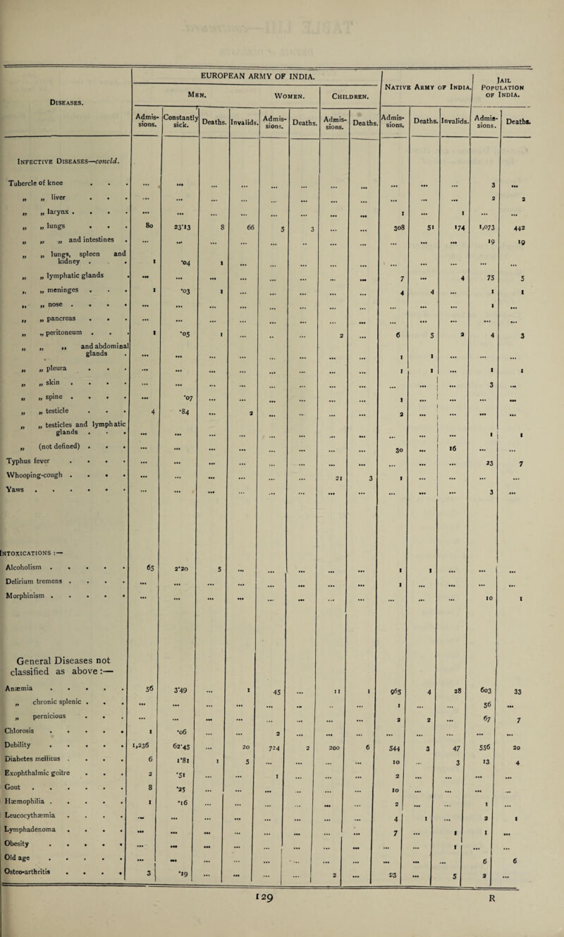 Diseases. Men. Women. Children. I Native Army op Indi a. Population of India. Admis¬ sions. Constant! sick. ^ Deaths Invalids Admis- ’ sions. Deaths Admis¬ sions. Deaths Admis- • sions. Deaths . Invalids Admis¬ sions. Deaths. Infective Diseases—concld. Tubercle of knee ... *•• ... ... • •• ... ... ... 3 ... „ „ liver . . * • « ... ... ... ... ... ... ... ... ... 2 2 „ „ larynx . . . . • •• • •• ... ... ... ... Ml Ill 1 ... 1 ... ... » „ lungs • • • 80 zyt3 8 66 5 3 ... ... 308 5* >74 >,073 442 n „ „ and intestines . ... ... ... ... ... „ ... ••• ... .11 >9 >9 „ „ lungs, spleen and kidney 1 •04 1 ... ... \ ### ... ... ... „ „ lymphatic glands IN ... • •• ... ... ... IM 7 ... 4 75 5 ,t „ meninges . • • I •03 1 ... ... ... ... ... 4 4 ... l 1 fy jj nose • • • • ... ••• ... ... ... ... ... ... ... ... ... 1 ... ,, „ pancreas . . ... • •• ... ... ... ... ... • •• ... ... ... ... ... „ „ peritoneum . . 1 '05 . ... ,, ... 2 ... 6 5 3 4 3 ,, „ ,, andabdomina! glands • •• ... ... ... 1 1 ... ... „ „ pleura ... ... ... ... ... l 1 ... 1 1 yy yy skin . • • • ... • •• ... ... ... ... ... ... ... ... I 1 ~ 3 yy yy SplHG • • • • ... •07 ... ... ... ... I ... | ... ••• „ „ testicle 4 CO ... 3 ... ... ... 2 ... 1 1 ... ... „ „ testicles and lymphatic glands . • • • •• ... ••• • •• ... 1 1 „ (not defined) . . . • •• ... • •• ... ... ... ... 30 ... 16 ... ... Typhus fever .... ... • •• • •• ... ... ... ... ... ... ... ... 23 7 Whooping-cough .... • •• ... ••• ... 21 3 1 ... ... ... ... Yaws. ... ... ... ... • •• ... ... Hi 3 ... Intoxications Alcoholism ..... 65 2*20 5 • •• ... ... ... ... 1 I ... ... ... Delirium tremens .... ... • •• ... «kl • •• ... 1 ... ... ... ... Morphinism . . . . • • •• ... ... — «•* ... ... ... ... ... 10 1 General Diseases not classified as above :— Anaemia. 56 3*49 • •• I 45 ... I I I 965 4 28 603 33 „ chronic splenic . . • •• ... ... ... ... ... I ... ... 56 ... „ pernicious . . ... ... ... ... ... ... ... ... 3 2 ... 67 7 Chlorosis ..... 1 •06 ... ... 2 ... ««• ... ... ... ... ... ... Debility ..... 1,236 62-45 ... 20 724 2 200 6 544 3 47 556 20 Diabetes mciiitus .... 6 l*8l I 5 ... ... ... ... IO ... 3 13 4 Exophthalmic goitre . . 2 •5> ... ... I ... ... 2 ... ... ... Gout ...... 8 *25 ... ... ■.. ... ... lo ... ... ... • *. Haemophilia ..... 1 •16 ... ... ... ••• ... 2 ... I ... Leucocythaemia .... • w ... ... ... ... ... ... ... 4 1 ... 3 1 Lymphader.oma .... • •• ... ••• ... ... ... ... 7 ... 1 I ... Obesity .... 1 ... • •• Ml ... ... ... ... ... ... ... 1 1 ... ... Old age ..... ... Ml ... ... ... * ... . .. ... ... ... ... 6 6 Osteo-arthritis .... 3i •19 ... ... ... 2 ... J‘3 ... 5 3 ...