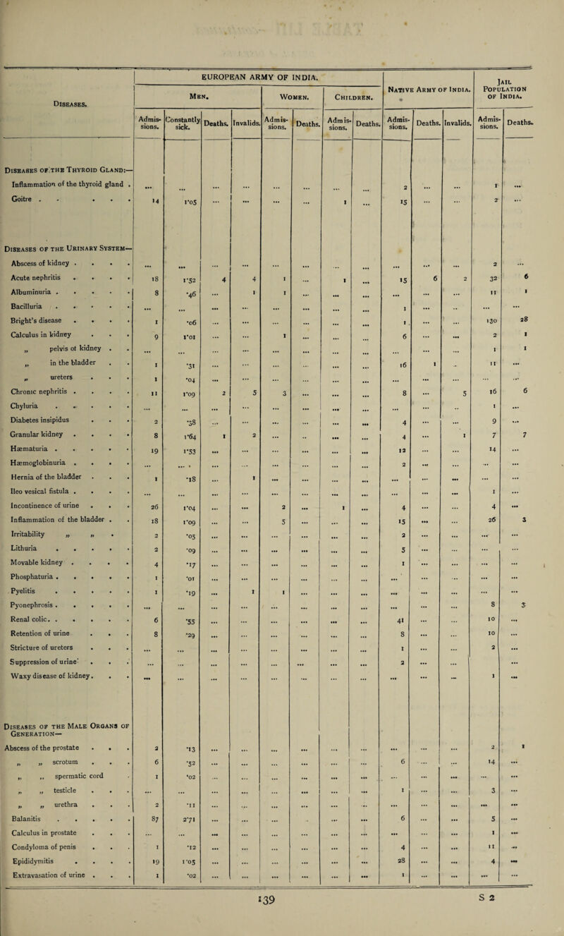 Jail Diseases. Men. Women. 1 Children. Native Army of India. • Population of India. Admis¬ sions. Constantly sick. Deaths. Invalids Admis¬ sions. Deaths. Admis¬ sions. Deaths. Admis¬ sions. Deaths. Invalids Admis¬ sions. Deaths. Diseases of^the Thyroid Gland:— . Inflammation of the thyroid gland . aaa ... ... ... 2 ... ... V *11 Goitre . ... 14 ro5 ... aaa ... ... 1 ... 15 ... 2 a • • Diseases of the Urinary System— Abscess of kidney .... • •• aaa ... ... ... ... ... ... 2 Acute nephritis .... 18 I\52 4 4 . 1 15 6 2 32 6 Albuminuria ..... 8 •46 ... I 1 aaa ... ... ... ... II I Bacilluria ..... ... ... aaa ... ... ... ... I ... .. ... ... Bright’s disease .... 1 •06 ... ... ... ... I . ... ... 130 28 Calculus in kidney . . . 9 1*01 ... ... 1 6 ... ••• 2 1 „ pelvis ot kidney . • •• ... ... ... ... ... ... ... 1 l „ in the bladder I •31 ... ... l6 1 11 • •• „ ureters 1 •04 .«• ... ... ... ... ... ... ... Chronic nephritis .... 11 rog 2 5 3 ... ... 8 ... 5 16 6 Chyluria ..... ... ... ... ... ... HI ... ... .. I an Diabetes insipidus 2 08 ... ... ... ... ... 4 ... ... 9 a<a Granular kidney .... 8 1*64 I 2 ... • •• 4 I 7 7 Haematuria ..... 19 1 ’53 ... ... ... • •• 12 ... ... 14 ... Hsemoglobinuria .... ... ... • ... ... ... ... ... a ... ... ... Hernia of the bladder . . . 1 •18 ... 1 ••• ... ... ... Mt ... ... Ileo vesical fistula .... ... ... • •• ... ... ... ... ... a •• I ... Incontinence of urine . . 26 1*04 ... 2 1 4 ... ... 4 an Inflammation of the bladder . 18 rog ... ... 5 ... ... 15 aaa ... 26 3 Irritability „ „ . 2 '05 ... ... ... 2 • • • ... Lithuria ..... 2 •09 ... ... ... ... ... 5 • •• ... ••• ... Movable kidney .... 4 •17 ... ... ... ... 1 • •• ... , ... ... Phosphaturia ..... I •01 ... ... ... ... ... ... ... ... ... ... • aa Pyelitis ..... 1 •19 ... I 1 ... »•» ... ... ... ... Pyonephrosis ..... ... ... ... ... ... ... ... ... ... 8 S Renal colic. ..... 6 *55 ... ... ... • •• 4* ... 10 • • a Retention of urine . . 8 •29 ... ... ... ... ... 8 ... 10 ... Stricture of ureters ... ... ... ... ... ... ... 1 ... ... 2 aaa Suppression of urine' . . ... ... ... ... ... ... ... ... 2 aaa ... a aa Waxy disease of kidney. . ••• ... ... ... ... ... ... ... • •• ••• l an Diseases of the Male Organs of Generation— Abscess of the prostate . . 2 *13 • •• ... ... ... ... ... ... ... ... 2 1 „ „ scrotum 6 •52 , ... 6 14 aaa „ ,, spermatic cord 1 ‘02 . •• . — aaa — aaa „ ,, testicle . . ... ... ... 1 1 3 - „ „ urethra 2 ii ... ... »n aaa Balanitis ..... 87 271 ... 6 5 aaa Calculus in prostate ... ... ... ... ... 1 a aa Condyloma of penis . I •12 ... 4 ... 11 •aa Epididymitis .... 19 1-05 ... 28 ... 4 aaa Extravasation of urine . 1 •02 ... ... ... ... ... aaa X ... • •a ••a ... S 2 *39