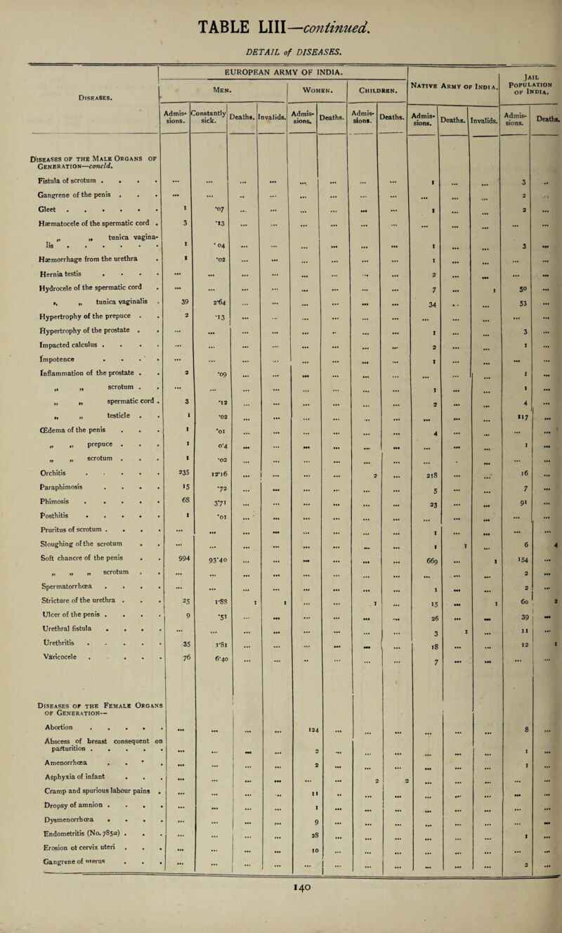 DETAIL of DISEASES. EUROPEAN ARMY OF INDIA. Native Army of India. Jail Population of India. Diseases. Men. Women. Children. Ad mis- f sions. 'onstantly sick. Deaths. 1 nvalids. Admis¬ sions. Deaths. Admis¬ sions. Deaths. Admis¬ sions. Deaths. Invalids. Admis¬ sions. Deaths. Diseases of the Male Organs of Generation—concld. Fistula of scrotum .... ... ... ... ill HI aaa ... 1 ... ... ' 3 Gangrene of the penis . . . ••• ... .. ... a a. • • a ... ... aaa aa. ..a 2 ... Gleet • •••*• 1 •07 ... ... ... ... aa* ... I a a. 2 aaa Hsematocele of the spermatic cord . 3 •13 ... ... ... aaa aaa ... a aa „ „ tunica vagina- lis . • • • • • 1 •04 ... ... ... aaa ... aaa I aaa aaa 3 • •• Haemorrhage from the urethra 1 •02 ... aaa ... ... aaa I aaa aaa ... • aa Hernia testis . ••• ... ... ... aaa • •! ... 2 aaa ••• ... aaa Hydrocele of the spermatic cord ••• ... ... ... aaa ... 7 aaa I 50 • at », „ tunica vaginalis 39 2^64 ... ... ..a •a* 34 a • • ... 53 ... Hypertrophy of the prepuce 2 *13 ... ... • a a ... ... aaa aa. aaa ... Hypertrophy of the prostate . ... • •• ... • •• aaa I aaa 3 ... Impacted calculus .... ... ... ... ... aaa ... aa. 2 aa. 1 Impotence . . . • ••• ... ... • a. •a* ... I • a. ... ••a ... Inflammation of the prostate . 2 •09 ... ... aaa aa. ... aaa ... 1 • •• „ „ scrotum . ... ... ... • •• ... ... • a. I aaa ... 1 aaa „ „ spermatic cord . 3 •12 ... ... aaa ... 2 aaa 4 aaa „ „ testicle 1 *02 ... ... ... • a. aaa aaa ... 117 • •• (Edema of the penis 1 *OI ... ... ... • a. ... aaa 4 aaa • a. ... 9 • •• „ „ prepuce . 1 0'4 ••• ... aaa aa. aa* aaa aa* aaa 1 • •• „ „ scrotum . 1 *02 ... ... ... aa. aa. . aaa ... ... Orchitis ..... 235 I2*l6 1 — • a. 2 aaa 218 l6 aaa Paraphimosis .... >5 •72 ... ••• a a . aa* aa. aaa 5 • a. aaa 7 aaa Phimosis ..... 6S 37' ... ... a.a aaa aaa 23 aaa aaa 9' ... Posthitis ..... I •01 ... ill aaa a.. aaa ... ... • aa ... ... Pruritus of scrotum .... ... • a. Ml ... • a. ... aaa 1 ... • aa ... ... Sloughing of the scrotum . ... ... ... a*. aaa aaa t I ... 6 4 Soft chancre of the penis 994 93'4o ... • a a aaa aa* 669 aa. 1 »S4 .aa „ „ „ scrotum . . ... ... ... asa aaa . * a aa. aaa ... 2 • •• Spermatorrhoea .... ••• ... ... a a . aaa aaa aaa 1 aa* 2 aa* Stricture of the urethra . 25 1*88 I I ... „ I aaa 15 *** 1 60 2 1 Ulcer of the penis .... 9 *5' ... • •• ... #*# 26 • aa — 39 i — Urefhfal fistula . . . . ... ... ... aaa ... • •a ... 3 1 aaa II • •• Urethritis . 35 r8i ... ... ... aaa 18 aaa a.a 12 I Varicocele . . 76 (>•40 ... •• ... ... ... 7 •aa • aa ... ... Diseases of the Female Organs 1 of Generation— J Abortion .... ••• in • •• ... 124 aaa aaa aaa aa. • aa 8 aaa Abscess of breast consequent on parturition .... • •• • «* •H 2 ... aaa aa » 1 aaa Amenorrhosa . . * • •• ... 2 a • . 1 ... Asphyxia of infant . •H ... Ill a*. 2 2 aaa ... • aa Cramp and spurious labour pains . ... ... ... 11 aa aaa aaa ••• • aa Dropsy of amnion ... • «. ... • a. 1 aaa aaa aaa aaa aa. • aa • aa • aa Dysmenorrhoea ... ... ... ... 9 aaa aa. aaa aa. • a. m— Endometritis (No. 785a) . . ... aaa 28 aa. aaa I • •a Erosion ot cervix uteri • •• ... ... aaa 10 aaa aaa aa. ... aaa • aa Gangrene of uterus . . • •• ... ... ... 1 1 - ... aaa ... ... a a a 2 • aa