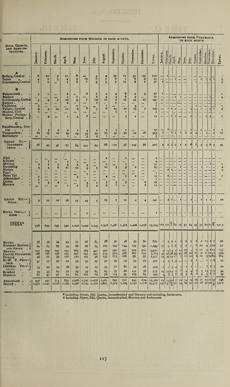 Jails, Groups, and Adminis¬ trations, Bellary, Central Salem ,, • Coimbatore, Central B Palamcottah . Madura . . Trichinopoly, Central Tanj ore . . Cuddalore . Vellore, Central Madras, Civil Madras Peniten- J tiary. Central . j Rajahmundry, Cen¬ tral • • Vizagapatam. Berhampur . Group Southern India XI.— ) ,RN J rt 3 24 56 Aijal Kohima Shillong Darjeeling Almora Pauri . Naini Tal . Abbottabad . Quetta Mercara Group XII.— Hills . W Extra India.— Aden INDIA* Burma Eastern Bengal) and Assam . J Bengal United Provinces Punjab N.-W. F. Prov¬ ince Central inces Bombay Madras v:} Prov-^ 778 53 80 >97 186 46 3> 33 73 67 Andamans India*)* . 597 i,375 Admissions from Malaria in each m onth. cfl P u X 4> Ui JZ o u rtf 2 a. < rt 2 V c 3 10 5 I 3 >5 49 12 699 39 64 209 186 61 12 20 43 57 542 1,241 a 1 12 2 11 5 10 2 >9 1 47 67 1 29 63 13 1 1 75 2 in 2 6 2 2 II IO l6 I 3 10 >7 >9 795 940 1,002 1,002 34 87 242 196 59 27 >9 67 57 713 1,508 44 79 231 291 126 22 18 52 74 859 1,799 5> 86 269 206 120 39 34 29 69 1,346 2,348 66 86 265 237 127 33 >9 39 120 >> 1 2 >5 1 1 19 I 62 1,243 83 85 442 342 96 27 25 63 69 1,741 112,077 2,743 3,320 3 ba 3 < 4 4 10 1 6 1 25 68 a 10 25 1,342 58 163 430 313 >55 30 33 69 76 1,461 2,803 0 x> E V •*-» Ol, V U1 17 6 7 >5 1 t 47 110 o •O o O O 12 I 10 6 6 >7 ti 1 3o 98 11 1,481 1,465 50 134 492 324 >73 59 70 57 113 893 2,374 48 144 43i 308 168 79 88 86 99 718 2,183 Admissions from Pneumonia in each month u X U 6 >> £ U u 43 u U V X i— 0) e E U d ■A •*-* C/3 b 4) E E •J ► ■ O z a> v V Q < H O H 3 C cl *—1 k. X <U «*• Marc April May. June. 3 P £5/. 3 < •4-* a. C/3 O O O > 0 z <L> u a •< H O H 30 «3 120 1 1 I 8 9 75 ... ... ... 1 ... • •• ... 1 1 I 1 5 8 I 42 I ... ... ... ... ... 1 ... ... ... ... 2 2 3 as I ••• I 3 17 21 140 ... ... ... 1 1 ••* ... ... ... ... 2 •• 4 ■ *T ... ... ... <<••• ... ... ... ... ... .a. ... 7 1 • •. ... >5 7 109 ... 1 1 1 ... ... 1 ... 1 I 1 7 ... ... 3 ... ... ... ... ... ... ... ... 1 ... 12 ... ... 1 1 • •• ... 1 ... ... 1 2 6 >7 2 1 1 1 5 24 16 333 2 ... 1 1 I 2 3 4 ... 1 ... 2 *7 ... ... 5 ... ... ... ... ... ... ... ... ... ... ... ... 119 66 916 4 4 3 5 2 2 6 6 3 3 6 5 49 • •• 2 • •* ... •I* • •• ... 4 ... ... ... ... ... ... ... ... ... • •• >7 ... ... ... ... ... ... 1 ... I 69 I 1 I I 4 ... 1 ... ... ... 2 • •• ... ... ••• 3 2 • •• 10 ... 2 ... ... ... ... • •• ... ... 2 ... 2 I ••• ... ... ... ... ••• 2 12 .«• ••• ... • •• 4 4 >41 ... 4 1 ... I ... I ... 1 I I ... IO ... 1 ... ... ... ... ... ... ... ... ... ... ... 00 84 to 1,406 1,056 13,209 123 132 75 55 74 49 55 80 79 VO 1,0,9 59 80 670 1 3 4 1 1 4 3 2 2 >3 2 / 43 >35 150 1,293 15 9 5 8 5 4 7 6 10 7 12 97 410 312 3,930 4 14 14 4 10 10 9 7 11 9 8 17 117 267 179 3.125 45 48 38 39 43 18 20 15 '7 21 22 33 359 151 95 >,377 29 35 2417 7 11 20 9 IO 9 24 69 204 73 75 507 4 2 i3 ... ... 2 2 I 1 6 22 34 26 419 2 1 1 3 4 I 1 1 ... ... 2 2 5 22 141 58 777 19 12 14 2 5 4 4 2 2 13 7 10 94 >25 69 995 4 e 5 1 6 3 3 8 6 3 3 6 6 59 745 670 12,362 24 ir 20 7 >9 14 19 25 21 >7 11 42 238 2,151 1,716 25,57> 147 I5I CO 0 9i 94 69 93 74 76 97 90 § 1,3 > 7 • Including Aj’mer, Sibi, Quetta, Secunderabad and Mercara and excludiag Andamnns, t Including Ajmer, Sibi, Quetta, Secunderabad, Mercara and Andamans.