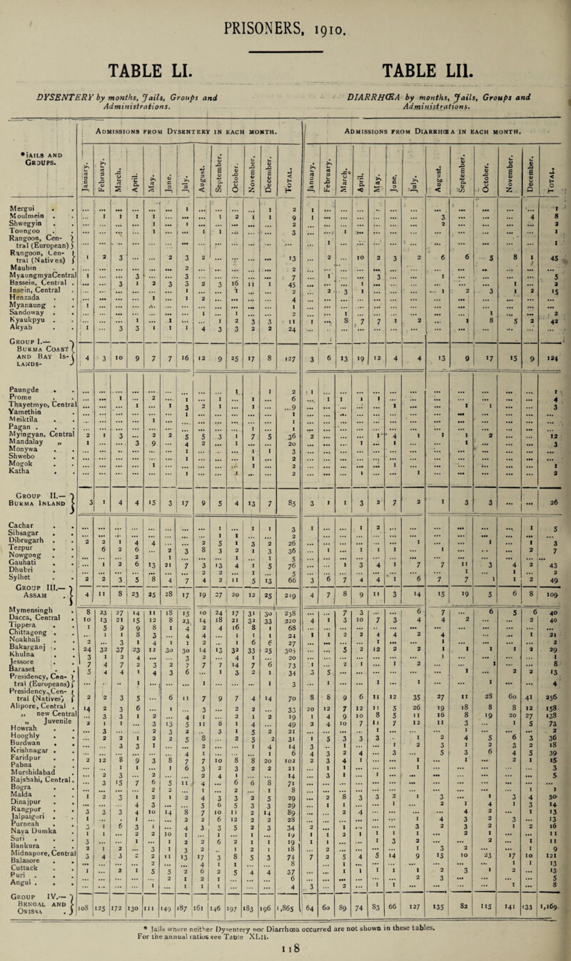 TABLE LI. TABLE LI1. DYSENTERY by months, Jails, Groups and DIARRHCEA by months, Jails, Groups and Administrations. Administrations. I ' i Admissions from Dysentery in each month. Admissions from Diarrhcea in each month. •lAILS AND 1- i I • • Groups. t- .. <L> X u (I) X u V 5S u 0) X • <5 ' ! »• Januar d P u X 0) * Cl* March. *c 0. < PS crj O c p •—J ~p —> August 6 0) •*-» CL O C/3 V X 0 4J O O £ > 0 Z £ <D O Q Total. U Oj 3 C 5 (TJ p u .0 0) uL. March. . 9 *u a < Ss ca v c p Js , a August E a> a. . v ’in Octobe £ 4) > O 2 £ 4J O 4> a .4. < H O r* Mergui : ! • •• ... 1 •••) 3 • •• 1 2 1 4 • •• t Moulmein I 1 I 1 ... ••• 1 2 1 1 9 I ... ... .... ... 3 ••• Ml 4 8 Shwegyin ... ... ... ... 1 • •• ; 1 ... • •• ... 2 ... ... ... ... ... ... 2 ... ... ... 2 Toungoo • •• ... ... ... 1 ... ... I 1 ... ) ... 3 ... | 1 ... ... ... ... ... ... I Rangoon, Cen- 7 *' tral (European) J Rangoon, Cen- ( ... ••• ... «•» ... ... I ... .. . 8 I tral (Natives) / I 2 s ... ... 3 3 2 ... ••• ... ••• 13 ... 2 10 2 3 2 6 6 s 1 / 45 Maubin . . 1 ... ... ... ... • •• 2 2 ••• ... MyaungmyaCentral i I ... ... 3 ... ... 3 * • • ... •.. 7 x‘ ... 3 ... 1 ... ... 5 Bassein, Central . 1 ••• 3 I 2 3 3 2 3 16 n 1 45 • •• 1 ... ... ... i* 1 ... 3 Insein, Central i ... 1 2 2 • 3 1 ... 1 2 3 I 2 15 Henzada ... ... 1 ... 1 2 ... 4 ., ... ... 4 .•« ... Myanaung . I ... ... ... ... ... 1 ... ... ... ..» ... ... ... ••• ••• Sandoway . . ' ... ••• ... ... • •• ... 1 ... 1 2 ... 1 ... ... ... ... ... 1 1 . »• ••• 1 2 Kyaukpyu . ... 1 ... I ... ... I 2 3 3 11 I ... s , 7 7 1 2 . • 1 * 8 5 2 42 Akyab i I 3 3 1 .1 1 4 3 1 3 2 2 24 ... ... ... ... ... ••• ... • ... Group I.— *s i * Burma Coast [ and Bay Is- 1 4 • 3 IO 9 7 7 16 12 19 25 »7 8 127 3 6 «3 19 12 4 4 13 9 17 15 9 124 LANDS- J 1 Paungde . i. 1 2 > I I Prome • •• I ... 2 ... 1 1 I 6 1 I 1 • 4 1 hayetmyo, Central ... ... ... I ... X 'K 2 1 I 9 1 ... 1 I 3 Yamethin ... ... ... ... 1 1 ... ... ••• ... Meiktila ... ... ... 1 ... 1 ... ... ... ••• ... Pagan . ... ... ... ... ... T 1 . * ... * ... ... ... ... Myingyan, Central 2 I 3 ... 2 2 5 5 .3 1 7: 5 36 2 ... 1* • 4 I 1 1 2 12 Mandalay „ I ... 3 9 ... 4 2 1 20 1 l • •• ... 1 ... ... 3 Monywa ... ,, ... ... I I 1 3 ... .. ... '' ... Shwebo . . ... ... I 1 2 ■ u. ... . > 0 • Mogok ... ... ... 1 ... 1 2 ... 1 ... 1 Katha ... ... ... ... ... ... 1 ... ... 1 ••• ... 2 ... ... ... 1 ... 1 ... ••• ••• ... 2 Group II.— ) Burma Inland ^ 3 I 4 4 15 3 17 9 5 4 13 7 85 3 1 1 3 2] 7 2 1 3 3 Ml ••• 26 Cachar Sibsagar ... ... ... ... ... ... ... I I 1 I I 3 2 I ... ... 1 2 ... ... ••• • •• 1 5 Dibrugarh . . 2 2 I 4 4 2 5 1 3 2 26 ... ... ... ... 1 ... ... I 1 3 Tezpur . . Nowgong Gauhati . Dhubri . Sylhet 1 i 2 6 1 2 2 2 3. 6 2 6 5 13 *8 2 1 21 4 3 7 7 8 3 2 4 3 *3 2 2 2 1 4 11 1 1 1 5 3 1 5 13 36 5 76 5 66 3 1 6 I 7 1 3 4 1 4 ... 4 1 1 •‘i ••• 7 ”6 1 7 7 I! I 7 3 1 • •• • •• 4 1 1 2 ... 2 ... 2 7 • •• 43 2 49 GROUP III.— \ Assam . £• 4 11 8 23 25 28 17 19 27 20 12 25 219 4 7 8 9 11 3 14 15 19 5 6 8 109 Mymensingh . Dacca, Central , Tippera . . Chittagong . Noakhali Bakarganj .. . Khulna . . 8 10 23 13 27 21 14 15 11 12 is 8 15 23 IO 14 24 18 17 21 3« 3? —i- 30 33 238 220 4 1 7 3 3 10 7 3 6 4 7 4 2 6 5 6 2 O O I 1 2 24 3 5 32 1 9 t 3 37 3 9 8 1 23 4 8 3 4 13 ... I I 30 4 4 j 30 3 2 4 2 14 2 4 13 16 1 1 32 4 8 1 6 33 1 I 1 6 25 68 24 27 3°5 20 1 1 ••• 2 5 3 2 4 1 12 4 2 ••• 2 2 4 1 1 1 1 1 ... .4 • 1 1 2 21 2 29 1 lessore Baraset . . Presidency, Cen- > tral (Europeans) ( 1 7 4 7 2 3 2 n / 7 7 '4 7 6 73 I ... 2 1 ... i 2 ... ... 1 ... ... 8 5 4 4 1 1 4 ... 3 6 1 1 3 0 1 I 34 3 3 5 1 ... ... 1 ... I ... 1 I 2S 2 60 2 '3 4 256 Presidency,, Cen- i trai (Natives) j 2 2 3 5 ... 6 I I 7 9 7 4 '4 70 8 ' 8 9 6 11 12 35 27 11 41 Alipore, Central . >4 2 3 6 I 3 2 2 33 20 12 7 12 11 5 26 «9 18 8 8 12 158 ,, new Central 3 3 I 2 4 I 2 1 2 19 I 4 9 10 8 5 1 I 16 8 19 20 27 13S „ Juvenile H owrah Hooghly . . Burdwan . . Krishnagar . . 2 1 3 2 ) 2 3 I 3 3 2 2 X 13 3 2 5 2 5 4 1 I ”s 2 I 8 3 l 1 2 4 5 5 1 2 2 4 I 49 21 3i 14 6 3 1 3 4 4 5 3 10 3 1 2 7 3 4 11 1 3 7 1 3 12 X 2 11 2 3 5 3 1 4 1 3 5 2 6 1 6 3 4 5 ’3 2 5 73 2 36 18 39 Faridpur . . Pabna Murshidabad . Rajshahi, Central. Bogra Malda . Dinajpur . , 2 12 8 9 3 8 7 7 10 8 8 20 102 2 3 4 1 ... ... I ... I • •• 2 1 15 X ... 2 3 2 I 3 15 3 1 7 1 4 2 6 2 2 3 1 5 2 1 6 11 2 3 2 4 1 4 5 2 4 3 0 3 1 6 2 3 5 2 6 2 3 2 *8 1 5 3 21 14 7* 8 29 29 X 3 2 I I I 8 1 3 I 3 ... 2 1 I I Ml ... 3 2 I 1 4 •11 O I • •• 1 4 3 3 5 1 3» 14 Rangpur . . Jalpaignri . Purneah . . Naya Dumka Sun ... Bankura Midnapore, Central Balasore . . Cuttack , . Puri . Angul . 3 1 0 1 3 1 1 3 6 4 1 3 2 IO 1 2 14 10 8 2 4 I 7 2 3 IO 6 3 1 11 12 5 2 2 2 >4 2 3 89 28 34 «9 2 1 I 2 1 2 4 l x* 1 3 I 4 2 4 3 3 2 2 2 2 1 3 1 1 13 13 16 I I 3 2 3 ••• I 4 2 3 1 3 2 2 1 1 11 2 3 13 2 2 >7 4 6 3 1 2 1 8 1 1 2 5 I I 3 19 18 74 8 X 7 1 2 2 5 1 4 ... 1 ”5 3 14 2 i 9 3 is 2 IO 2 2 3 l7 1 1 1 10 1 11 9 121 13 ... 1 ::: 2 1 5 I 5 2 2 I 1 1 6 2 1 2 I l 5 4 4 37 6 4 3 1 ••• 2 1 I 1 1 t 1 2 2 3 ... 3 • •• 1 2 1 *•• 13 5 8 Group IV.— Bengal and > Orissa . J 10S 1 125 1 172 130 111 149 '87 | 161 146 197 «s3 196 1,865 64 60 89 74 83 66 127 135 82 IIS 141 '33 1,169. * Jails wncre neither Dysentery nor Diarrhoea occurred are not shown in these tables. For the annual ratios eee Table XLn.