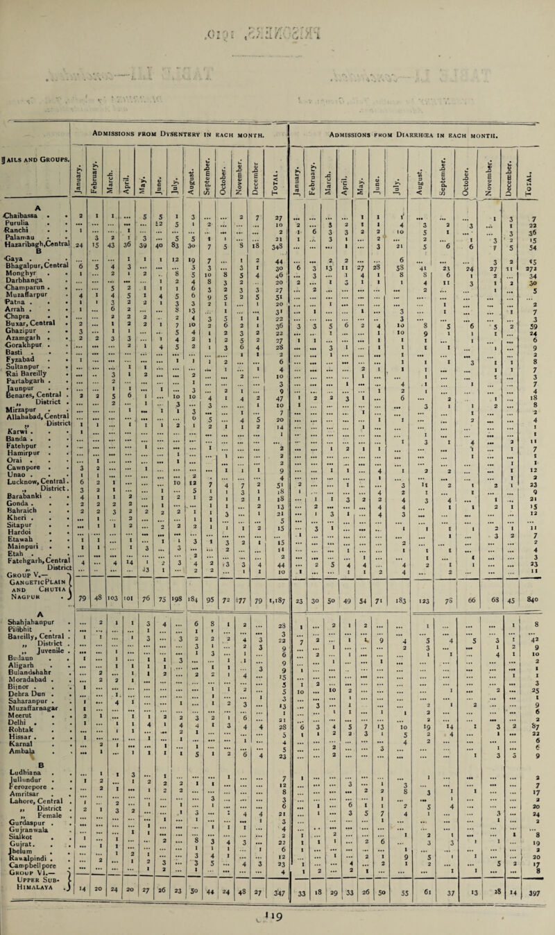 ► r “ «■ <s v » /;• ■ .v . tL f , ■ Admissions prom Dysentery IN EACH MONTH. Admissions from Diarrhoea IN EACH MONTH. g ails and Groups. sA k. cd 3 C cd sA k. cd 3 k X* 47 U. JC o ta <d s *c Q. < ?A cd 0> c 3 jA 3 •—) 4J CO 3 bis 3 < u 07 X £ 47 4J Q- 07 in 1 i_ 4) O u 0 k. 0) £ 07 > O £ k. 07 E <D <J 0) Q Ml < H O H sA k. cd D C cd sA k. cd 3 u X <u U. JZ O u <d s *C O. < £ s CD c 3 *3 00 3 tuO 3 < u 0) £ <D Q. 0) u 07 O <0 u 0 U c £ <D > O z U 07 Xi £ <D O 07 O J1 < O H A Ghaibassa . • Purulia . . 2 I i ... ••• 5 5 i2 I 5 3 1 2 ... 2 7 27 IO ... 2 ... « b. 3 2 1 1 1 1 4 3 2 3 I 3 1 7 22 /Ranchi 1 ... ... , I ... ... ... ... ... .«« ... 2 | 1 6 3 3 2 2 IO 5 I 3 36 Palamau • • Hazaribagh,Central B 24 3 >5 2 43 I 36 3 39 40 5 83 5 30 » 7 1 5 3 is 21 ! 348 1 1 ./» 3 • • 1 1 1 ... 2 3 21 2 5 ’6 1 6 3 y * 2 5 >5 54 'Gaya . Bhagalpur, Central 6 5 4 I 3 1 . • >» I ... 12 19 5 7 3 ... 1 3 2 1 44 30 6 ... 3 2! 13 2 11 27 23 6 58 41 23 24 3 27 2 11 *5 272 Monghyr . • l ... 2 1 2 .. 8 5 10 8 5 4 46 1 3 ... 1 4 I 8 s 6 1 2 34 Darbhanga ... ... ... ••• ... I 2 4 8 3 2 20 ; 2 I 1 I I 4 11 3 I 2 30 ■Champarun . • ... ... 5 2 1 I 1 6 3 2 3 3 27 2 2 I 5 Muzaffarpur 4 i 4 5 1 4 5 6 9 5 2 5 51 «... ... ... . •» 'Patna . . • 1 I 3 2 ■2 1 3 3 2 I 1 20 I I 2 Arrah . . • 1 ... 6 2 ... 3 '3 I 3' 1 1 1 3 I 1 7 •Chapra • • ... ... 2 2 2 ... 2 4 3 1 1 22 3 Buxar, Central • 2 ... I 2 2 I 7 10 2 6 2 1 36 3 3 5 6 2 4 IO 8 S ~6 5 2 59 Gliazipur • • Azamgarh • • 3 2 2 1 3 1 3 ... I 5 4 4 2 i 1 2 2 3 5 2 2 22, 27 1 1 T ... ... I I 10 I 9 1 1 1 1 I — 24 6 Gorakhpur . ... ... ... 2 1 4 5 2 I 3 6 4 28 3 1 I I < 1 1 9 Basti . • Fyzabad . . I • .. ... ... ..; ... ... 1 1 1 «... 2 I 1 2 6 ... ... 1 ... • •• I 1 t • •• 3 I 1 2 8 Sultanpur . • ... ... ... 1 I ... I I 4 2 1 I 1 1 1 7 Rai Bareilly • .. 3 1 2 ... ... 2 2 10 1 Partabgarh . . ... ... 2 ... ... ... ... I ... ... ... 3 I ••• 4 1 7 Jaunpur Benares, Central . ,, District . Mirzapur 2 2 1 5 2 6 1 ... l I 11. I I 10 3 1 3 10 3 4 3 2 I I 4 1 9 47 10 I I 2 2 3 I I I 2 6 • •• 1 3 2 1 1 1 2 ... 4 18 8 2 Allahabad, Central „ District I I t .11 I I 2 0 I 5 2 I 4 1 5 2 20 14 ... ... ... 1 I I ... ... 2 4 1 Karwi . I ... ... ... ... ... ... •a. 1 ... 1 1 Banda . . Fatehpur ... • .* ... ... ... “i ... ..0 i ... ... ... 2 ... ... I 2 I I I 3 1 4 't Ml 2 1 11 7 Hamirpur Orai . Cawnpore . • Unao . . • Lucknow, Central. „ District. Barabanki . . Gonda • • • Bahraich . . Kheri . . . Silapur . Hardoi . Etawah . . Mainpuri . Etah . Fatehgarh, Central ,, District Group V,— 3 1 6 3 4 2 2 • •• • •• ... I I 1 2 1 2 2 1 2 2 I I I ... ... 1 I 1 2 3 i ... 2 2 2 2 2 1 1 1 2 ... ••• 3 ... ... I I 1 2 2 ••• I I 1 10 2 2 2 1 3 2 12 5 1 1 1 2 3 7 1 2 1 1 1 1 ... 1 4 1 1 1 a 1 3 2 1 7 3 2 1 2 1 2 1 1 2 1 2 I 2 2 9 4 5* 18 18 13 21 5 15 ”i5 1* 2 1 . 1 1 2 3 1 1 ••• 3 1 1 1 3 t 1 IM 2 •11 4 1 4 2 4 4 1 3 2 4 4 3 1 2 1 2 a, 1 3 Ml I 2 2 4 1 1 1 1 1 1 i s 1 . Ml ... 2 1 2 O > 3 ... ... 1 1 1 1 ... 1 2 1 i* 12 2 23 9 21 >5 12 11 7 2 4 4 It. ... 4 14 1 ^3 2 I 3 2 4 2 2 2 ir3 3 1 4 1 2 44 10 ”, 2 ... 5 4 1 t 4 1 2 4 4 1 2 1 2 < 1 ... ... ... 3 23 11 GanueticPlain / and Chutia C Nagpur . J 79 48 103 101 I76 75 198 .84 95 72 i>77 79 1,187 23 30 50 49 54 7i 183 123 7s . 66 63 45 840 A ■ Shahjahanpur Pilibhit • •• 2 1 I 3 1 4 ... 6 1 8 T 1 2 ... 28 1 ... 2 1 2 ... ... l ... ... ••• 1 8 Bareilly, Central . „ District . „ Juvenile . Budaun . . Aligarh . . 1 I I I 1 I 1 1 3 1 1 I I 3 ... 3 2 3 1 2 1 3 1 2 I 1 4 2 I ,1 3 3 3 22 9 6 9 7 2 2 1 1 1 1 c. .... 9 1 4 2 ••• 5 3 1 4 1 5 ••• 3 1 4 T 2 1 2 9 10 2 Bulandshahr . Moradabad . ... 2 2 3 1 1 1 2 ... 2 2 I 4 9 15 ... ... ... ... ••• ... ... ... ... ... I I Bijnor . Dehra Dun . . i ... I. ... ... ... 1 1 1 2 1 5 5 I IO 2 ... 10 ... 2 ... ... ... 1 ... • •• 2 ... ... O : 25 Saharanpur . I 4 I 1 1 2 3 ... ... ... ... ... ... 1 14 ... Muzaffarnagar Meerut • Delhi . . . Rohtak t 2 I I I I 1 1 4 2 1 2 4 3 4 2 1 1 3 6 4 4 1 21 28 ... 6 3 3 1 4 1 5 7 1 13 1 10 2 2 «9 1 ••• 3 H. ... •2 6 2 87 Hissar . . . Karnal Ambala . , 1 2 1 I • •• 1 1 ... 1 <•• ... 1 1 1 1 1 1 5 in 1 2 I 6 ... 1.1 4 5 4 5 23 1 1 2 2 2 2 3 1 3 5 4 ••• 2 2 4 ... 1 ... I 3 • •• ... 3 22 6 6 9 B Ludhiana . . I I 3 1 1 Jullundur . . I 2 1 ... ... ••• 1 ... ... 7 I ... ... ... ... ••• ... • •• ... ... 2 Ferozepore . . 2 I 1 2 2 1 1 ... ... ... 12 ... ... ... 3 1 3 ... ••• ... ••• ... 7 Amritsar . . ... ... ... ... ... 8 ... ... ... ••• 8 3 ... ... 17 Lahore, Central . J ... ••• 1 ... 3 ... ... ... 3 ... ... 1 1 ... • •• 1 ... ... ... 2 „ District . 2 I ... ... 1 ... ... ... 6 1 0 1 2 5 4 3 1 ... 20 „ Female . Gurdaspur . ... ... 1 3 1 ... A 4 m 4 1 21 3 1 ... 3 5 7 1 4 I ... ... ... 24 2 Gujranwala I 1 ... • •• I 1 ... 4 • . ... ••• ... ... ... ... ... ... ... ... Sialkot I ... ... *8 1 ... ... ... 2 I ... ... ... 1 2 1 ••• ... I 8 Guirat. Jhelum . . ... I i i 2 ::: 3 1 4 3 ... 1 22 6 I 1 1 I 2 6 1 3 3 1 1 ... 19 1 3 Rawalpindi . 2 ... ••• 3 4 I ... ... 12 ... ... 1 ... 2 1 9 5 1 I ... ... i 20 Campbell pore ... 1 3 ... 3 1 5 ... 4 3 23 1 ... ... 4 ... 2 1 2 ... ... 5 2 •7 Group VI.— j ... • •• ... ... 4 , 2 ... 1 ... ... ... 1 I in ... 8 Upper Sub- i Himalaya .j 14 20 24 20 27 26 23 So 44 >4 48 27 347 ' 33 18 29 33 26 50 55 61 37 «3 ' j8 1 14 397 M9