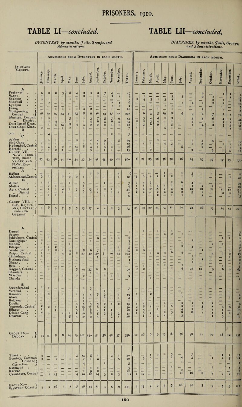 TABLE LI—concluded. TABLE LII—concluded. DYSENTERY by months. Jails, Groups, and DIARRHCEA by months, Jails, Groups, Administrations. and Administrations. Admissions from Dysentery in EACH MONTH • Admission FROM DiARRHCEA IN EACH MONTH. Jails and • I Groups. >> U oj 3 C oJ >1 t- trJ 3 u X <U U* JC 0 u (Tj £ * c a < d S a> c 3 *—1 ~3 V) 3 b/i 3 < <V X E QJ 44 CL <L> :n L <V 0 4J u 0 u O £ 0) > 0 Z u a> X* E O U <L> a < H O H • L. CTj 3 C a *—1 >» u aJ 3 u a> U* JS O Urn a s L a. < >1 a s aJ c 3 *3 t/j 3 CuD 3 < O £ *0 CL 6 C/3 L <V O jS O u 0 X E 0) > 0 Z L E 1) Q 0) Q ■* •J < h O Lm A — Peshawar 6 2 8 3 8 4 2 2 3 7 4 49 ... ••• ... ... ... ... ... ••• 2 1 1 Bannu . . I ,,, ... ... 2 1 ... 2 • 7 I ••• ... 5 3 2 I 1 4 Shahpur . 2 I 1 1 1 ... 1 ... ••• 7 2 4 3 1 3 2 2 1 13 18 Mianwali 2 . 1 1 2 1 6 ••• 1 4 I 2 *•* Lyallpur • • • ... ... ... ... ... ... ... i 1 2 ... ••• I ... 1 1 ... •. ■ la Jnang r* 1 1 I 1 3 2 1 10 ... 1 ... 1 1 1 2 3 Montgomery, 1 Central . . ) 16 19 •5 23 5i 23 8 9 16 13 17 37 247 ... 6 3 5 19 8 6 9 4 7 1 4 70 Mooltan, Central. ,, District . Dera Ismail Khan. 1 2 2 I I 4 5 13 5 1 8 1 1 4 2 3 3 4 2 7 6 2 5 3 3 7 6 I 9 5 1 43 33 42 2 1 3 2 3 4 3 6 4 4 9 2 I 2 1 5 ... 3 2 1 5 ... 4 6 1 2 4 1 1 1 34 >7 Dera Ghazi Khan. B 2 ... ... t 2 i I 7 1 I ... 1 5 1 ... ... ... 1 37 lo Sibi 1 » • c ... 4 ... ... ... • • • ... ... .1. ... 2 1 7 ... ... • •• ... ... ... ... ... • *r ... ... Sukkur . Sind Gang Hyderabad, Central Karachi Group VII.— 'l 1 4 2 2 4 3 ■ I 1 1 2 ... 2 1 1 2 2 14 2 2 I 8 4 I 3 3 4 1 I 9 1 3 1 1 4 1 5 ••• 1 29 12 46 13 ... 1 ... 1 2 1 4 1 3 1 ... 5 1 1 1 3 5 3 2 3 ••• 3 1 1 1 1 5 10 15 9 16 N.-W. 1'RON- 1 tier, Indus 1 Valley, and f 35 43 40 44 80 54 33 34 41 45 49 62 560 6 21 23 26 36 30 16 24 29 27 17 15 270 N.-W. Raj- PUTANA A . 1 Rajkot ... ... V ... ... 2 2 ... ... 1 6 ... ... ... ••• 1 ... 1 3 ... 1 ... 6 Ahmedabad,Central 3 I ... 2 2 2 1 ... ... ... ... 1 12 15 6 4 1 1 2 1 J ... ... 1 32 B Ajmer 1 1 ... ... 1 ... 3 ... 1*1 1 ... ... 7 2 4 3 ... ... 1 6 4 ... •if ... ... 20 Muttra • • • 2 1 ... ... ... I ... III ... ... ... 4 I ■ 3 4 1 1 1 1 2 1 ... l6 Agra, Central 1 I 4 1 3 7 13 I 2 1 ••• 34 5 4 10 >5 7 3 8 24 21 ii 11 13 131 „ District . ... ... 1 ... ... 1 2 I ... 1 1 7 2 4 ••• 7 3 3 2 9 2 ... 3 1 31 jhansi . Group VIII.— -j S.-E. Rajput- 1 ana, Central ^ ... I 1 i ... 3 I 2 1 I 1 5 4 6 3 7 5 5 >3 *7 4 4 2 3 73 25 19 20 24' 13 11 20 42 26 13 14 '4 241 India and ! Gujarat ' . A Damoh • •• ... ... ... ... 1 ... ,, 1 1 ... 1 ... 1 ... 1 ... •» • ... ... , Saugor ... ... ... ... ... • •• ... ... ... ... ... ... ... ... 3 2 1 ... ... ... ... ... 6 jubbulpore, Central ... 1 ... ... ... 3 ... 1 1 6 ... ... • •• ... ... ... ... ... 1 1 2 Narsinghpur 2 ... ... ... ... ... l ... ... ... ... 3 ... ... ... ... ... ... ... 2 ... ... ... ... 2 Mandla I ... ... 1 ... ... ... ... • •. 2 ... ... ... ... ... ... I ... ... 2 1 ... 4 Bilaspur Ilf 1 2 ... ... ... ... ... ... 1 ... 1 s ... 1 • •• ... ... ••• 2 4 ... ... ... ill 7 Sambalpur . . 2 I 2 1 4 ••• 8 6 7 1 1 2 35 2 3 • •• ... ... ... ... ... 1 ... ... 1 7 Raipur, Central 1 ... l 4 3 8 22 49 30 3t 30 24 203 ... ... I 3 4 0 , 4 ... ... 4 1 2 25 Chhindwara . I ... in ... I ... 2 ... ... ... ... ... ... ... I ... IM I 2 Hoshangabad ... ... ... ... ... ... ... I ... ... 1 ... ••• • •• ... ... ... ... 1 1 ... ... ... 2 Nimar . I ... ... I • •• ... ... ... ... ... • •1 2 ••• tit 2 Betul . ... ... ... ... ... M ... 1 ... 1 1 ... 1 ... ... .. • 1 ... 5 Nagpur, Central . I I 1 ... 5 >9 33 21 8 1 ... 90 I 2 ... ... ... 1 4 25 13 9 6 2 63 Bhandara ... ... ... ... 1 ••• ... f ... ••• ... ... ... ... ... ... ... ... Wardha ... ... ... 1 2 2 2 1 1 g ... ... ... ... ... ... ... ... •.. ... ... ... Chanda ... ... ... ... ... ... ... ... ... ... ... ... ... ••• I ... ... ... ... ... ... ... it* ... 1 B Secunderabad I I ... ... ... 2 3 • •• 7 ... ... ... ... ... ... ... ... ... ... t »• ... Yeotmal . . ... ... ... ... I I ... ... ... ... ... ... ... ... ... Amraoti 2 1 1 1 5 3 3 1 19 I 2 ... ... I ... ... ... ... 4 Akola ... ... ... ... I 2 1 4 ... ... ... ... ... ... I ... ... ••• ... 1 2 Buldana ... . .. I ... 1 ... ••• • •• ... ... ... ... ... ... ... tH ... Dhulia ... ... 3 3 3 5 2 1 2 19 I 1 ... ... 1 ... 3 1 i 1 ... 9 Yerrowda, Central 2 I ... I 19 17 0 2 501 2 8 1 • 5 3 1 3 I 3 3 31 Bijapur 1 1 , s, ... 3 2 5 4 1 1 ... is] 2 5 ... 1 ... ... 4 3 I I 1 ••• 18 Deccan Gang 4 2 1 1 2 10 8 5 3 3 3 42 I 3 I ... 2 3 8 8 1 I I 1 30 Dharwar ... ••• ... ... 5 4 IO 8 4 ... 3 1 36 ... 1 ... 3 1 3 ... 1 3 ... 12 Group IX.— 1 Deccan . J 17 11 8 8 >4 29 101 140 91 53 42 37 556 10 26 6 9 >3 18 36 48 21 20 18 12 237 Thana . 2 I I 3 13 5 1 3 1 30 I 2 •2 3 7 1 I >7 Bombay, Commoti 2 1 1 7 I 3 5 20 3 3 ... ... 1 4 3 . — 1 2 5 22 ,, House of) I Correction . j ... ... ... ... ... ... 4 ... ... 1 ... ... 5 ... ... ... ... ... 1 Ratnagiri . . ... ... ... ... ... ... I 1 1 • •• ... 3 ... ... ... ... ... 1 ... ... ... 1 ... 1 3 Karwar . I 9 2 12 ... ... ... ... ... ... ••• ... ... ... 2 Cannanore, Central ... 2 '5 ... ... 4 10 28 '4 3 2 3 8 1 2 12 ... ... 21 l6 8  7 2 2 70 Group X.— 1 Western Coast) 4 2 16 ■ 2 7 36 44 31 4 5 9 151 2 15 4 2 2 5 ’8! 26 8 9 5 9 115 —---3