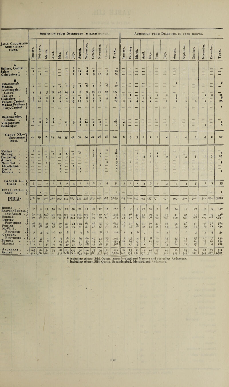 Jails, Groups and Administra¬ tions. Admission from Dysentery IN EACH MONTH, Admission from Diarrhoea in each month. • • >> hi Cd 3 C cd •—> • u cd 3 u X 4> Ut JZ 0 fe cd s *c a < <d s 1) c 3 •—s *3 44 CO 3 3 < u u X E 4> a u C/3 u a> •0 0 44 0 b 1) X £ V > 0 Z U <D X £ 1/ «J <14 O •J < H H >> u cd D C cd >x u cd 3 b X 4) u* JZ 0 u cd s *b- CL < cd s O C 3 5 V) 3 bij 3 < U i) JZ £ 4) a V (S) U D x ■u a 0 U c X £ 4> > O Z U 0) X £ a) u aj Q a H O H A 1 Bellary, Central . ••• ... ... ... ... • •• 1 .. 3 ... ... ... 4 • ee • *« ... ... ... ... • •• ... *.. ... « *♦ Salem „ i ... •ee ... .. . 1 2 12 4 2 ... 1 23 ... ... ... ... ... ... ... ... ... ... ... ... ... Coimbatore „ •• 1 ... ... ... 1 1 2 3 9 13 3 33 ... ••• ... ... ... ... • •• ... ... ... ... • •• B Palamcottah ... ... ... ... ... . •• ••• ... 1 1 *. • ... ... ... ... .. * 2 ... •. * 3 Madura I ... • •• 4 2 1 3 3 6 1 3 0 30 ... ... ... ... ... ... ... ••• ... »•« ... ... ••• Trichinopoly, 7 Central ) 4 3 5 11 16 '4 12 8 9 13 20 12 127 ... ... ... ... ... ... ... hi ... ••• ... ... ... Tanjore ... ... ... ... 1 ... ... ... 1 1 ... 1 4 1 1 ... ... ... 1 1 3 ... ... 1 3 II Cuddalore . . 3 3 2 2 6 4 1 7 8 2 a 4 43 ... ... t 1 I ... 3 I ... ... ... t Vellore, Central 18 10 2 2 2 2 >3 15 5 6 3 1 79 2 4 4 ... 1 ... 1 1 2 8 3 ... 25 Madras Peniten- 1 tiary, Central . f ... •ee ... ... ... ... • •• ... ... ... ... ... ... ... ... ... • r. ... • •• I ... ••• ... 1 C Raiahmundry, ) Central . f 8 1 3 3 2 2 •9 • •» ... Vizagapatam 6 2 4 2 ... 11 9 8 >4 9 3 ... 68 f. 4 ... ... ... ... ... ... ... ... ... .. ... 4 Berhampur • *. ... 1 2 I I 1 • ee ... V • •• ... ... 1 3 Group XI.— } Southern > 4i 19 16 24 29 35 42 59 54 44 46 28 437 8 5 5 1 2 I 4 8 4 8 4 3 S* India ■) Kohima I ... 1 I , 2 5 ... ... • . • ... ... Shillong ... ... 1 3 5 3 6 ... 3 1 ... 22 2 ... 1 ... 1 2 ... ... • • • ... ... ... 6 Darjeeling . • ... 1 ... ... 2 ... ... 1 2 2 ... S 1 ... ... 4 I 2 3 3 3 5 1 3 25 Almora ... ... ... ... ... ... ... 1 ... ... ... * ... ... ... ... ... ... ... ... ... ... ... ... Naini Tal 2 ... 1 ... ... ... ... ... ... ... ... 2 5 ... I ... ... 1 ... ... ... I ... ... $ Abbottabad. ... ... ... 1 ... I ... ... I 1 ... 4 ... ... ... ... ... ... ... ... ... ... ... ... Quetta . ... ... ... 2 ... ... 1 ... I ... .. 4 ... ... ... ... ... ... ... ... ... ... ... ... ... Mereara ... I 1 2 1 1 GroupXH.— \ Hills . j 3 ... 2 1 8 7 4 8 2 8 4 4 51 3 1 1 4 3 4 3 3 4 5 1 3 35 Extra India.— > Aden . j ... I ... ... ... ... ... ... ... ... •• 1 ... 1 ... ... ... ... ... ... ... ... ... 1 INDIA ■ 316 290 406 372 399 425 6S7 737 539 505 49s 485 5.659 184 210 249 253 257 270 492 499 320 301 3 • 7 264 3,616 Burma 7 i 4 14 13 22 10 33 21 14 29 30 15 212 6 7 14 22 '4 11 6 14 12 20 15 9 *50 EasternBengal\ I and Assam . j 67 105 >36 121 105 122 «33 104 123 162 *49 178 1.505 13 16 42 34 39 17 32 4i 31 21 21 29 336 Bengal United > go 58 120 92 97 ns 224 202 115 99 79 90 1,384 75 72 87 83 96 99 236 190 130 148 '77 148 1,541 Provinces , j 46 34 45 55 30 32 74 103 64 48 75 49 655 36 31 47 5o 30 47 77 95 56 4' 42 32 584 Punjab N.-W. F. \ 28 38 35 38 77 44 29 51 5o 30 57 70 553 18 25 28 41 53 55 55 63 41 24 29 13 444 Province . j 7 3 >3 >6 17 8 8 4 6 20 8 2 102 I 4 6 9 1 IO 3 1 8 3 4 4 54 Central i Provinces , j . 7 5 4 6 4 l6 47 89 60 49 33 29 349 2 5 4 5 8 IO 15 35 14 15 10 7 130 Bombay . 1 21 16 8 7 «4 36 82 7' 39 23 1/ 20 354 21 29 13 8 14 19 36 32 lb 14 13 »9 234 Madras 21 3i 34 29 39 £2 87 68 47 48 31 5*8 10 17 5 1 2 1 25 24 12 15 6 4 122 Andamans . | 105 76 54 54 128 183 173 96 100 75 99 78 1,221 ! 24 25 22 23 44 25 19 26 24 20 27 33 3«2 iNDIAf 421 366 460 U2« 5-7 608 8r 0 833 639 580 5o7 5fi3 6,880 p8 235 271 276 301 295 5'i 525 344 321 344 297 3,928 * Including Ajmer, Sibi, Quetta Secunderabad and Mereara and excluding Andaman*. 7 Including Aimer, Sibi, Quetta, Secunderabad, Mereara and indamv -as. j