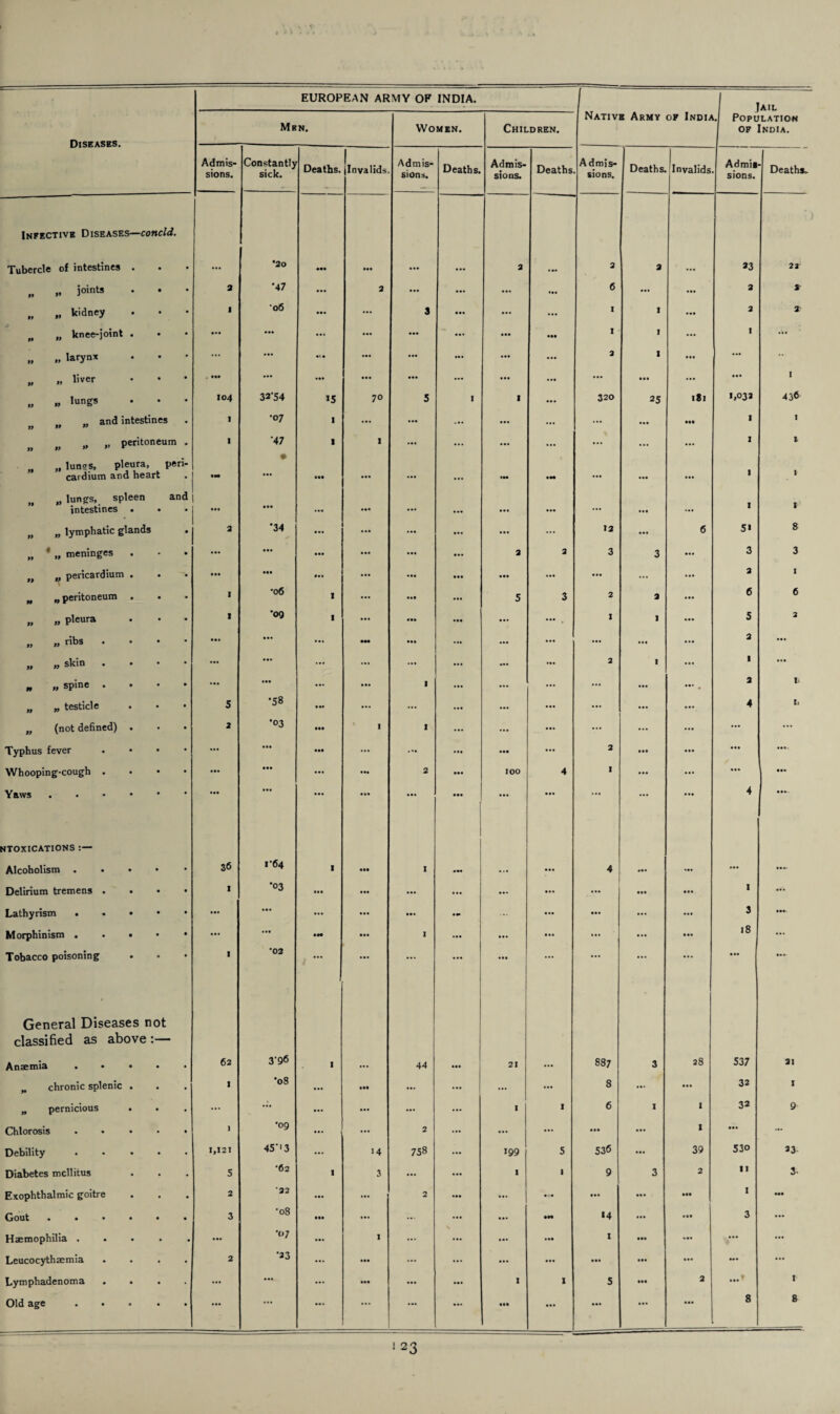 Diseases. EUROPEAN AR Men. MY OF INDIA. Women. Children. Native Army of India Jail . Population of India. Admis¬ sions. Constantly sick. Deaths. j Invalids Admis¬ sions. Deaths. Admis¬ sions. Deaths Admis¬ sions. Deaths. Invalids Admit sions. Deaths. Infective Diseases—concld. Tubercle of intestines . ... *20 ••a aaa ... ... 3 • aa 2 a ... 33 22 „ „ joints 3 *47 2 ... ... ... aaa 6 ... ... 3 S' „ „ kidney 1 *06 ... 3 ... aaa ... I 1 • a. a 2 n „ knee-joint . • •• ... ... ... aaa aaa aaa 1 1 aaa 1 ... „ larynx ... ... .1 • ... ... aaa aaa aaa 2 1 aaa ... •• „ » I'ver • ... • aa ••• ... aaa ... ... ... aaa ... aaa I „ „ lung® I04 32-54 >5 70 5 I I • a. 320 25 181 1,033 436 .. and intestines yy W ” 1 •07 1 ... ... ... ... ... ... ... aa* I I „ „ „ ,> peritoneum 1 ■47 1 I ... ... ... ... ... ... ... I » .. lungs, pleura, peri- cardium and heart ... Ml • •• ... ... aaa aa* ... aaa ... 1 1 ,, lungs, spleen and intestines • • • •• ... ... • •• ... ..a aaa ... aaa aaa ••• „ „ lymphatic glands 3 *34 ... . .. ... • a. ... 12 aaa 6 51 8 „ * „ meninges • •• ... ... ... • •• ... 3 a 3 3 ... 3 3 „ „ pericardium . • •• aaa ... ... • •• aaa aaa ... ... ... ... 3 I n „ peritoneum . 1 •06 I ... • at 5 3 2 3 aaa 6 6 „ „ pleura 1 •og 1 • • • aaa ... aa. ••• . 1 l aaa 5 2 „ „ ribs • •• ... ... — III ... ... ... ... ... ... a • aa „ „ skin . • •• ... ... ... ... ... ••• 2 I 1 ... „ „ spine . ... ... ... • •• 1 ... ... ... ... ••• . 3 « „ „ testicle 5 •58 ... ... ... ••• ... ... • a. 4 I> „ (not defined) . 2 •03 1 1 ... ... ... ... ... ... ... ... Typhus fever ... ... ... ... aaa aaa ... 2 aaa ... ... • aa. Whooping-cough . • • • •• aaa ... • •• 3 aaa 100 4 I aaa aaa ... aaa Yaws. • •• ... aaa — aaa ... aaa ..a ... aaa 4 aaa. NTOXICATIONS Alcoholism . . • • • 36 1-64 1 • •• I ... ••• 4 — ••• ... aaa- Delirium tremens . . • • 1 •03 III aaa ... ... ••• I Lathyrism . • • • ... ... ... aaa aaa ... 3 Morphinism . • • • ... ... IM I aaa ... 18 Tobacco poisoning • 1 •02 ... ... ... ... aaa • a. aaa ... aa. aaa General Diseases not classified as above:— Anaemia .... 62 3-96 1 ... 44 aaa 21 ... 887 3 28 537 21 „ chronic splenic . 1 •08 ... ill ... ... ... 8 ... aaa 32 I „ pernicious . . ... ... • a. ... 1 I 6 I I 32 Chlorosis .... 1 •09 ... ... 3 ... ... • a. aaa ... 1 aaa ... Debility .... 1,121 45-'3 ... 14 758 199 5 536 ... 39 530 33 Diabetes mcllitus 5 •62 1 3 ... 1 1 9 3 2 11 3- Exophthalmic goitre 2 •32 • •• ... 2 ... ... ... aaa I aaa Gout • • • • • 3 •08 • M ... ... ... aa* 14 ... aaa 3 ... Haemophilia .... • ... •07 ... 1 ... ... ... aaa I aaa aaa ... ... Leucocythaemia 2 •23 ... ... ... ... aaa aaa aaa ... — ... Lymphadenoma ... ... ... ... aaa ... ... I I 5 aaa a ...» I' ... • a. 8 8