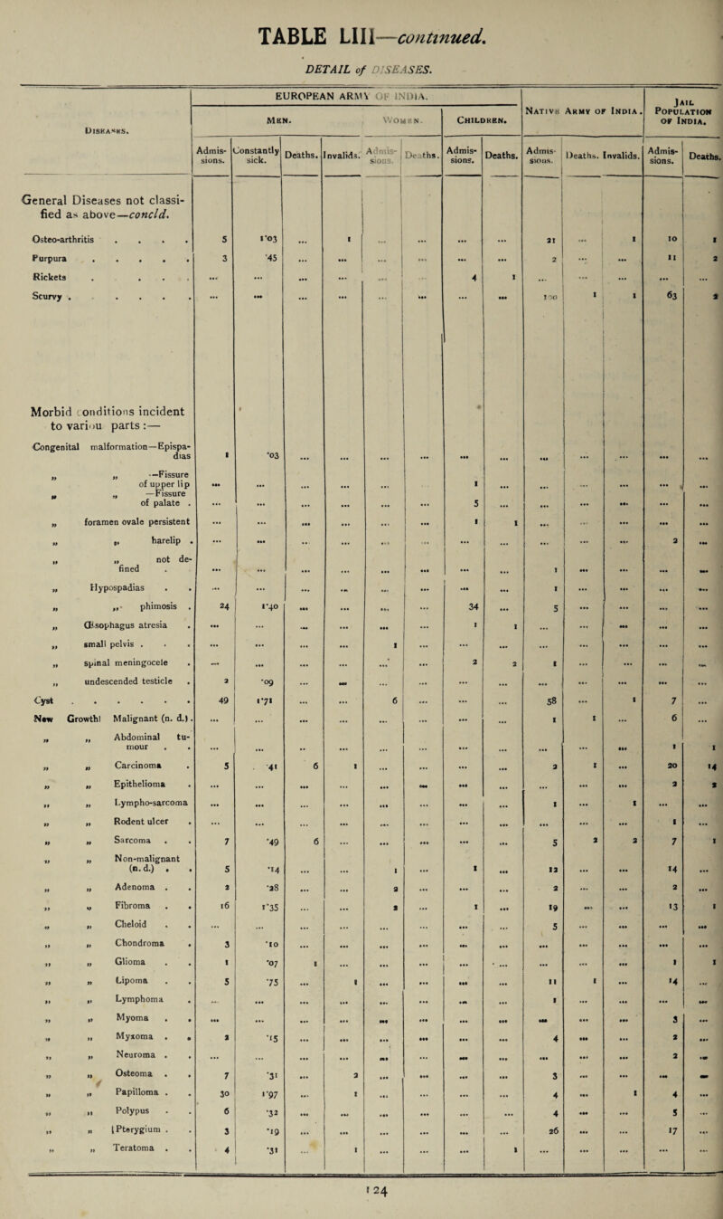 DETAIL of D LEASES. EUROPEAN ARMY OF INDIA. Nativr Armv of India . Jail Population of India. UlSKASKS. 1' Mkn. VVOMKN. Children. Admis¬ sions. Jonstantly sick. Deaths. Invalids. Admis¬ sions. Deaths. Admis¬ sions. Deaths. Admis¬ sions. 1 Deaths. Invalids. Admis¬ sions. Deaths. General Diseases not classi- tied as above—cone Id. i Osteo-arthritis .... 5 >‘03 ... I ... ... ... ... 21 ... ! I 10 1 Purpura • • • • • 3 45 • •• .. • ... ... 2 ... 11 2 Rickets • . • » ..r ... ... 1 ... 4 1 ... ... ... Scurvy . • • • • (M • •a a*. ••• too 1 63 2 Morbid conditions incident 9 0 to variou parts:— Congenital malformation—Epispa- dias 1 •03 ... ... ... ... ... Ml ... ... ... „ -—Fissure of upper lip IM ... ... 1 ... . ... ... ... ... „ —Fissure of palate . ... ... ... ... ... ... 5 ... ... ... Mi ... ... 99 foramen ovale persistent ... ... Ml ... ... ... ■ 1 ... ... • ... ... ... M „ harelip . • • • ... . . • ... ... ..a ... ... i .0* 2 •M „ not de- fined ... ... ... ... ... IM • a* ... 1 ••• ... ... 99 Hypospadias ... ... . M ... *M .« . t ... ... 99 „• phimosis 24 1-40 Ml ... ... ... 34 ... 5 ... ... M . 99 Gtsophagus atresia ... ... ... ... I I ... M. IM 99 small pelvis . . . • . . ... ... I ... ... ... ... ... ... 99 spinal meningocele ... ... ... • ... 2 2 1 ... ... • .« 99 undescended testicle 2 •09 ... - ... ... ... ... ... ... ... ... Cyst • • • • • 49 171 ... ... 6 ... ... ... 58 ... 1 7 N«w Growthl Malignant (n. d.). ... ... ... ... ... ... ..a ... 1 1 ... 6 ... 99 „ Abdominal tu- tnour ... ... . . ... ... ... ... ... • II 1 I 99 „ Carcinoma 5 41 6 I ... ... ... ... 3 1 ... 20 >4 99 „ Epithelioma • • • ... ... ... Ml •M ... ... ... Ml 2 2 99 „ Lympho-sarcoma • •• ... ... ... .11 ... ... ... I 1 ... ... 99 „ Rodent ulcer ... ... ... ... ... ... ... ... ... 1 ... 99 „ Sarcoma . . 7 •49 6 ... ... ill ... ... 5 2 3 7 I 99 „ Non-malignant (n. d.) . 5 •14 ... I I ... 12 ... • M 14 ... 99 „ Adenoma . 2 •38 ... ... a ... ... 2 ... ... 2 ... 99 „ Fibroma . . l6 J‘35 ... ... 3 ... I ... «9 M» I.• 13 1 99 „ Cheloid . . ... ... ... ... ... ... ... ... 5 ... ... ... Ml 99 „ Chondroma . 3 ‘10 ... ... ... ... M. ... ... ... ... .1. 99 „ Glioma I •07 I ... ... ... ... • ... ... ... «•# 1 I 99 „ Lipoma 5 75 «•» 1 ... ... • •• ... 11 1 ... >4 ... 99 „ Lymphoma . ... ... ... ... ... ... 1 ... ... ... Ml 99 „ Myoma . , • •• ... a. . Ml • M ... 111 at ... Ml 3 . ». 99 „ Myxoma . . 3 •'5 ... M. 1*1 m ... ... 4 • •• .1. 2 ... 99 „ Neuroma . ... ... ... ... raft ... — ... Ml ..I ... 2 • « 99 „ Osteoma . . 7 ■31 2 in •*• ... ... 3 ... ... «M - 99 „ Papilloma . 30 1-97 ». * I .•1 ... ... ... 4 ... I 4 ... 99 „ Polypus 6 •32 ... • M »♦* ... ... ... . 4 IM i«. 5 • a. »» „ l Pterygium . 3 '«9 ... ... • a. ... ... 26 ... ... >7 ... 99 „ Teratoma . 4 ■31 ... I ... ... ... 1 ... ... ... ... ... I 24