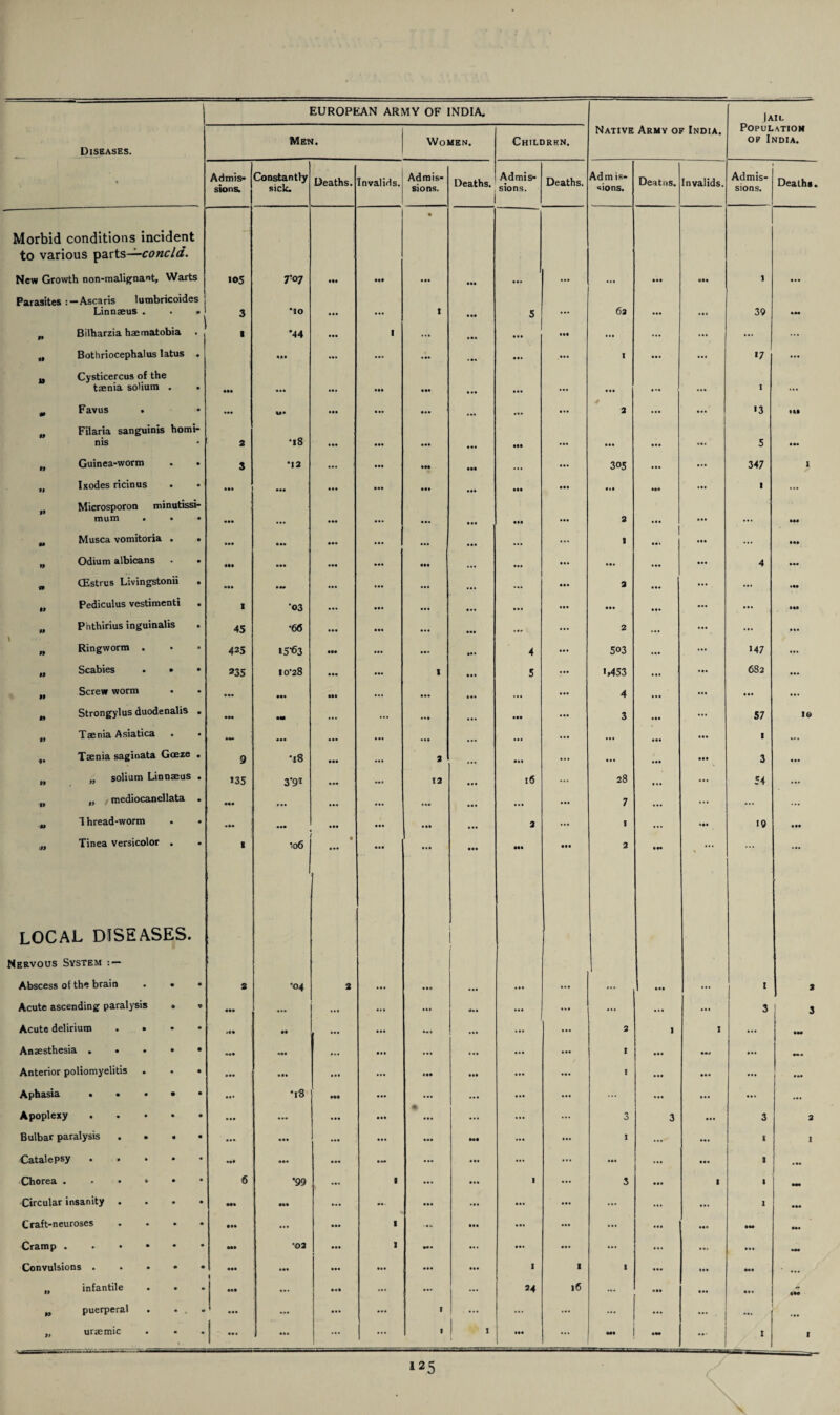 Jail Diseases. Men. Women. Children. Native Army of India. Population of India. • Admis¬ sions. Constantly sick. Deaths. Invalids. Admis¬ sions. Deaths. 1 Admis¬ sions. Deaths. Adm is- sions. Deatns. Invalids. Admis¬ sions. - Deaths. Morbid conditions incident to various parts—concld. New Growth non-malignant, Warts >05 7*07 ... ... • ... ... ... 1 Parasites Ascaris lumbricoides Linnaeus . . . 3 •10 ... ... I 5 ... 62 ... ... 39 Bilharzia haematobia t *44 ... 1 ... ... ... Ml ... ... ... ... ... „ Bothriocephalus latus . ... ... ... ... ••• I ... ... >7 ... u Cysticercus of the taenia solium . . ••• ... ... ... ... ... ... • •• ... ... ... I ... m Favus . ... U* ... ... ... ... ... ... 2 ... ... >3 Ill Filaria sanguinis homi- nis 2 •18 • .. ... ... ••• ... ... ... 5 • •• Guinea-worm . • 3 •12 ... • •• IH ... ... 305 ... ... 347 I w Ixodes ricinus ... ... ... ... ... ... ... ... 1 ... Microsporon minutissi- mum ... ... ... ... • .« ... ... ... 2 ... ... ... IM Musca vomitoria . • ... ... ... ... ... ... ... 1 ... ... IM Odium albicans . n HI ... ... ... ... ... ... ... 4 ... CEstrus Livingstonii . ... ... ... ... ... 2 ... ... ... Pediculus vestimenti . 1 •03 ... ... ... • •• ... ... ... Ml ,, Phthirius inguinalis 45 •66 ... .*• ... ... ... ... 2 ... ... ... ... Ringworm . • • 425 >5-63 ... ... • •• 4 ... 503 ... ... »47 ... M Scabies . • . 235 I0’28 ... I 5 * *453 ... ... 682 t Screw worm • • ... ... ... ... ... ... 4 ... ... ... ... Strongylus duodenalis . ... .«■ ... ... ... ... ... ... 3 ... ... 57 10 M Taenia Asiatica — ... ... ... ... ... ... ... ... ... 1 ... Taenia saginata Gceze . 9 •18 ... ... 2 • • t ... ... ... ... Ml 3 ... M solium Linnaeus . 135 3'9i ... 12 ... 16 ... 28 ... ... 54 ... „ , mediocanellata . ... ... ... ... ... ... 7 ... ... ... ... u Thread-worm ... ... . .« ... ... ... 2 ... I ... M. 19 . •• M Tinea versicolor . . 1 •06 ... ... ... ... M. • •• 2 IM A ... ... LOCAL DISEASES. Nervous System : — Abscess of the brain . • • 2 •04 2 . . 0 ... ... ... t 3 Acute ascending paralysis • » ... ... ... ... ... ... ... 3 3 Acute delirium .... <H • • . ... ... ... ... a 1 I ... IM Anaesthesia. ... ... ... ... ... ... 1 ... • M ... Anterior poliomyelitis ... ... ... ... ... ... ... 1 ... ... ... ... Aphasia . . . • • •18 •H ... ... ... ... ... ... ... ... Apoplexy ..... ... ... ... ... * ... ... 3 3 ... 3 2 Bulbar paralysis .... ... ... ... ... ... Ml ... ... I ... E 1 Catalepsy. Ml ... • .« ... ... ... ... 1 .M Chorea .. 6 *99 I ... 1 ... 3 • •• 1 1 — Circular insanity .... Ml ... ... ... ... ••• ... ... ... 1 • •• Craft-neuroses . . . . • 1. • •• — I •. . ... ... ... •M ••• Cramp ..«••• Ml •02 ... I M. Ml ... ... ... ... Convulsions . . • « • ... ... ... ... I 1 1 ... ... M. ... „ infantile . . . ... ... ... ... ... 24 |6 ... .11 ... IH „ puerperal . . . . 1 ... I ... ... ... ... ... ... „ uraemic 1 • ... ... ... 1 I ... ... — I f