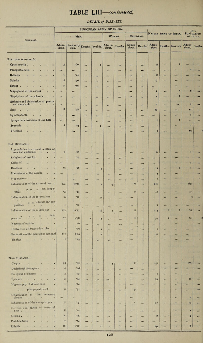 DETAIL of DISEASES. EUROPEAN ARMY OP INDIA. Jail Men. Women. Children. Native Army of India. Population of India. Diseases. Admis¬ sions. Constantly sick. Deaths. Invalids. Ad m is - sions. Deaths. Admis¬ sions* Deaths. Admis¬ sions. Deaths. Invalids Admis¬ sions* Deaths. Eye diseases—concld. Optic neuritis. . . . • 5 •60 ... 2 ... aaa aaa ... 9 1 • aa a a. Panophthalmitis .... ... ... ... ... • a. aaa • a. ... 1 Retinitis ..... I •12 ... ... ... aaa ... 2 ... Scleritis ..... N •30 ... ... aaa ... 3 ... ... Squint ...... 7 •39 ... ... ... • aa a aa ... v ... Staphyloma of the cornea • •• ( • •• ... ... ... aaa aaa 1 I 6 • •• • Staphyloma of the sclerotic . a •• Ml ... ... • aa aaa aaa 1 I aaa *•* Stricture and obliteration of puncta and (analiculi .... a •• ... ... aaa 2 aaa aaa 1 IN Stye . . 8 *23 ... ... ... aa. 57 14 a a. Symblepharon .... ... • •• ... Ill aaa ... ... ... 1 aaa Sympathetic irritation of eye ball . ... ... ... ... ... aaa I 1 ... Synechia ..... 2 •24 ... 1 ... ... aaa aaa I ... 1 a aa Trichiasis ..... ... IN ... ... ... • aa aaa • aa 1 aaa *9 I Ear Diseases— Accumulation in external meatus of wax and epidermis ... 1 4 •06 ... **» aaa. ... 6 ... • a. 1 aaa Ankylosis of ossicles ... •02 ... • a* • a. aaa ... ... ... ... • •• Caries of ,, ... ... ... ... ... aaa aaa ... ... ... 1 ••a Deafness ..... *5 ■66 ... 4 ... • af aaa 13 ... 5 1 •aa Haematoma of the auricle ... ... 1 #** aaa aaa 4 ... • a. • aa Hyperostosis . . . . • •• • •0 in ... ... ... I aaa ... • •• Inflammation of the external ear . 375 I5'I9 ... 1 5 1 ! - 9 228 ... 182 • a» „ „ ear. suppu¬ rative . '3 •43 ... 1 • •• 1 2 1 • 47 aa. • a • 22 aaa. Inflammation of the internal ear 1 5 •20 ... 2 • a. aaa> ... • ... — ... 6 • aa ' „ „ internal ear. sup¬ purative . i •07 ... • •• • •• a aa aaa 1 aa. ... aa. a •• Inflammation of the middle ear 183 i\'Jl ! I 16 I 2 aa. 114 I X 36 ... i » n » » » SUP* puratfve . 57 478 3 13 • • * I ) ... 7i 2 ... 62 2 Necrosis of ossicles I •10 ... ... i a • • a'a 1 ! ... ... ... ... Obstruction of Eustachian tube . 2 *09 ... I aaa L. ... I ... ... Perforation of the membrana tympan 120 8-99 ... 11 aaa • a. ... aaa 22 • aa Tinnitus . I •03 ... ... III ... 1 1 ' ... ... * * * Nose Diseases— Coryza ...... 33 •82 ... • •• 4 ... 2 ... 247 ... ... '33 ... Deviationof the septum . 4 •26 ... • a* ... ... • aa aaa aaa IN ... ... • •• Empyema of sinuses 3 •07 ... ... ... ... ... I ... ... ... ... Epistaxis . . . . . 3 •04 ... ... ••• ... ... IO ... ... 32 ... Hypertrophy of skin of nose 1 •04 ... aaa • aa a a a ... aaa ... - aaa „ pharyngeal tonsil 6 •53 ... ... *•• • aa 9 ... • aa ... ... ... •a* * Inflammation of the accessory sinuses . • ... ... ... aa. • a. • a. ... ... aaa • aa 3 • a. inflammation of the naso-pharynx . 2 •05 ... ... ... ... ! aaa 32 •aa IO ... Nenosis and caries of bones of nose ..••*• 2 •10 ... X aaa aaa a*. aaa aaa aa. aaa I aaa Ozaena ..•••• 4 •25 ... ... aaa ... ... 2 ... ... 9 ... Perichondritis .... 2 •14 ... ... aaa • a. ... ... ... ... ... ... iS • 1