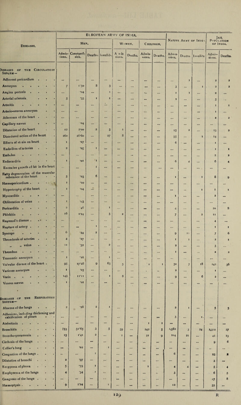 Jail Diseases. Men. WoM EN. Children. Native Army of India Population of India. Admis- nons. Constantl) sick. Deaths. Invalids A n is sions. Deaths. : Admis- j sions. Deaths. Admis¬ sions. Deaths I nvalids Admis¬ sions. Death*. Diseases of the Circulatory System — Adherent pericardium • •• I I 2 2 Aneurysm ..... 7 i'5o 8 3 ... ... • •• ... 3 ... I 2 2 Angina pectoris .... ... •04 ”* 1 ... 1 1 ... 2 ... Arterial sclerosis ... 5 ’33 1 I ... ... 1 ... ... 5 A * Arteritis . ... ... ... ... ... ... • •• ... 1 1 Arterio-venous aneurysm ... ... ... ... ... ... ... 1 ... Atheroma of the heart . ... ... ... ... ... ... ... ... 2 2 ’ Capillary naevus . ... •04 ... ... ... ... ... ... ... ... ... Dilatation of the heart «. 12 2‘00 2 3 1 ... >5 2 ... 13 2 Disordered action of the heart 260 26‘6o ... 27 8 ... 35 ... 1 m ... Effects of stain on heart 1 •0 7 ... ... ... ... 6 • •• ... 1 ... Embolism of aiteries 2 •05 I ... ... ... ... ... ... ... 1 1 Embolus • ... ... ... • •• ... ... ... ... 2 3 Endocarditis .... 1 •ot 1 ... ... • •• ... 6 4 ... 6 4 Excessive growth of fat in the heart ... 1 ... ... ... ... ... , Ml ... Fatty degeneration of the muscular substance of the heart 5 ■03 6 ... ... 1 • •• I 8 9 Haemopericardium . I •10 ... ... ... ... ... ... ... Hypertrophy of the heart I •04 ... ... • •• ... 1 1 1 Myocarditis . . • • ... ... ... ... ... ... 1 ... ... 2 Obliteration of veins I •03 ... ... ... ... ... ... ... ... ... Pericarditis . • 2 ■46 ... 1 ... ... 4 ... ... 20 S Phlebitis .... 16 1*24 ... 3 2 ... 7 ... 2 11 Raynaud’s disease . *' • ... ... ... ... ... ••• ... ... 4 ... Rupture of artery . • • ... • •• 1 ... ... ••• ... ... ... ... 1 1 Syncope • 6 •24 2 ... ... ... ... 9 I 1 ... 7 6 Thrombosis of arteries . • 4 •27 ... ... ... ... ... I I ... 2 3 „ „ veins I I •52 ... 2 ... ... ••• 2 ... ... 3 ... Thrombus .... ... ... ... .••• ... • V ... 1 • •• a 2 Traumatic aneurysm I •16 ... 1 ... ... ... ... ... ... ... Valvular disease of the heart . 95 17*28 9 63 3 1 I 30 7 18 142 36 Varicose aneurysm 1 •05 ... ... ... — 2 ... ... 1 ... Varix. M3 11*11 *•* I 8 ... 9 ... 6 2 ... Venous naevus .... 1 •01 ••• • •• ... ... • •• ... ... ... ... ... ... Diseases of the Respiratory System— Abscess of the lungs 2 •28 2 I 2 I 5 s Adhesions, including thickening and calcification of pleura • ... ... ... ... ... ••• • •• 3 ... I • ... ... Atelectasis. ... ... ... ... I 1 ••• • •• ... ... Ml Bronchitis. 733 31*65 3 5 39 242 5 2,582 3 24 2,311 27 Broncho-pneumonia 15 i*4l 2 ... I 21 9 104 21 ••• 41 13 Cirrhosis of the lungs ... ... ••• ... ... ... • • • ... ... ... ... 9 6 Collier’s lung .... • •• •02 ... I • •• ... ... Ml ... ... •« Congestion of the lungs . ... ... 1 ... ... 6 ... ... 13 1 Dilatation of bronchi 2 *97 ... ... • •• ... ... ... 3 • •• Empyema of pleura 5 *73 I ... 1 4 4 Ml 5 4 Emphysema ot the lungs 4 *34 1 ... ... 3 ... 6 3 Gangrene of the lungs . i ... ... ... ... ... ... ... ••• *7 8 Haemoptysis. •| 1’24 ... 1 ... 12 ... ... 33 «*