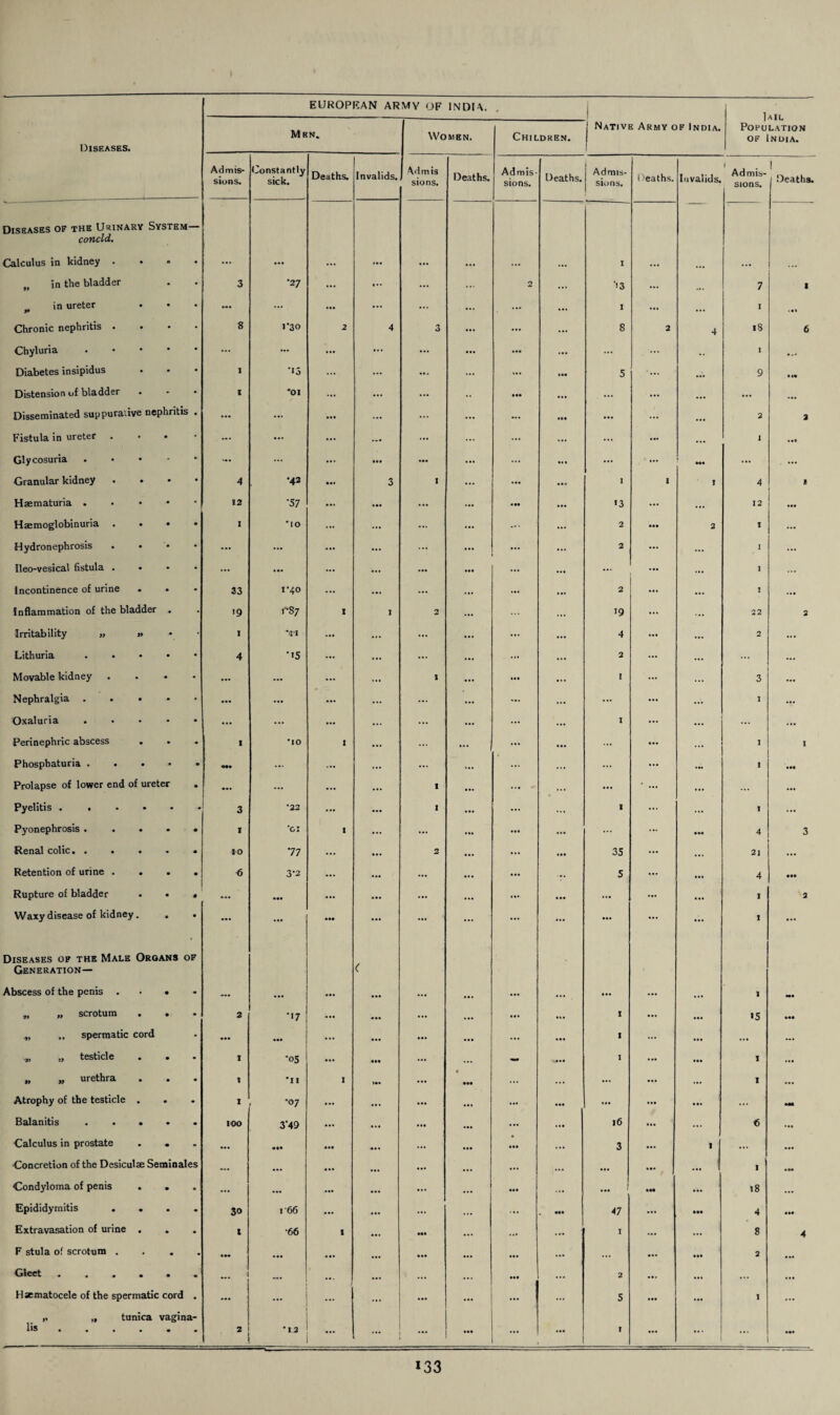 • I ]ail Population of India. Diseases. Men. Women. Children. Native Army of India. Admis¬ sions. Constantly sick. Deaths. Invalids. Admis sions. Deaths. Admis¬ sions. Deaths. Admis¬ sions. l >eaths. Invalids. 1 Admis¬ sions. ! Deaths. Diseases of the Urinary System— concld. Calculus in kidney . • A • ... ... ... ... ... ... ... ... 1 ... ... n in the bladder • • 3 •27 ... • * * ... 2 ■13 ... ... 7 1 * in ureter • ... ... ... ... ... ... ... ... 1 ... ... 1 .91 Chronic nephritis . • 8 1*30 2 4 3 ... 8 2 4 is 6 Chyluria • ... ... ... ... ... ... ... . • .. 1 ... Diabetes insipidus • 1 •13 ... ... ... ... »99 5 ... 9 • M Distension of bladder . * i *OI ... ... ... .. ... ... ... ••• ... Disseminated suppura.ive nephritis . ... ... • •• ... ... — ... ... 2 % Fistula in ureter • ... ... ... ... ... ... • 9 • ... ... ... 1 99t Glycosuria • ... ... ... ... ... ... »** 99. ... . ... Granular kidney • • • • 4 •42 3 1 1 1 I 4 I Haematuria . • • 12 •57 ... ... ... >3 ... ... 12 • 99 Haemoglobinuria . • • • 1 •10 ... ... ... 2 999 2 1 ... Hydronephrosis . • • • ... ... ... 2 ... ... 1 ... Ileo-vesical fistula . • • • ... ... ... ... ... ... ... ... ... 1 Incontinence of urine . • • 33 i'40 ... ... ... ... 2 ... ... ! ..9 Inflammation of the bladder • • ig 1-87 I 1 2 ... 19 ... ... 22 2 Irritability » » • • I *<I'I ... ... ... 4 ... ... 2 ... Lithuria . • • • • 4 •15 ... ... ... ... ... 2 ... ... ... ... Movable kidney • • ... ... ... ... 1 ... I ... 3 - Nephralgia . . • • • ... ... ... ... ... ... ... ... ... ... 1 ... Oxaluria . • ... ... ... ... ... I ... ... ... Perinephric abscess • i •10 I ... ... ... ... ... •** ... 1 I Phosphaturia . • ... ... ... ... » ... ... 1 • 99 Prolapse of lower end of ureter ... ... ... ... 1 ... ... ... ... • ... ... ... ... Pyelitis . . • • • 3 ’22 ... 1 ... ... 1 ... ... 1 ... Pyonephrosis . . « - i *CI I ... ... ... ... ... 999 4 3 Renal colic. . . . • • iO •77 ... ... 2 35 ... ... 21 ... Retention of urine . • • 6 3’2 ... ... • A. ... ... 5 ... • 9. 4 • 99 Rupture of bladder . • 0 ... 999 ... ... ... ... ... 1 '2 Waxy disease of kidney. • • ... ... — . < ... ... ... 99* ... 1 9«* Diseases of the Male Organs of Generation— ( Abscess of the penis . • • • •• ... ... ... ... A*. — • 9.9 1 999 „ „ scrotum . • • 2 •17 ... ... ... I ... 999 15 999 spermatic cord ... • •• ... ... ... .9. 1 ... • •9 ... ... ,, „ testicle • • I *05 ... ••• ... — 9.9 1 ... 1 ..9 „ „ urethra • • 1 *1 I I 9 999 ... ... ... 1 ... Atrophy of the testicle . • I •07 ... ... • 99 ... ... 9 9. ... 9*9 Balanitis . . * • IOO 3’49 ... ... ... ... l6 ... ... € ••9 Calculus in prostate • A ... • •• ... ... ... » 3 ... 1 ... .99 ■Concretion of the Desiculae Seminales ... ... ... ... ... ... • •• • 9. ... I .99 Condyloma of penis . • ... ... ••• ... 1 IM ... 18 ... Epididymitis . . • • 30 i'66 ... ... ... ... ... •9. 47 ... 999 4 999 Extravasation of urine . • 9 i ■66 1 ... 99# ... ... I ... ... 8 4 F stula of scrotum . 9 • ... ... «•* ... ••• ... ... ... 999 2 ... Gleet .... • 9 ... ... ... ... ... 9.9 ... 2 • 9. • 99 ... ... Hsematocele of the spermatic cord . ... ... ... ... ... ... 5 ... .99 I ... „ „ tunica lis vagina- m . 2 *13 ... ... ... ... ... I ... ... -