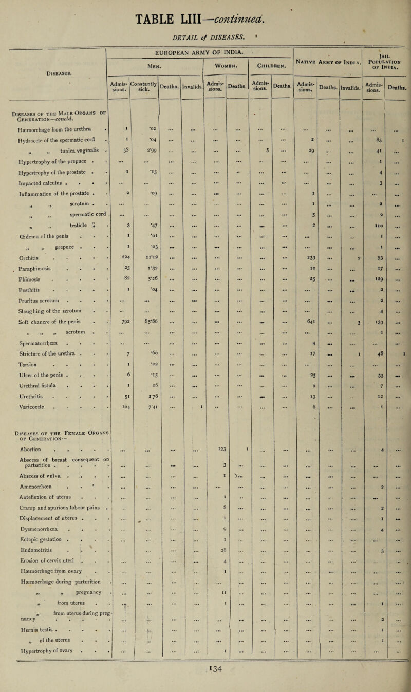 DETAIL of DISEASES. • EUROPEAN ARMY OF INDIA. • Jail Population of India. Diseases. Men. Women. Children. Native Army of Indi a. Ad mis- C sions. onstantly sick. Deaths. ri nvalids. Admis¬ sions. Deaths. Admis¬ sions. Deaths. Admis¬ sions. Deaths. nvalids. Admis¬ sions. 1 Deaths. Diseases of the Male Organs of Generation— concld. Haemorrhage from the urethra i •02 • | 1 Hydrocele of the spermatic cord I •04 ... ... ... ••• . 2 83 I „ „ tunica vaginalis 3S 2-99 ... 5 ... 29 4i Hypertrophy of the prepuce . • •• ... ... ... ... ... ... 1 ... Hypertrophy of the prostate . . I •>5 ... - ... ... ... 4 ... Impacted calculus . . • • ... ... ... ... ... ... ... 3 ... Inflammation of the prostate • 2 •09 ... ... ... 1 ... ... ... • •• „ scrotum . ... ... ... ... ... 1 ... 2 • •• n spermatic cord . • •• ... ... 5 ... ... 2 ... „ „ testicle r. 3 •47 • •• ... ... ... 2 • •• ... IIO ... (Edema of the penis i •01 ... ... I • •• „ prepuce . I •03 Ill ••• ... Ml ... ... I • •• Orchitis . • • 224 11*12 ... 233 2 53 ... Paraphimosis . . • 25 I-32 ... ... • •• 10 ... 17 ... Phimosis . 82 5*26 ... ... 25 • •• 129 Posthitis ..... 1 •04 ... ... • 11 2 ... Pruritus scrotum .... ... • •• • •• Ml ... ... ... ... 2 ... Sloughing of the scrotum ... ... • •• - ... ... 4 ... Soft chancre of the penis 792 85-86 ... 111 641 ... 3 133 ... „ „ » scrotum . ... ... ... ... ... ... ... 1 111 Spermatorrhoea .... ... ... ... i... ... • •• 4 ... ... ... Stricture of the urethra . 7 *60 ... 17 I 48 1 Torsion ..... 1 *02 ... ... ... ... ... ... ... Dicer of the penis .... 6 •15 • •• 'M 25 ill m 33 Ml Urethral fistula .... I 06 ... ... ... 2 ... 7 ... Urethritis ..... 5i 2-76 ... ... ' ••• • • » 13 • • 12 ... Varicocele ..... 104 7-41 ... I •« ... ... s ... in I ... Diseases of the Female Organs of Generation-- Abortion ..... 123 I • •• » 4 Abscess of breast consequent on parturition ..... •** ••• 3 • •• ... ... Abscess of vulva .... ... ... ... • • . 1 ... ... ••• ... **. • • • Amenorrhoea . . * . ... ... ... »«l ... ... ... ... 2 ... Anteflexion of uterus . 1 ... ... .. I ... ... ii. ... Cramp and spurious labour pains . I ... ... ... 8 ... 2 ... Displacement of uterus . ... ... 1 ... ... ... I ... Dysmenorrhoea „ ... t 9 ... ... ... 4 • • • Ectopic gestation .... t ... ... ... I ... . ... ... Endometritis . ... ... ... 28 ... ... 3 ... Erosion of cervix uteri I • ... ;... 4 ... Haemorrhage from ovary I ... ... ... '... I ... ... ... ... ... Haemorrhage during parturition ... ... ... ... ... — ... ... ... ... ■ „ „ pregnancy ... ... ... ... II ... ...' ... ... ... ... „ frorp uterus •f ... ... ... I ... ... . ... I : „ from uterus during preg nancy ...... ... ... ... ... ... ... 2 Hernia testis . . . . . ... +• ... ... • •• 1 ... ... ... 1 ... „ of the uterus . , ... ( ii ... ... • •• ... ... I ... Hypertrophy of ovary . . . ... ... - ... I ... ... ... ... ... ... ... ... *34
