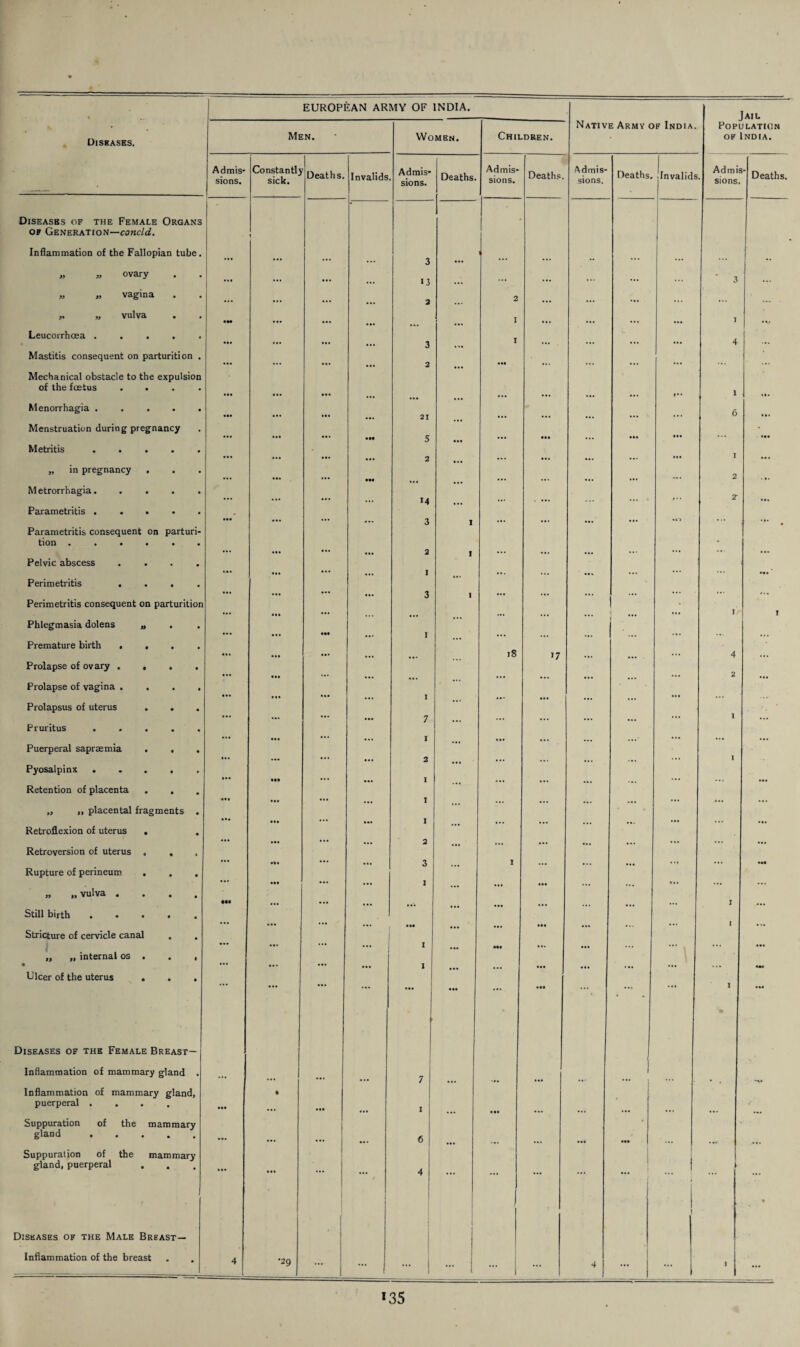 Diseases. Men. Women. Children. Native Army of India. Admis¬ sions. Constantlj sick. Deaths. Invalids Admis¬ sions. Deaths. Admis¬ sions. Deaths, Admis¬ sions. Deaths. invalids Diseases of the Female Organs of Generation—concld. Inflammation of the Fallopian tube. 1 3 „ „ ovary ... ... ... 13 ... ... ... ... ... „ „ vagina ... ... ... 2 2 ... ... ... „ „ vulva Leucorrhoea . Mastitis consequent on parturition . • M ... ... : ... 3 2 ... I 1 ••• : ; ... : Mechanical obstacle to the expulsion of the foetus .... Menorrhagia . . . . . ... ... ... ... 21 ... ... ... ... ... Menstruation during pregnancy ... ... •M 5 ••• ... Metritis . ... ... • ... 2 ... ••• „ in pregnancy . Metrorrhagia. . ... IM M ... ... ... ... ... Parametritis . . ... ... ... 3 1 ... ... .*> Parametritis consequent on parturi¬ tion ...... 2 1 Pelvic abscess .... Perimetritis .... • . • ... ... 1 3 I ... ... Perimetritis consequent on parturition Phlegmasia dolens „ . . ... ... t ... ... ... 1 Premature birth .... • •• 18 17 Prolapse of ovary .... Prolapse of vagina .... Prolapsus of uterus ... ... 1 7 ... ... ... Pruritus . . . . . • •• ... 1 Puerperal saprremia . . . Pyosalpinx ..... Retention of placenta . . • •• ««• ... ... 2 1 1 ... ... ... „ ,, placental fragments . Retroflexion of uterus . Retroversion of uterus , . • •• ... ... ... 1 2 3 J ... 1 ... ... Rupture of perineum . . , ... ••• 1 ••• •. • „ „ vulva .... Still birth. • •• ... ••• ... ••• ••• ... ... Stricture of cervicle canal . . „ „ internal os . . , • ... ... ... i 1 ••• ... ... ... 1 ... ••• • •• ... Ulcer of the uterus . . . ... ... ... ... ••• • •• ... ••• • ... Diseases of the Female Breast— Inflammation of mammary gland . 7 ••• Inflammation of mammary gland, puerperal .... • •• • ... 1 • •• • Suppuration of the mammary gland . ... 6 ••• Suppuration of the mammary gland, puerperal . . / 4 ... I ... ... ... 1 ... Diseases of the Male Breast— Inflammation of the breast . . 4 l •29 ... - I 4 t Jail Population of India. Admis¬ sions. Deaths. 3 i 4 1 6 1 2 2 I I 4 2 I 1 I *35