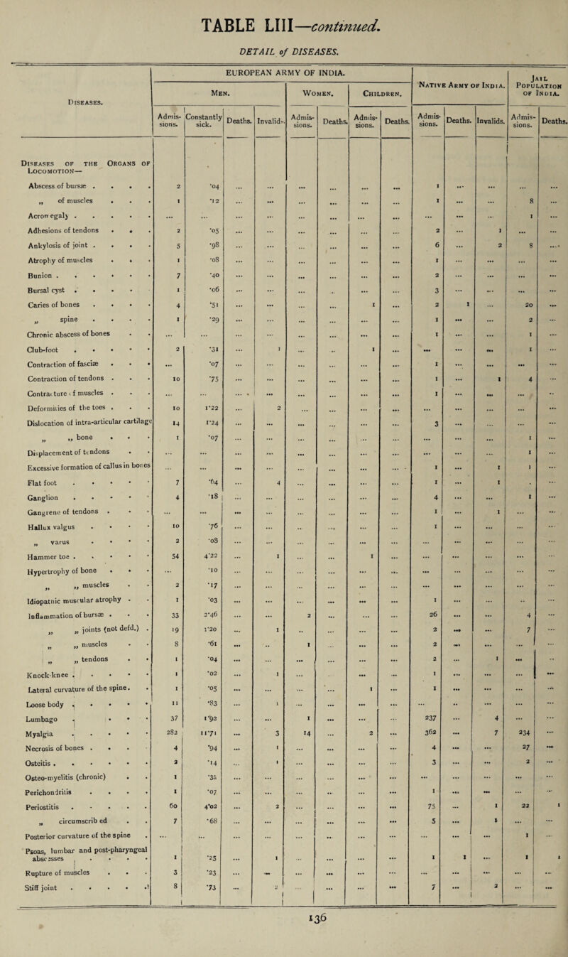 DETAIL of DISEASES. EUROPEAN ARMY OF INDIA. I ML Diseases. Men. Women. Children. Native Army of India. Population of India. Admis¬ sions. 1 Constantly sick. Deaths. Invalid-. Admis¬ sions. Deaths. Admis¬ sions. Deaths. Admis¬ sions. Deaths. Invalids. Admis¬ sions. Deaths. Diseases of the Organs of Locomotion— Abscess of bursse .... 2 •04 ... • •• 1 i „ of muscles • I •12 ••• ... a.«* ... ... 1 ... ... 8 ... Acrouegaly . ... ... ... ... • • • ... ... ••• ... I ... Adhesions of tendons • . 2 •05 ... ... ... ... ... ... 2 ... I ... ... Ankylosis of joint . • • 5 •98 ... ... ... 6 ... 2 8 *4., a Atrophy of muscles . • • I •08 ... ... ••• ... ... I ... ... ... • •• Bunion ...••• 7 •40 ... ... ... ... 2 ... ... ... Bursal cyst .... I •06 ... ... ... .. ... 3 ... ... ... ... Caries of bones .... 4 ‘5i ... ... ... 1 2 1 20 • a* n spine . . . . I •29 ... ... ... ... 1 ••a ... 2 ... Chronic abscess of bones ... ... ... ... ... I ... I ... Club-foot. 2 ’31 I ... .. 1 ... aaa ••• <11 I ... Contraction of fascise ... ... •07 ... ... ... ... I ••• ... aaa Contraction of tendons . 10 75 ... ... ... ... I ... I 4 ... Contracture i f muscles . ... ... • •• ... ... ... 1 ... aa« ... a . Deformities of the toes . . 10 1*22 2 ... ... ... ... ... ... ... ... »*» Dislocation of intra-articular cartilage >4 f24 ... ... ... ... ... 3 ... ... • •• „ „ bone I •07 ... ... ... ... ... ... ... I ... Displacement of tendons ... ... «... ... ... ... ... ... ... ... I ... Excessive formation of callus in bones ... ... ... ••• ... ... I 1 1 *•- Flat foot . 7 •64 4 ... ... ... I ... I • ... Ganglion . 4 •18 ... ... ... ... 4 « •• ... 1 ... Gangrene of tendons . • ... ... • •• ... ... ... ... 1 • • • 1 ... ... Hallux valgus • I o •76 ... •• ■* r® ... I ... ... ... „ varus • • * 2 •o3 ... ... ... ... ... ... ... ... ... Hammer toe . «■ • • 54 4*22 I ... ... 1 ... ... ... ... Hypertrophy of bone . • ... *10 ... ... ... ... ... ... ... ... ... „ „ muscles 2 ‘>7 ... ... ... ... ... ... ... ... Idiopatnic muscular atrophy • I •03 ... ... ... ... I ... ... •• ... Inflammation of bursse . 33 2’46 ... 2 ... ... 26 ... ... 4 ... „ n joints (not defd.) . '9 5'20 1 •• ... ... 2 .*• ... 7 ... „ muscles » » 8 •6l ' •• 1 ... 2 mt a. . ... i „ „ tendons I 04 — ••• ... ... 2 ... I •aa ... Knock-knee . • *02 I ... ••• ... I . »• ... ... aaa Lateral curvature of the spine. . I '05 ... ... ... 1 ... I ... ... ... Loose body , • • • • I 1 •83 \ ... ... ... ... ... •• ... ... Lumbago . • • Myalgia . • • • 37 1*92 ... ... 1 aaa ... 237 ... 4 ... ... 282 1171 3 14 ... 2 ... 362 ... 7 234 ... Necrosis of bones . • 4 *94 I ... ... ... 4 • a. ... 27 ... Osteitis 2 '14 ... 1 ... ... ... 3 ... 2 ..a Osteo-myelitis (chronic) . I ’32 ... ... ... ... ... ... ... ... ... Perichondritis .... I ■07 ... ... ... • •• I • a» aaa ... ... Periostitis ..... 60 4’02 ... 2 ... ... ... 75 ... I 22 I n circumscrib ed 7 •68 ... ... ... aaa 5 1 ... ... Posterior curvature of the spine ... ... ... ... ... ... ... ... ... ... 1 .... Psoas, lumbar and post-pharyngeal absc esses , . . . • 1 •25 1 ... ... ... I 1 ... 1 i Rupture of muscles . . • 3 '23 ... «•« j ... ... ... ... ... ... aa. ... ••• 1 ... 2 ‘ { i i ... 1