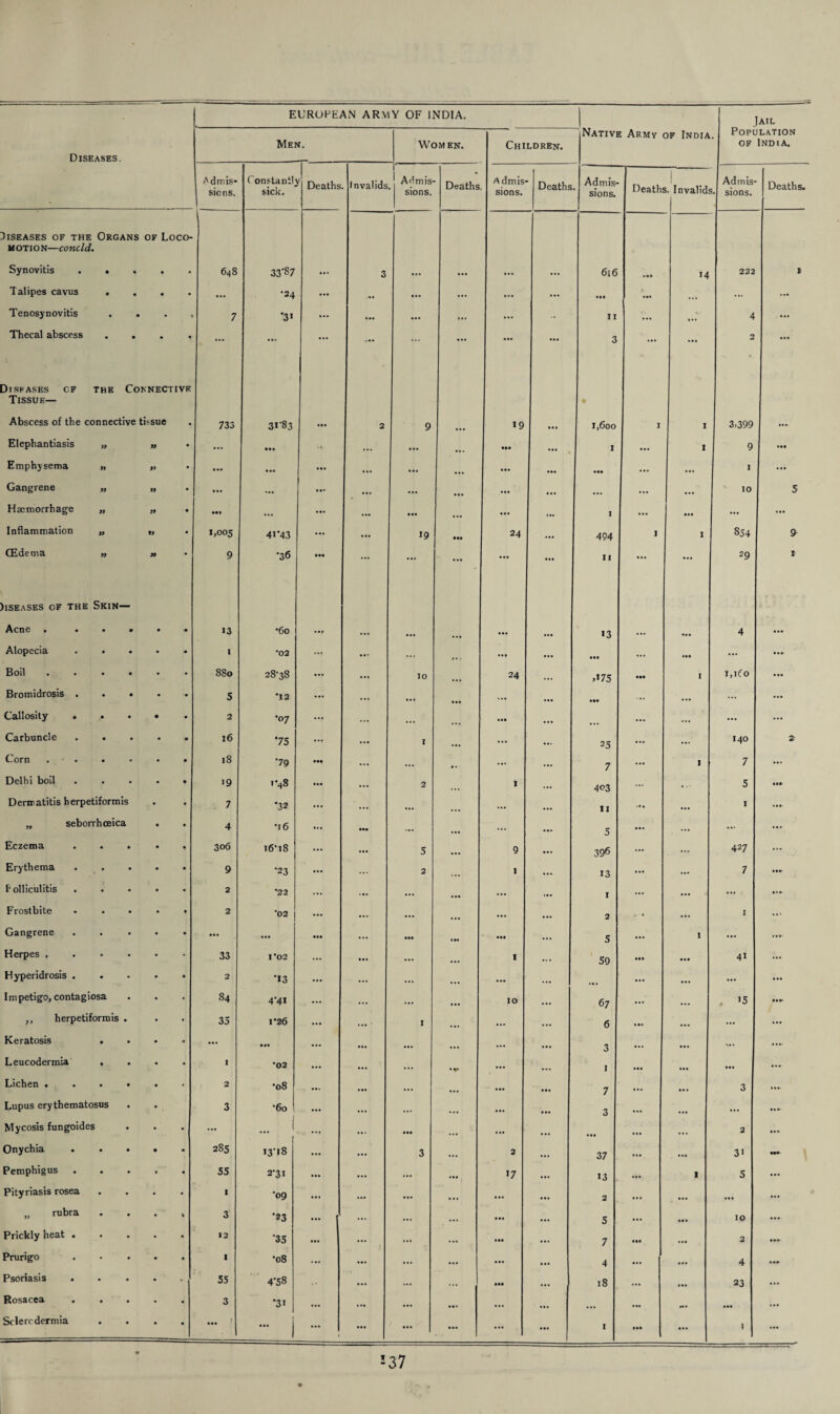 Jail Diseases. Men, Women. Children. Native Army of India Population of India. Admis¬ sions. Constant!, sick. ! ^ Deaths Invalids Admis¬ sions. Deaths Admis¬ sions. Deaths Admis¬ sions. Death s. Invalids Admis- • sions. Deaths. Diseases of the Organs of Loco¬ motion— concld. Synovitis . . • 648 33*87 ... 3 ... ... ... ... 616 • aa 14 222 1 Talipes cavus . . . • ... •24 ... ... ... ... ... aaa .aa ... ... ... Tenosynovitis . . 7 *3« ... ... ... ... 11 ... a * . 4 ... Thecal abscess . . • ... ... ... ... ... ... • a. ... 3 ... ... 2 ... Diseases of the Connective Tissue— • Abscess of the connective tissue a 733 31*83 ... 2 9 19 aaa i,6oo I I 3,399 ... Elephantiasis „ ,, • ... • a* ... a a. aaa ... 1 ... I 9 aa# Emphysema » „ • ... ... aaa • aa ... 1 ... Gangrene ,, „ • • • • ... ... ..a ... ... ... 10 5 Haemorrhage „ „ • ••• • •• • •• aaa ... 1 ... a.a ... ••• Inflammation „ ,, • 1,005 41*43 ... 19 24 ... 494 I I 854 9 CEdenia „ ,, • 9 •36 • •• ... ... ... ... ... 11 ... ... 29 B )iseases of the Skin— Acne . .... • 13 •60 •v ... ... ... ... >3 ... aaa 4 ... Alopecia .... • I *02 ... ... ... ... aaa aaa ... a.a Boil ..... • 880 28-38 10 24 ,»75 I i,ifo • aa Bromidrosis .... -• 5 *12 ... ... ... aaa ... ... Callosity ...» • 2 •07 •4 ... • aa ... ... ... Carbuncle .... • 16 *75 ... I ... ... 25 ... 140 » Corn . . • 18 *79 ... ... ... ... 7 1 7 ... Delhi boil .... • 19 1-48 ••• 2 1 403 • . * 5 aa* Dermatitis herpetiformis • 7 •32 ... ... ... ... 11 ... 1 • aa- „ seborrhceica • 4 •16 ... ... ... ... 5 ... ... ... Eczema .... 306 l6*l8 ... 5 ... 9 ... 396 ... ... 427 ... Erythema .... • 9 •23 ... 2 1 13 ... 7 ... F olliculitis .... • 2 *22 ... .a. ... ... 1 ... ... ... Frostbite .... t 2 *02 • • * ... ... 2 • a. I ... Gangrene .... aa. • •• ••• aaa aaa 5 1 ... Herpes ..... • 33 1*02 ... ... 1 ... 59 a.a 41 ... Hyperidrosis .... a 2 *!3 ... ..a ... ... a.a ... ... Impetigo, contagiosa ■ 84 4*41 ... ... IO 67 '5 aaa- ,, herpetiformis . • 35 1*26 • •• I ... 6 aa. ... ... Keratosis . ... • a* ... ... ... 3 ... X.. ... Leucodermia , • 1 *02 ... ... ... • *• ... 1 • a. ... ... Lichen • • • • • • 2 *08 • a. ... ... ... aa. 7 • a. 3 ... Lupus erythematosus . . 3 *6o • •• ... ... 3 ... ... ... Mycosis fungoides • ... 1 ... aaa ... ... 2 a.. Onychia .... a 285 13*18 • •• ... 3 ... 2 37 ... 31 aaa- Pemphigus .... a 55 2*31 • •• ... .a. 17 ... 13 ... I 5 ... Pityriasis rosea • 1 •09 ... ... • a. aa. 2 ... ... ... ... „ rubra % 3 *23 ... ... ... aa. 5 ... aaa 10 ..a Prickly heat .... a 12 *35 • a. ... ... 7 aaa • aa 2 •aa- Prurigo .... • ■ •08 ... ... 4 a.. ... 4 ... Psoriasis .... • 55 4*58 ... ... aaa ... 18 ... aaa 23 ... Rosacea .... • 3 *3i ... ... ... ... — • • aa ... Sclercdermia • • a* ... j ... ... ... ... ... I aaa ... 1 ...