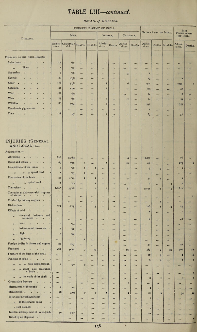 DETAIL of DISEASES. EUROPE \N ARMY OF INDIA. I -- :- Jail Population Men Nativb Army of India. • Women. Children. of India. Diseasrs. • Admis- 1 sions. Constantly! sick. Deaths. Invalids. Admis- j sio s. 1 Deaths. ^ Admis- 1 sions. j Deaths. Admis¬ sions Deaths Invalids. Admis¬ sions. Deaths. Diseases of the Skin— concld. Seborrhoea . . . . • 17 •87 ... ... 1 ... ... ... ... ... ... ••• ... „ Sicca .... 1 ‘02 ... ••• ••• ... ...* ... Sudamina ..... 3 •08 ... 3 ) ... ... ... Sycosis ..... 39 2*98 ... • •• • •• '3 ... 2 ... Ulcer •••••• 116 5*98 4 6 g-i ... ... ',934 1 Urticaria .... 41 1*00 ... 2 I 103 • •• 52 ... Wart ...... 20 *69 ... ... ... 14 6 ... Wen ...... 23 •89 1 X ... 24 ... 34 ... Whitlow ..... 86 3'34 ... 5 I 342 359 ... Xerodermia pigmentosa . ... ... ... ... ... ... • •• 1 ... k. . ZofiSL • • • • • « 18 •47 1 I 83 ... ... 57 ... INJURIES (General and Local) Accidental — Abrasions ..... 646 23 ‘85 •M ... ... ... 4 ... 3,537 ••• 76 ... Burns and scalds .... 69 3'oS 1 1 ... 16 311 ... 279 3 Compression of the brain . . 5 •46 1 2 ... ... ... ... 3 3 1 ... „ „ „ spinal cord . 1 •03 I ... ... ... ••• ... ••• ... ... Concussion of the brain . 33 2 *19 I I ... ... 2 ... 52 3 2 ... „ „ spinal cord . •22 ... 1 ... ... ... 2 I 2 ... Contusions ..... 1.037 39*26 • •• 2 1 8 2,191 2 3 822 a*. Contusion of abdomen with rupture of viscera ..... ... • •• • •• ... ... ... ... • •• ... I Crushed by railway wagons ... • •• • •• ... ... • •• ••• ... ... l ... ... Dislocations ..... 124 6*75 ... 5 ... ... ... 106 I 5 23 ... Effects of cold *. . • •• ... • •• • •• • a. • •• • •• „ chemical irritants and corrosives . . ... • •• ... • •• •.. ... 2 • •• • •• 42 ... „ heat .... I •04 ... ... ... ... ... ... ... • •• ... ... ... „ irritants and corrosives 1 •01 • •• ... ... ... ... ... ... ... „ light .... 1 04 ... ... ... • •• ... „ lightning • •• ... I ... ... • •• • •• • •• • •• ... • •• ... Foreign bodies in tissues and organs 20 1*03 ... »•* ... ... • • • 30 • •• 27 Fractures ..... 485 41*22 7 15 1 ... 19 ... 487 4 26 400 10 Fracture of the base of the skull • •• ... ... ... ... ••• 12 9 • •• 4 4 Fracture of spine . . . . ... ... ... ... ... ••• ... 3 2 ... 1 1 „ „ „ with displacement. X •30 2 ... ... ... .«• ... ... • •• ... „ „ skull and laceration of brain . . • •• ... ... • •• ... ... • M • •• ... 1 „ „ the vault of the skull Green-stick fracture ... ... ... ... • •• ••• • •• 3 I ... I I — ... ... ... I • •• • •• ... ... Hsematoma of the pinna 1 •01 ... ... ... • •• ... 2 • •• • •• ... ... Heat-stroke. 78 3’°9 7 2 t ... 2 23 2 ... 34 to Injuries of alveoli and teeth ... V ... ... ... •H ••• X • •• • •• • •• „ to the cervical spine ... ... ... ... ... ... • •• ««. ... I „ (not defined) ... ... 1 ... ... 1 ... Internal derangement of knee-joints 50 4*27 ... ... ... ... 10 f Killed by an elephant ... • •• .« • ... ... ... • •• ... ♦ • •• ... 1 «38