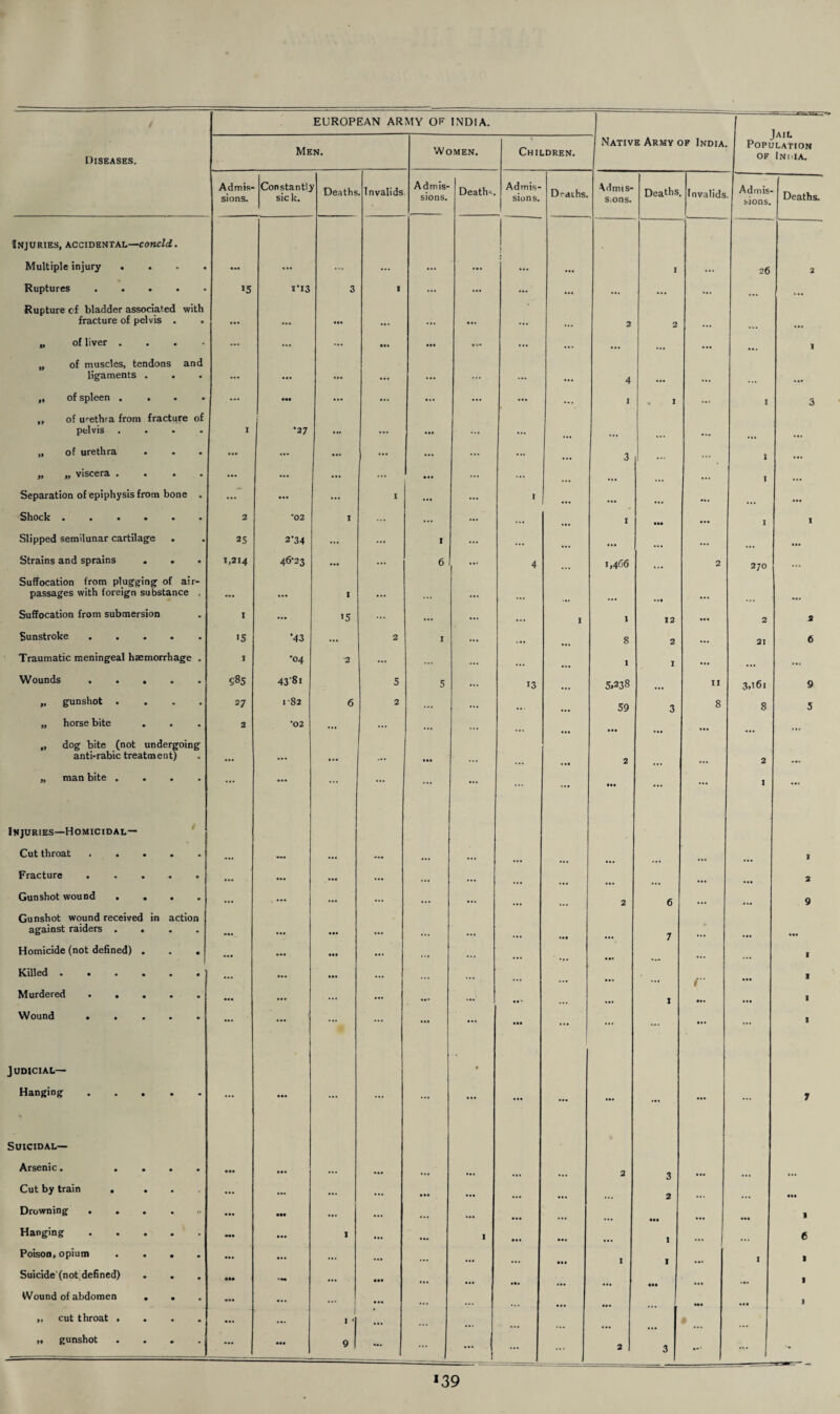 / Diseases. Men. Women. Children. Native Army of India Population OF iNl’IA. Admis¬ sions. Constants sick. Deaths Invalids Admis¬ sions. Death*-. Admis¬ sions. Draths. Admis¬ sions. Deaths. Invalids Admis¬ sions. Deaths. Injuries, accidental—concld. Multiple injury . X I 26 2 Ruptures. >5 ri3 3 1 ... ... ... ... ... ... ... Rupture cf bladder associated with fracture of pelvis . • •• • •• ... • a. ... 2 2 „ of liver .... ... ... ... • •• ... ... ... ... ... I „ of muscles, tendons and ligaments . . . ... • • • ... ... ... 4 „ of spleen .... ... ••• ... ... ... ... ... I I ... 1 3 ,, of urethra from fracture of pelvis .... I •27 ... ... ... ... ... „ of urethra ... ... ... ... ... ... ... 3 ... 1 ... „ ,, viscera .... ••• ... ... ... ••• ... ... ... ... 1 Separation of epiphysis from bone . ... ... ... I ... ... 1 ... • •• ••• Shock • • • • • • 2 *02 I ... ... ... ... I ••• ... 1 I Slipped semilunar cartilage 25 2'34 ... ... 1 ... ... ... ... • •• Strains and sprains ... 1,214 46-23 ... ... 6 ... 4 1,466 ... 2 270 ... Suffocation from plugging of air- passages with foreign substance , •«« ... 1 ... ... • •• Suffocation from submersion I ... >5 ... ... ... ... I 1 12 2 2 Sunstroke ..... >5 •43 ... 2 1 ... ... 8 2 ... 21 6 Traumatic meningeal haemorrhage . I •04 -2 ... ... ... 1 1 ... ... Wounds. S«5 43'8i 5 5 ... 13 5.238 II 3.161 9 „ gunshot .... 27 1 82 6 2 ... ... *•. 59 3 8 8 5 ,, horse bite . 2 •02 ... ... ... ... • •• ... ... „ dog bite (not undergoing anti-rabic treatment) • •• ... • •• ... 2 2 .*• „ man bite .... ... • •• ... ... ... ... ... ... Ml ... ... 1 ... Injuries—Homicidal— Cut throat ..... I Fracture ..... • •• ••• ... ... ... 2 Gunshot wound .... ... .... ... ... ... 2 6 ... ... 9 Gunshot wound received in action against raiders .... • •• ... ... ... ... 7 • • •• Homicide (not defined) . . . ««• ... ... ... I ICilled •••••« Murdered. • •• • •• — ... I r ... I I Wound. ... • • • ... ... ... ... ... ... ... ... ... ... I Judicial— Hanging. ... • •* ... ... ... 9 ... ... ... ... ... 7 Suicidal— Arsenic. .... Cut by train . ... • •• • •• ... ... • •• ... ... 2 3 2 ... ••• Drowning .... Hanging. • •• 1 ... I ... ... ... • •• I ... • •• 1 6 Poison, opium .... ... ... ... ... • •• I I I 1 Suicide’(not defined) ... Wound of abdomen . . ,, cut throat .... „ gunshot .... ••• ... ••• 1 ‘ 9 • •• — ... 2 • •• 3 ••• • •• ■ *39